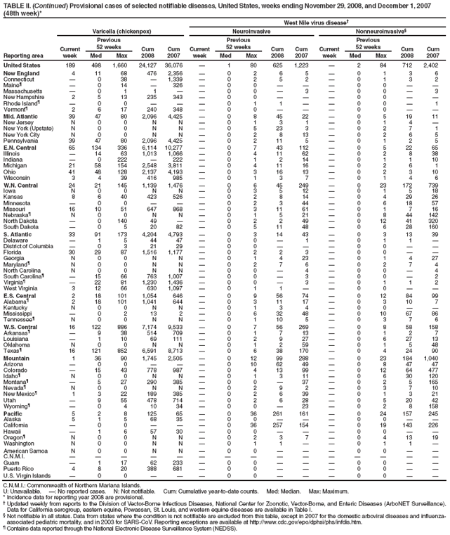 TABLE II. (Continued) Provisional cases of selected notifiable diseases, United States, weeks ending November 29, 2008, and December 1, 2007 (48th week)*
West Nile virus disease
Reporting area
Varicella (chickenpox)
Neuroinvasive
Nonneuroinvasive§
Current week
Previous
52 weeks
Cum 2008
Cum 2007
Current week
Previous
52 weeks
Cum 2008
Cum
2007
Current week
Previous
52 weeks
Cum 2008
Cum 2007
Med
Max
Med
Max
Med
Max
United States
189
498
1,660
24,127
36,076

1
80
625
1,223

2
84
712
2,402
New England
4
11
68
476
2,356

0
2
6
5

0
1
3
6
Connecticut

0
38

1,339

0
2
5
2

0
1
3
2
Maineś

0
14

326

0
0



0
0


Massachusetts

0
1
1


0
0

3

0
0

3
New Hampshire
2
5
13
235
343

0
0



0
0


Rhode Islandś

0
0



0
1
1


0
0

1
Vermontś
2
6
17
240
348

0
0



0
0


Mid. Atlantic
39
47
80
2,096
4,425

0
8
45
22

0
5
19
11
New Jersey
N
0
0
N
N

0
1
3
1

0
1
4

New York (Upstate)
N
0
0
N
N

0
5
23
3

0
2
7
1
New York City
N
0
0
N
N

0
2
8
13

0
2
6
5
Pennsylvania
39
47
80
2,096
4,425

0
2
11
5

0
1
2
5
E.N. Central
65
134
336
6,114
10,277

0
7
43
112

0
5
22
65
Illinois

14
63
1,013
1,066

0
4
11
62

0
2
8
38
Indiana

0
222

222

0
1
2
14

0
1
1
10
Michigan
21
58
154
2,548
3,811

0
4
11
16

0
2
6
1
Ohio
41
48
128
2,137
4,193

0
3
16
13

0
2
3
10
Wisconsin
3
4
39
416
985

0
1
3
7

0
1
4
6
W.N. Central
24
21
145
1,139
1,476

0
6
45
249

0
23
172
739
Iowa
N
0
0
N
N

0
3
5
12

0
1
5
18
Kansas
8
6
40
423
526

0
2
8
14

0
4
29
26
Minnesota

0
0



0
2
3
44

0
6
18
57
Missouri
16
10
51
647
868

0
3
11
61

0
1
7
16
Nebraskaś
N
0
0
N
N

0
1
5
21

0
8
44
142
North Dakota

0
140
49


0
2
2
49

0
12
41
320
South Dakota

0
5
20
82

0
5
11
48

0
6
28
160
S. Atlantic
33
91
173
4,204
4,793

0
3
14
43

0
3
13
39
Delaware

1
5
44
47

0
0

1

0
1
1

District of Columbia

0
3
21
29

0
0



0
0


Florida
30
29
87
1,516
1,177

0
2
2
3

0
0


Georgia
N
0
0
N
N

0
1
4
23

0
1
4
27
Marylandś
N
0
0
N
N

0
2
7
6

0
2
7
4
North Carolina
N
0
0
N
N

0
0

4

0
0

4
South Carolinaś

15
66
763
1,007

0
0

3

0
0

2
Virginiaś

22
81
1,230
1,436

0
0

3

0
1
1
2
West Virginia
3
12
66
630
1,097

0
1
1


0
0


E.S. Central
2
18
101
1,054
646

0
9
56
74

0
12
84
99
Alabamaś
2
18
101
1,041
644

0
3
11
17

0
3
10
7
Kentucky
N
0
0
N
N

0
1
3
4

0
0


Mississippi

0
2
13
2

0
6
32
48

0
10
67
86
Tennesseeś
N
0
0
N
N

0
1
10
5

0
3
7
6
W.S. Central
16
122
886
7,174
9,533

0
7
56
269

0
8
58
158
Arkansasś

9
38
514
709

0
1
7
13

0
1
2
7
Louisiana

1
10
69
111

0
2
9
27

0
6
27
13
Oklahoma
N
0
0
N
N

0
1
2
59

0
1
5
48
Texasś
16
121
852
6,591
8,713

0
6
38
170

0
4
24
90
Mountain
1
36
90
1,745
2,505

0
12
99
288

0
23
184
1,040
Arizona

0
0



0
10
62
49

0
8
47
47
Colorado

15
43
778
987

0
4
13
99

0
12
64
477
Idahoś
N
0
0
N
N

0
1
3
11

0
6
30
120
Montanaś

5
27
290
385

0
0

37

0
2
5
165
Nevadaś
N
0
0
N
N

0
2
9
2

0
3
7
10
New Mexicoś
1
3
22
189
385

0
2
6
39

0
1
3
21
Utah

9
55
478
714

0
2
6
28

0
5
20
42
Wyomingś

0
4
10
34

0
0

23

0
2
8
158
Pacific
5
2
8
125
65

0
36
261
161

0
24
157
245
Alaska
5
1
5
68
35

0
0



0
0


California

0
0



0
36
257
154

0
19
143
226
Hawaii

1
6
57
30

0
0



0
0


Oregonś
N
0
0
N
N

0
2
3
7

0
4
13
19
Washington
N
0
0
N
N

0
1
1


0
1
1

American Samoa
N
0
0
N
N

0
0



0
0


C.N.M.I.















Guam

1
17
62
233

0
0



0
0


Puerto Rico
4
8
20
388
681

0
0



0
0


U.S. Virgin Islands

0
0



0
0



0
0


C.N.M.I.: Commonwealth of Northern Mariana Islands.
U: Unavailable. : No reported cases. N: Not notifiable. Cum: Cumulative year-to-date counts. Med: Median. Max: Maximum.
* Incidence data for reporting year 2008 are provisional.
 Updated weekly from reports to the Division of Vector-Borne Infectious Diseases, National Center for Zoonotic, Vector-Borne, and Enteric Diseases (ArboNET Surveillance). Data for California serogroup, eastern equine, Powassan, St. Louis, and western equine diseases are available in Table I.
§ Not notifiable in all states. Data from states where the condition is not notifiable are excluded from this table, except in 2007 for the domestic arboviral diseases and influenza-associated pediatric mortality, and in 2003 for SARS-CoV. Reporting exceptions are available at http://www.cdc.gov/epo/dphsi/phs/infdis.htm.
ś Contains data reported through the National Electronic Disease Surveillance System (NEDSS).