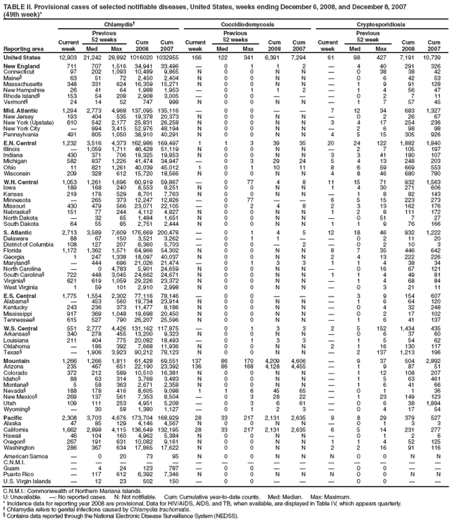 TABLE II. Provisional cases of selected notifiable diseases, United States, weeks ending December 6, 2008, and December 8, 2007
(49th week)*
Reporting area
Chlamydia
Coccidiodomycosis
Cryptosporidiosis
Current week
Previous
52 weeks
Cum
2008
Cum
2007
Current week
Previous
52 weeks
Cum
2008
Cum
2007
Current week
Previous
52 week
Cum
2008
Cum
2007
Med
Max
Med
Max
Med
Max
United States
12,903
21,242
28,892
1016020
1032955
166
122
341
6,391
7,294
61
98
427
7,191
10,739
New England
711
707
1,516
34,941
33,496

0
1
1
2

4
40
291
326
Connecticut
97
202
1,093
10,489
9,865
N
0
0
N
N

0
38
38
42
Maine§
63
51
72
2,450
2,404
N
0
0
N
N

0
6
42
53
Massachusetts
348
331
624
16,359
15,271
N
0
0
N
N

1
9
91
128
New Hampshire
26
41
64
1,988
1,953

0
1
1
2

1
4
56
47
Rhode Island§
153
54
208
2,908
3,005

0
0



0
2
7
11
Vermont§
24
14
52
747
998
N
0
0
N
N

1
7
57
45
Mid. Atlantic
1,294
2,773
4,968
137,095
135,116

0
0


7
12
34
683
1,327
New Jersey
193
404
535
19,378
20,373
N
0
0
N
N

0
2
26
67
New York (Upstate)
610
542
2,177
25,831
26,258
N
0
0
N
N
3
4
17
254
236
New York City

994
3,415
52,976
48,194
N
0
0
N
N

2
6
98
98
Pennsylvania
491
805
1,050
38,910
40,291
N
0
0
N
N
4
5
15
305
926
E.N. Central
1,232
3,516
4,373
162,986
169,497
1
1
3
39
35
20
24
122
1,882
1,840
Illinois

1,059
1,711
46,428
51,119
N
0
0
N
N

2
7
105
197
Indiana
430
371
706
19,325
19,853
N
0
0
N
N
3
3
41
180
107
Michigan
582
837
1,226
41,474
34,947

0
3
29
24
5
4
13
248
203
Ohio
11
821
1,261
40,039
45,012
1
0
1
10
11
8
6
59
669
553
Wisconsin
209
328
612
15,720
18,566
N
0
0
N
N
4
8
46
680
780
W.N. Central
1,053
1,261
1,696
60,919
59,867

0
77
4
8
11
15
71
932
1,563
Iowa
189
168
240
8,553
8,251
N
0
0
N
N
1
4
30
271
606
Kansas
219
178
529
8,701
7,763
N
0
0
N
N

1
8
82
143
Minnesota

265
373
12,247
12,826

0
77


6
5
15
223
273
Missouri
430
479
566
23,071
22,105

0
2
4
8
2
3
13
162
176
Nebraska§
151
77
244
4,112
4,827
N
0
0
N
N
1
2
8
111
172
North Dakota

32
65
1,484
1,651
N
0
0
N
N

0
51
7
27
South Dakota
64
55
85
2,751
2,444
N
0
0
N
N
1
1
9
76
166
S. Atlantic
2,713
3,589
7,609
176,669
200,478

0
1
4
5
12
18
46
932
1,222
Delaware
88
67
150
3,521
3,262

0
1
1


0
2
11
20
District of Columbia
108
127
207
6,360
5,703

0
0

2

0
2
10
3
Florida
1,172
1,362
1,571
64,966
54,302
N
0
0
N
N
8
7
35
446
642
Georgia
1
247
1,338
18,097
40,037
N
0
0
N
N
2
4
13
222
226
Maryland§

444
696
21,026
21,474

0
1
3
3
1
1
4
38
34
North Carolina

0
4,783
5,901
24,659
N
0
0
N
N

0
16
67
121
South Carolina§
722
448
3,045
24,662
24,671
N
0
0
N
N
1
1
4
49
81
Virginia§
621
619
1,059
29,226
23,372
N
0
0
N
N

1
4
68
84
West Virginia
1
59
101
2,910
2,998
N
0
0
N
N

0
3
21
11
E.S. Central
1,775
1,554
2,302
77,116
78,146

0
0



3
9
154
607
Alabama§

453
560
19,734
23,914
N
0
0
N
N

1
6
64
120
Kentucky
243
236
373
11,477
8,186
N
0
0
N
N

0
4
32
248
Mississippi
917
369
1,048
19,698
20,450
N
0
0
N
N

0
2
17
102
Tennessee§
615
527
790
26,207
25,596
N
0
0
N
N

1
6
41
137
W.S. Central
551
2,777
4,426
131,162
117,875

0
1
3
3
2
5
152
1,434
435
Arkansas§
340
278
455
13,200
9,323
N
0
0
N
N

0
6
37
60
Louisiana
211
404
775
20,082
18,493

0
1
3
3

1
5
54
62
Oklahoma

186
392
7,668
11,936
N
0
0
N
N
2
1
16
130
117
Texas§

1,906
3,923
90,212
78,123
N
0
0
N
N

2
137
1,213
196
Mountain
1,266
1,266
1,811
61,428
69,551
137
86
170
4,209
4,606

9
37
504
2,892
Arizona
235
467
651
22,190
23,392
136
86
168
4,128
4,455

1
9
87
51
Colorado
372
212
589
10,510
16,381
N
0
0
N
N

1
12
108
207
Idaho§
88
63
314
3,768
3,483
N
0
0
N
N

1
5
63
461
Montana§
5
58
363
2,671
2,358
N
0
0
N
N

1
6
41
66
Nevada§
188
178
416
8,605
9,098
1
1
6
45
65

0
1
1
36
New Mexico§
269
137
561
7,353
8,504

0
3
28
22

1
23
149
123
Utah
109
111
253
4,951
5,208

0
3
6
61

0
6
38
1,894
Wyoming§

30
58
1,380
1,127

0
1
2
3

0
4
17
54
Pacific
2,308
3,703
4,676
173,704
168,929
28
33
217
2,131
2,635
9
8
29
379
527
Alaska
47
85
129
4,146
4,567
N
0
0
N
N

0
1
3
3
California
1,662
2,898
4,115
136,649
132,195
28
33
217
2,131
2,635
6
5
14
231
277
Hawaii
46
104
160
4,962
5,384
N
0
0
N
N

0
1
2
6
Oregon§
267
191
631
10,082
9,161
N
0
0
N
N
1
1
4
52
125
Washington
286
367
634
17,865
17,622
N
0
0
N
N
2
2
16
91
116
American Samoa

0
20
73
95
N
0
0
N
N
N
0
0
N
N
C.N.M.I.















Guam

4
24
123
787

0
0



0
0


Puerto Rico

117
612
6,392
7,346
N
0
0
N
N
N
0
0
N
N
U.S. Virgin Islands

12
23
502
150

0
0



0
0


C.N.M.I.: Commonwealth of Northern Mariana Islands.
U: Unavailable. : No reported cases. N: Not notifiable. Cum: Cumulative year-to-date counts. Med: Median. Max: Maximum.
* Incidence data for reporting year 2008 are provisional. Data for HIV/AIDS, AIDS, and TB, when available, are displayed in Table IV, which appears quarterly.
 Chlamydia refers to genital infections caused by Chlamydia trachomatis.
§ Contains data reported through the National Electronic Disease Surveillance System (NEDSS).