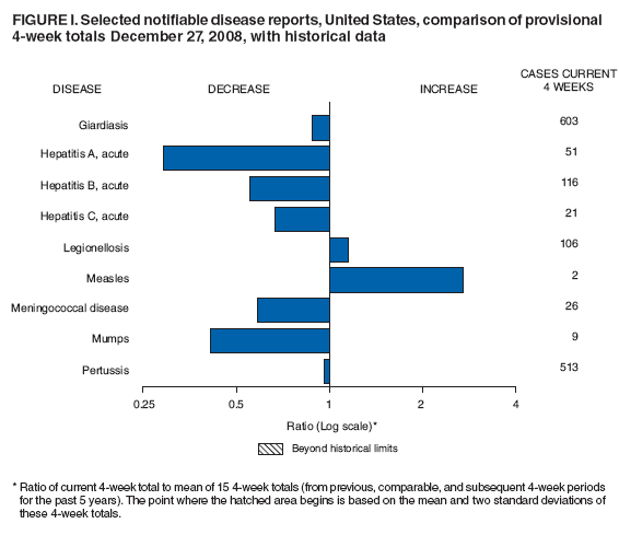 Figure I. Selected notifiable disease reports, United States, comparison of provisional 4-week totals December 27, 2008, with historical data