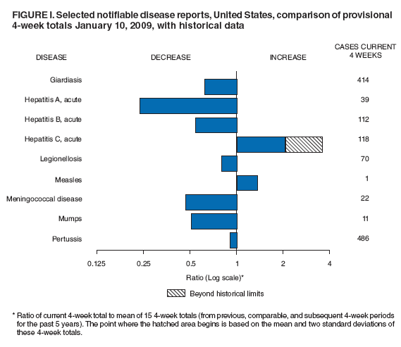 Figure I. Selected notifiable disease reports, United States, comparison of provisional 4-week totals January 10, 2009, with historical data