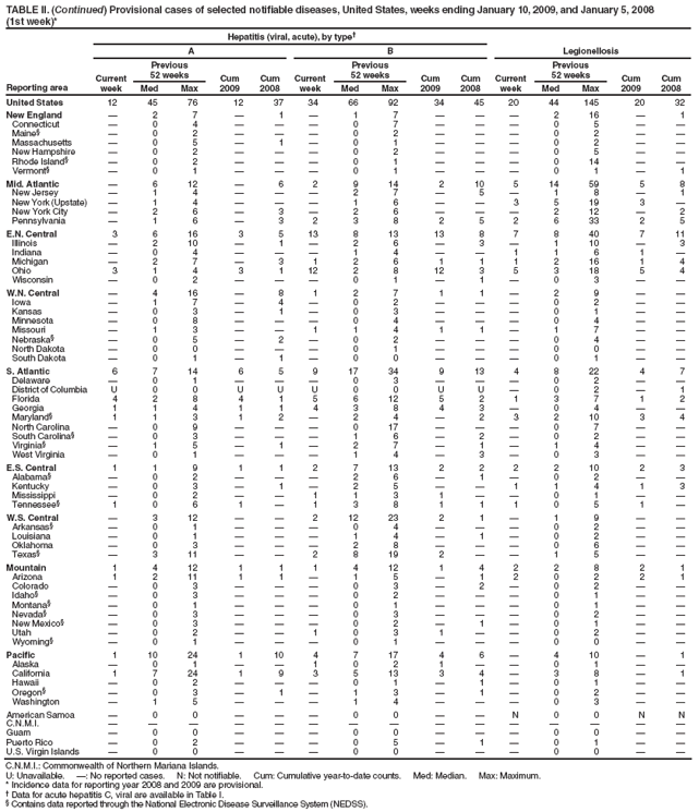 TABLE II. (Continued) Provisional cases of selected notifiable diseases, United States, weeks ending January 10, 2009, and January 5, 2008
(1st week)*
Reporting area
Hepatitis (viral, acute), by type†
Legionellosis
A
B
Current week
Previous
52 weeks
Cum 2009
Cum 2008
Current week
Previous
52 weeks
Cum 2009
Cum 2008
Current week
Previous
52 weeks
Cum 2009
Cum 2008
Med
Max
Med
Max
Med
Max
United States
12
45
76
12
37
34
66
92
34
45
20
44
145
20
32
New England
—
2
7
—
1
—
1
7
—
—
—
2
16
—
1
Connecticut
—
0
4
—
—
—
0
7
—
—
—
0
5
—
—
Maine§
—
0
2
—
—
—
0
2
—
—
—
0
2
—
—
Massachusetts
—
0
5
—
1
—
0
1
—
—
—
0
2
—
—
New Hampshire
—
0
2
—
—
—
0
2
—
—
—
0
5
—
—
Rhode Island§
—
0
2
—
—
—
0
1
—
—
—
0
14
—
—
Vermont§
—
0
1
—
—
—
0
1
—
—
—
0
1
—
1
Mid. Atlantic
—
6
12
—
6
2
9
14
2
10
5
14
59
5
8
New Jersey
—
1
4
—
—
—
2
7
—
5
—
1
8
—
1
New York (Upstate)
—
1
4
—
—
—
1
6
—
—
3
5
19
3
—
New York City
—
2
6
—
3
—
2
6
—
—
—
2
12
—
2
Pennsylvania
—
1
6
—
3
2
3
8
2
5
2
6
33
2
5
E.N. Central
3
6
16
3
5
13
8
13
13
8
7
8
40
7
11
Illinois
—
2
10
—
1
—
2
6
—
3
—
1
10
—
3
Indiana
—
0
4
—
—
—
1
4
—
—
1
1
6
1
—
Michigan
—
2
7
—
3
1
2
6
1
1
1
2
16
1
4
Ohio
3
1
4
3
1
12
2
8
12
3
5
3
18
5
4
Wisconsin
—
0
2
—
—
—
0
1
—
1
—
0
3
—
—
W.N. Central
—
4
16
—
8
1
2
7
1
1
—
2
9
—
—
Iowa
—
1
7
—
4
—
0
2
—
—
—
0
2
—
—
Kansas
—
0
3
—
1
—
0
3
—
—
—
0
1
—
—
Minnesota
—
0
8
—
—
—
0
4
—
—
—
0
4
—
—
Missouri
—
1
3
—
—
1
1
4
1
1
—
1
7
—
—
Nebraska§
—
0
5
—
2
—
0
2
—
—
—
0
4
—
—
North Dakota
—
0
0
—
—
—
0
1
—
—
—
0
0
—
—
South Dakota
—
0
1
—
1
—
0
0
—
—
—
0
1
—
—
S. Atlantic
6
7
14
6
5
9
17
34
9
13
4
8
22
4
7
Delaware
—
0
1
—
—
—
0
3
—
—
—
0
2
—
—
District of Columbia
U
0
0
U
U
U
0
0
U
U
—
0
2
—
1
Florida
4
2
8
4
1
5
6
12
5
2
1
3
7
1
2
Georgia
1
1
4
1
1
4
3
8
4
3
—
0
4
—
—
Maryland§
1
1
3
1
2
—
2
4
—
2
3
2
10
3
4
North Carolina
—
0
9
—
—
—
0
17
—
—
—
0
7
—
—
South Carolina§
—
0
3
—
—
—
1
6
—
2
—
0
2
—
—
Virginia§
—
1
5
—
1
—
2
7
—
1
—
1
4
—
—
West Virginia
—
0
1
—
—
—
1
4
—
3
—
0
3
—
—
E.S. Central
1
1
9
1
1
2
7
13
2
2
2
2
10
2
3
Alabama§
—
0
2
—
—
—
2
6
—
1
—
0
2
—
—
Kentucky
—
0
3
—
1
—
2
5
—
—
1
1
4
1
3
Mississippi
—
0
2
—
—
1
1
3
1
—
—
0
1
—
—
Tennessee§
1
0
6
1
—
1
3
8
1
1
1
0
5
1
—
W.S. Central
—
3
12
—
—
2
12
23
2
1
—
1
9
—
—
Arkansas§
—
0
1
—
—
—
0
4
—
—
—
0
2
—
—
Louisiana
—
0
1
—
—
—
1
4
—
1
—
0
2
—
—
Oklahoma
—
0
3
—
—
—
2
8
—
—
—
0
6
—
—
Texas§
—
3
11
—
—
2
8
19
2
—
—
1
5
—
—
Mountain
1
4
12
1
1
1
4
12
1
4
2
2
8
2
1
Arizona
1
2
11
1
1
—
1
5
—
1
2
0
2
2
1
Colorado
—
0
3
—
—
—
0
3
—
2
—
0
2
—
—
Idaho§
—
0
3
—
—
—
0
2
—
—
—
0
1
—
—
Montana§
—
0
1
—
—
—
0
1
—
—
—
0
1
—
—
Nevada§
—
0
3
—
—
—
0
3
—
—
—
0
2
—
—
New Mexico§
—
0
3
—
—
—
0
2
—
1
—
0
1
—
—
Utah
—
0
2
—
—
1
0
3
1
—
—
0
2
—
—
Wyoming§
—
0
1
—
—
—
0
1
—
—
—
0
0
—
—
Pacific
1
10
24
1
10
4
7
17
4
6
—
4
10
—
1
Alaska
—
0
1
—
—
1
0
2
1
—
—
0
1
—
—
California
1
7
24
1
9
3
5
13
3
4
—
3
8
—
1
Hawaii
—
0
2
—
—
—
0
1
—
1
—
0
1
—
—
Oregon§
—
0
3
—
1
—
1
3
—
1
—
0
2
—
—
Washington
—
1
5
—
—
—
1
4
—
—
—
0
3
—
—
American Samoa
—
0
0
—
—
—
0
0
—
—
N
0
0
N
N
C.N.M.I.
—
—
—
—
—
—
—
—
—
—
—
—
—
—
—
Guam
—
0
0
—
—
—
0
0
—
—
—
0
0
—
—
Puerto Rico
—
0
2
—
—
—
0
5
—
1
—
0
1
—
—
U.S. Virgin Islands
—
0
0
—
—
—
0
0
—
—
—
0
0
—
—
C.N.M.I.: Commonwealth of Northern Mariana Islands.
U: Unavailable. —: No reported cases. N: Not notifiable. Cum: Cumulative year-to-date counts. Med: Median. Max: Maximum.
* Incidence data for reporting year 2008 and 2009 are provisional.
† Data for acute hepatitis C, viral are available in Table I.
§ Contains data reported through the National Electronic Disease Surveillance System (NEDSS).