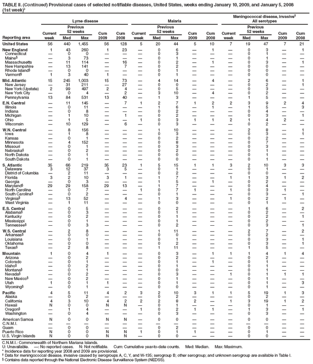 TABLE II. (Continued) Provisional cases of selected notifiable diseases, United States, weeks ending January 10, 2009, and January 5, 2008
(1st week)*
Reporting area
Lyme disease
Malaria
Meningococcal disease, invasive†
All serotypes
Current week
Previous
52 weeks
Cum 2009
Cum 2008
Current week
Previous
52 weeks
Cum 2009
Cum 2008
Current week
Previous
52 weeks
Cum 2009
Cum 2008
Med
Max
Med
Max
Med
Max
United States
56
440
1,455
56
128
5
20
44
5
10
7
19
47
7
21
New England
1
43
260
1
23
—
0
6
—
1
—
0
3
—
1
Connecticut
—
0
0
—
—
—
0
3
—
—
—
0
1
—
—
Maine§
—
3
73
—
—
—
0
1
—
—
—
0
1
—
—
Massachusetts
—
11
114
—
16
—
0
2
—
1
—
0
3
—
1
New Hampshire
—
13
141
—
7
—
0
2
—
—
—
0
0
—
—
Rhode Island§
—
0
0
—
—
—
0
1
—
—
—
0
0
—
—
Vermont§
1
3
40
1
—
—
0
1
—
—
—
0
0
—
—
Mid. Atlantic
15
245
1,003
15
73
—
4
14
—
4
—
2
6
—
1
New Jersey
—
31
211
—
27
—
0
0
—
—
—
0
2
—
1
New York (Upstate)
2
99
497
2
4
—
0
5
—
—
—
0
3
—
—
New York City
—
0
4
—
2
—
3
10
—
4
—
0
2
—
—
Pennsylvania
13
84
531
13
40
—
1
3
—
—
—
1
5
—
—
E.N. Central
—
11
145
—
7
1
2
7
1
2
2
3
9
2
4
Illinois
—
0
11
—
—
—
1
6
—
1
—
1
5
—
3
Indiana
—
0
8
—
—
—
0
2
—
—
—
0
4
—
—
Michigan
—
1
10
—
1
—
0
2
—
—
—
0
3
—
1
Ohio
—
1
5
—
—
1
0
3
1
1
2
1
4
2
—
Wisconsin
—
10
129
—
6
—
0
3
—
—
—
0
2
—
—
W.N. Central
—
8
156
—
—
—
1
10
—
—
—
2
8
—
1
Iowa
—
1
8
—
—
—
0
3
—
—
—
0
3
—
1
Kansas
—
0
1
—
—
—
0
2
—
—
—
0
2
—
—
Minnesota
—
4
152
—
—
—
0
8
—
—
—
0
7
—
—
Missouri
—
0
1
—
—
—
0
3
—
—
—
0
3
—
—
Nebraska§
—
0
2
—
—
—
0
2
—
—
—
0
1
—
—
North Dakota
—
0
1
—
—
—
0
0
—
—
—
0
1
—
—
South Dakota
—
0
1
—
—
—
0
0
—
—
—
0
1
—
—
S. Atlantic
35
66
219
35
23
1
5
15
1
1
3
2
10
3
3
Delaware
3
12
37
3
5
—
0
1
—
—
—
0
1
—
—
District of Columbia
—
2
11
—
—
—
0
2
—
—
—
0
0
—
—
Florida
3
2
10
3
1
—
1
7
—
—
1
1
3
1
2
Georgia
—
0
3
—
—
—
1
5
—
1
—
0
2
—
—
Maryland§
29
29
158
29
13
—
1
7
—
—
—
0
4
—
—
North Carolina
—
0
7
—
—
1
0
7
1
—
1
0
3
1
—
South Carolina§
—
0
2
—
—
—
0
1
—
—
—
0
3
—
1
Virginia§
—
13
52
—
4
—
1
3
—
—
1
0
2
1
—
West Virginia
—
1
11
—
—
—
0
0
—
—
—
0
1
—
—
E.S. Central
—
0
5
—
—
—
0
2
—
—
—
1
6
—
2
Alabama§
—
0
3
—
—
—
0
1
—
—
—
0
2
—
—
Kentucky
—
0
2
—
—
—
0
1
—
—
—
0
2
—
1
Mississippi
—
0
1
—
—
—
0
1
—
—
—
0
2
—
—
Tennessee§
—
0
3
—
—
—
0
2
—
—
—
0
3
—
1
W.S. Central
—
2
8
—
—
—
1
11
—
—
—
2
7
—
2
Arkansas§
—
0
0
—
—
—
0
0
—
—
—
0
2
—
—
Louisiana
—
0
1
—
—
—
0
1
—
—
—
0
3
—
1
Oklahoma
—
0
0
—
—
—
0
2
—
—
—
0
3
—
1
Texas§
—
2
8
—
—
—
1
11
—
—
—
1
5
—
—
Mountain
1
0
4
1
—
—
0
3
—
1
1
1
4
1
4
Arizona
—
0
2
—
—
—
0
2
—
—
—
0
2
—
—
Colorado
—
0
1
—
—
—
0
1
—
1
—
0
1
—
—
Idaho§
—
0
2
—
—
—
0
1
—
—
—
0
1
—
—
Montana§
—
0
1
—
—
—
0
0
—
—
—
0
1
—
—
Nevada§
—
0
2
—
—
—
0
3
—
—
1
0
1
1
1
New Mexico§
—
0
2
—
—
—
0
1
—
—
—
0
1
—
—
Utah
1
0
1
1
—
—
0
1
—
—
—
0
1
—
3
Wyoming§
—
0
1
—
—
—
0
0
—
—
—
0
1
—
—
Pacific
4
5
11
4
2
3
2
10
3
1
1
5
19
1
3
Alaska
—
0
2
—
—
—
0
2
—
—
—
0
2
—
—
California
4
3
10
4
2
2
2
8
2
—
1
3
19
1
2
Hawaii
N
0
0
N
N
—
0
1
—
—
—
0
1
—
—
Oregon§
—
1
4
—
—
1
0
2
1
1
—
1
3
—
1
Washington
—
0
4
—
—
—
0
3
—
—
—
0
3
—
—
American Samoa
N
0
0
N
N
—
0
0
—
—
—
0
0
—
—
C.N.M.I.
—
—
—
—
—
—
—
—
—
—
—
—
—
—
—
Guam
—
0
0
—
—
—
0
2
—
—
—
0
0
—
—
Puerto Rico
N
0
0
N
N
1
0
1
1
—
—
0
1
—
—
U.S. Virgin Islands
N
0
0
N
N
—
0
0
—
—
—
0
0
—
—
C.N.M.I.: Commonwealth of Northern Mariana Islands.
U: Unavailable. —: No reported cases. N: Not notifiable. Cum: Cumulative year-to-date counts. Med: Median. Max: Maximum.
* Incidence data for reporting year 2008 and 2009 are provisional.
† Data for meningococcal disease, invasive caused by serogroups A, C, Y, and W-135; serogroup B; other serogroup; and unknown serogroup are available in Table I.
§ Contains data reported through the National Electronic Disease Surveillance System (NEDSS).