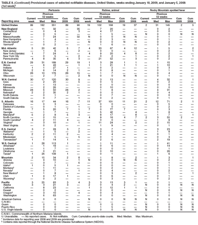 TABLE II. (Continued) Provisional cases of selected notifiable diseases, United States, weeks ending January 10, 2009, and January 5, 2008
(1st week)*
Reporting area
Pertussis
Rabies, animal
Rocky Mountain spotted fever
Current week
Previous
52 weeks
Cum 2009
Cum 2008
Current week
Previous
52 weeks
Cum 2009
Cum 2008
Current week
Previous
52 weeks
Cum 2009
Cum 2008
Med
Max
Med
Max
Med
Max
United States
89
182
351
89
96
19
102
168
19
37
2
31
145
2
5
New England
—
11
32
—
35
—
7
20
—
—
—
0
2
—
—
Connecticut
—
0
4
—
3
—
4
17
—
—
—
0
0
—
—
Maine†
—
0
5
—
—
—
1
5
—
—
N
0
0
N
N
Massachusetts
—
7
24
—
32
N
0
0
N
N
—
0
1
—
—
New Hampshire
—
1
4
—
—
—
0
3
—
—
—
0
1
—
—
Rhode Island†
—
1
7
—
—
N
0
0
N
N
—
0
2
—
—
Vermont†
—
0
2
—
—
—
1
6
—
—
—
0
0
—
—
Mid. Atlantic
5
20
42
5
7
4
33
67
4
12
—
1
5
—
2
New Jersey
—
1
6
—
2
—
0
0
—
—
—
0
2
—
1
New York (Upstate)
1
7
24
1
—
4
9
20
4
8
—
0
2
—
—
New York City
—
0
5
—
2
—
0
2
—
1
—
0
2
—
1
Pennsylvania
4
8
35
4
3
—
21
52
—
3
—
0
2
—
—
E.N. Central
29
31
189
29
19
1
3
28
1
1
—
1
15
—
—
Illinois
—
6
43
—
1
1
1
21
1
1
—
1
10
—
—
Indiana
1
1
27
1
—
—
0
2
—
—
—
0
3
—
—
Michigan
2
6
14
2
1
—
0
8
—
—
—
0
1
—
—
Ohio
26
10
176
26
15
—
1
7
—
—
—
0
4
—
—
Wisconsin
—
2
7
—
2
N
0
0
N
N
—
0
1
—
—
W.N. Central
30
17
120
30
9
—
3
13
—
—
—
4
32
—
1
Iowa
—
2
20
—
5
—
0
5
—
—
—
0
2
—
—
Kansas
—
1
13
—
—
—
0
0
—
—
—
0
0
—
—
Minnesota
—
2
26
—
—
—
0
10
—
—
—
0
0
—
—
Missouri
28
6
50
28
2
—
1
8
—
—
—
4
31
—
1
Nebraska†
2
2
35
2
1
—
0
0
—
—
—
0
4
—
—
North Dakota
—
0
1
—
—
—
0
7
—
—
—
0
0
—
—
South Dakota
—
0
7
—
1
—
0
2
—
—
—
0
1
—
—
S. Atlantic
16
17
44
16
7
11
37
101
11
21
2
12
71
2
1
Delaware
—
0
3
—
—
—
0
0
—
—
—
0
5
—
—
District of Columbia
—
0
1
—
1
—
0
0
—
—
—
0
2
—
—
Florida
7
5
20
7
1
7
0
77
7
—
—
0
3
—
—
Georgia
—
1
7
—
1
—
5
42
—
4
—
1
8
—
—
Maryland†
5
2
8
5
3
—
8
17
—
8
—
1
7
—
1
North Carolina
—
0
15
—
—
4
9
16
4
7
2
3
55
2
—
South Carolina†
4
2
11
4
—
—
0
0
—
—
—
1
9
—
—
Virginia†
—
3
10
—
1
—
11
24
—
2
—
2
15
—
—
West Virginia
—
0
2
—
—
—
1
9
—
—
—
0
1
—
—
E.S. Central
3
7
28
3
7
—
3
7
—
—
—
3
23
—
—
Alabama†
—
1
5
—
2
—
0
0
—
—
—
1
8
—
—
Kentucky
2
2
11
2
—
—
0
4
—
—
—
0
1
—
—
Mississippi
—
2
5
—
5
—
0
1
—
—
—
0
3
—
—
Tennessee†
1
1
14
1
—
—
2
6
—
—
—
2
19
—
—
W.S. Central
1
28
113
1
—
—
1
11
—
—
—
1
41
—
—
Arkansas†
—
1
19
—
—
—
0
6
—
—
—
0
14
—
—
Louisiana
—
1
7
—
—
—
0
0
—
—
—
0
1
—
—
Oklahoma
—
0
21
—
—
—
0
10
—
—
—
0
26
—
—
Texas†
1
26
108
1
—
—
0
1
—
—
—
1
6
—
—
Mountain
2
15
34
2
8
—
1
8
—
2
—
1
3
—
1
Arizona
—
4
10
—
1
N
0
0
N
N
—
0
2
—
—
Colorado
—
3
7
—
6
—
0
0
—
—
—
0
1
—
—
Idaho†
1
0
5
1
—
—
0
0
—
—
—
0
1
—
—
Montana†
—
1
11
—
—
—
0
2
—
—
—
0
1
—
—
Nevada†
—
0
7
—
1
—
0
4
—
—
—
0
2
—
—
New Mexico†
—
1
8
—
—
—
0
3
—
2
—
0
1
—
1
Utah
1
4
17
1
—
—
0
6
—
—
—
0
1
—
—
Wyoming†
—
0
2
—
—
—
0
3
—
—
—
0
2
—
—
Pacific
3
25
83
3
4
3
3
13
3
1
—
0
1
—
—
Alaska
3
3
21
3
—
2
0
4
2
—
N
0
0
N
N
California
—
8
23
—
—
1
3
12
1
1
—
0
1
—
—
Hawaii
—
0
2
—
—
—
0
0
—
—
N
0
0
N
N
Oregon†
—
3
10
—
4
—
0
4
—
—
—
0
1
—
—
Washington
—
6
63
—
—
—
0
0
—
—
N
0
0
N
N
American Samoa
—
0
0
—
—
N
0
0
N
N
N
0
0
N
N
C.N.M.I.
—
—
—
—
—
—
—
—
—
—
—
—
—
—
—
Guam
—
0
0
—
—
—
0
0
—
—
N
0
0
N
N
Puerto Rico
—
0
0
—
—
—
1
5
—
—
N
0
0
N
N
U.S. Virgin Islands
—
0
0
—
—
N
0
0
N
N
N
0
0
N
N
C.N.M.I.: Commonwealth of Northern Mariana Islands.
U: Unavailable. —: No reported cases. N: Not notifiable. Cum: Cumulative year-to-date counts. Med: Median. Max: Maximum.
* Incidence data for reporting year 2008 and 2009 are provisional.
† Contains data reported through the National Electronic Disease Surveillance System (NEDSS).