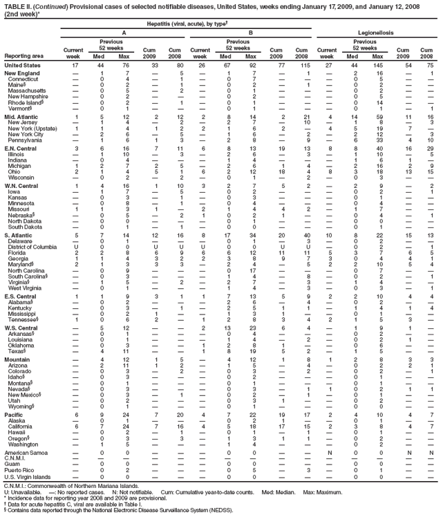 TABLE II. (Continued) Provisional cases of selected notifiable diseases, United States, weeks ending January 17, 2009, and January 12, 2008
(2nd week)*
Reporting area
Hepatitis (viral, acute), by type†
Legionellosis
A
B
Current week
Previous
52 weeks
Cum 2009
Cum 2008
Current week
Previous
52 weeks
Cum 2009
Cum 2008
Current week
Previous
52 weeks
Cum 2009
Cum 2008
Med
Max
Med
Max
Med
Max
United States
17
44
76
33
80
26
67
92
77
115
27
44
145
54
75
New England
—
1
7
—
5
—
1
7
—
1
—
2
16
—
1
Connecticut
—
0
4
—
1
—
0
7
—
—
—
0
5
—
—
Maine§
—
0
2
—
1
—
0
2
—
1
—
0
2
—
—
Massachusetts
—
0
5
—
2
—
0
1
—
—
—
0
2
—
—
New Hampshire
—
0
2
—
—
—
0
2
—
—
—
0
5
—
—
Rhode Island§
—
0
2
—
1
—
0
1
—
—
—
0
14
—
—
Vermont§
—
0
1
—
—
—
0
1
—
—
—
0
1
—
1
Mid. Atlantic
1
5
12
2
12
2
8
14
2
21
4
14
59
11
16
New Jersey
—
1
4
—
2
—
2
7
—
10
—
1
8
—
3
New York (Upstate)
1
1
4
1
2
2
1
6
2
—
4
5
19
7
—
New York City
—
2
6
—
5
—
1
6
—
2
—
2
12
—
3
Pennsylvania
—
1
6
1
3
—
2
8
—
9
—
6
33
4
10
E.N. Central
3
6
16
7
11
6
8
13
19
13
8
8
40
16
29
Illinois
—
1
10
—
3
—
2
6
—
3
—
1
10
—
5
Indiana
—
0
4
—
—
—
1
4
—
—
—
1
6
1
—
Michigan
1
2
7
2
5
—
2
6
1
4
—
2
16
2
9
Ohio
2
1
4
5
1
6
2
12
18
4
8
3
18
13
15
Wisconsin
—
0
2
—
2
—
0
1
—
2
—
0
3
—
—
W.N. Central
1
4
16
1
10
3
2
7
5
2
—
2
9
—
2
Iowa
—
1
7
—
5
—
0
2
—
—
—
0
2
—
1
Kansas
—
0
3
—
1
—
0
3
—
—
—
0
1
—
—
Minnesota
—
0
8
—
1
—
0
4
—
—
—
0
4
—
—
Missouri
1
1
3
1
—
2
1
4
4
2
—
1
7
—
—
Nebraska§
—
0
5
—
2
1
0
2
1
—
—
0
4
—
1
North Dakota
—
0
0
—
—
—
0
1
—
—
—
0
0
—
—
South Dakota
—
0
1
—
1
—
0
0
—
—
—
0
1
—
—
S. Atlantic
5
7
14
12
16
8
17
34
20
40
10
8
22
15
13
Delaware
—
0
1
—
—
—
0
1
—
3
—
0
2
—
—
District of Columbia
U
0
0
U
U
U
0
0
U
U
—
0
2
—
1
Florida
2
2
8
6
9
6
6
12
11
11
5
3
7
6
5
Georgia
1
1
4
3
2
2
3
8
9
7
3
0
4
4
1
Maryland§
2
1
3
3
3
—
2
4
—
5
2
2
10
5
4
North Carolina
—
0
9
—
—
—
0
17
—
—
—
0
7
—
—
South Carolina§
—
0
3
—
—
—
1
4
—
8
—
0
2
—
1
Virginia§
—
1
5
—
2
—
2
7
—
3
—
1
4
—
—
West Virginia
—
0
1
—
—
—
1
4
—
3
—
0
3
—
1
E.S. Central
1
1
9
3
1
1
7
13
5
9
2
2
10
4
4
Alabama§
—
0
2
—
—
—
2
6
—
4
—
0
2
—
—
Kentucky
—
0
3
—
1
—
2
5
1
1
—
1
4
1
4
Mississippi
—
0
2
1
—
—
1
3
1
—
—
0
1
—
—
Tennessee§
1
0
6
2
—
1
2
8
3
4
2
1
5
3
—
W.S. Central
—
5
12
—
—
2
13
23
6
4
—
1
9
1
—
Arkansas§
—
0
1
—
—
—
0
4
—
—
—
0
2
—
—
Louisiana
—
0
1
—
—
—
1
4
—
2
—
0
2
1
—
Oklahoma
—
0
3
—
—
1
2
8
1
—
—
0
6
—
—
Texas§
—
4
11
—
—
1
8
19
5
2
—
1
5
—
—
Mountain
—
4
12
1
5
—
4
12
1
8
1
2
8
3
3
Arizona
—
2
11
1
2
—
1
5
—
4
—
0
2
2
1
Colorado
—
0
3
—
2
—
0
3
—
2
—
0
2
—
1
Idaho§
—
0
3
—
—
—
0
2
—
—
—
0
1
—
—
Montana§
—
0
1
—
—
—
0
1
—
—
—
0
1
—
—
Nevada§
—
0
3
—
—
—
0
3
—
1
1
0
2
1
1
New Mexico§
—
0
3
—
1
—
0
2
—
1
—
0
1
—
—
Utah
—
0
2
—
—
—
0
3
1
—
—
0
2
—
—
Wyoming§
—
0
1
—
—
—
0
1
—
—
—
0
0
—
—
Pacific
6
9
24
7
20
4
7
22
19
17
2
4
10
4
7
Alaska
—
0
1
—
—
—
0
2
1
—
—
0
1
—
—
California
6
7
24
7
16
4
5
18
17
15
2
3
8
4
7
Hawaii
—
0
2
—
1
—
0
1
—
1
—
0
1
—
—
Oregon§
—
0
3
—
3
—
1
3
1
1
—
0
2
—
—
Washington
—
1
5
—
—
—
1
4
—
—
—
0
2
—
—
American Samoa
—
0
0
—
—
—
0
0
—
—
N
0
0
N
N
C.N.M.I.
—
—
—
—
—
—
—
—
—
—
—
—
—
—
—
Guam
—
0
0
—
—
—
0
0
—
—
—
0
0
—
—
Puerto Rico
—
0
2
—
—
—
0
5
—
3
—
0
1
—
—
U.S. Virgin Islands
—
0
0
—
—
—
0
0
—
—
—
0
0
—
—
C.N.M.I.: Commonwealth of Northern Mariana Islands.
U: Unavailable. —: No reported cases. N: Not notifiable. Cum: Cumulative year-to-date counts. Med: Median. Max: Maximum.
* Incidence data for reporting year 2008 and 2009 are provisional.
† Data for acute hepatitis C, viral are available in Table I.
§ Contains data reported through the National Electronic Disease Surveillance System (NEDSS).