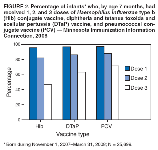 FIGURE 2. Percentage of infants* who, by age 7 months, had received 1, 2, and 3 doses of Haemophilus influenzae type b (Hib) conjugate vaccine, diphtheria and tetanus toxoids and acellular pertussis (DTaP) vaccine, and pneumococcal conjugate
vaccine (PCV) — Minnesota Immunization Information Connection, 2008