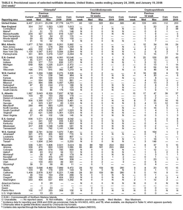 TABLE II. Provisional cases of selected notifiable diseases, United States, weeks ending January 24, 2009, and January 19, 2008
(3rd week)*
Reporting area
Chlamydia†
Coccidiodomycosis
Cryptosporidiosis
Current week
Previous
52 weeks
Cum
2009
Cum
2008
Current week
Previous
52 weeks
Cum
2009
Cum
2008
Current week
Previous
52 week
Cum
2009
Cum
2008
Med
Max
Med
Max
Med
Max
United States
9,437
21,611
25,238
37,778
54,771
93
122
322
354
585
40
103
433
112
203
New England
354
707
1,053
1,322
1,613
—
0
1
—
—
—
5
20
3
46
Connecticut
—
210
473
—
186
N
0
0
N
N
—
0
2
2
38
Maine§
51
51
72
175
146
N
0
0
N
N
—
0
6
1
—
Massachusetts
204
327
623
818
1,027
N
0
0
N
N
—
1
9
—
5
New Hampshire
19
41
64
81
115
—
0
1
—
—
—
1
4
—
3
Rhode Island§
59
55
208
176
130
—
0
0
—
—
—
0
3
—
—
Vermont§
21
16
52
72
9
N
0
0
N
N
—
1
7
—
—
Mid. Atlantic
1,877
2,760
5,091
6,261
5,992
—
0
0
—
—
5
12
34
18
24
New Jersey
—
430
576
269
1,230
N
0
0
N
N
—
0
2
—
2
New York (Upstate)
426
532
1,857
851
384
N
0
0
N
N
4
4
17
8
1
New York City
1,100
1,047
3,412
3,584
2,094
N
0
0
N
N
—
2
6
3
7
Pennsylvania
351
803
1,078
1,557
2,284
N
0
0
N
N
1
5
15
7
14
E.N. Central
1,165
3,502
4,285
4,081
10,546
—
1
3
1
3
6
25
126
20
43
Illinois
85
1,071
1,407
642
3,306
N
0
0
N
N
—
2
13
—
5
Indiana
235
377
713
836
1,071
N
0
0
N
N
1
3
12
1
1
Michigan
649
826
1,226
2,221
2,472
—
0
3
—
2
—
5
13
1
14
Ohio
—
796
1,261
—
2,487
—
0
2
1
1
5
6
59
14
15
Wisconsin
196
315
615
382
1,210
N
0
0
N
N
—
9
46
4
8
W.N. Central
400
1,269
1,696
2,275
3,306
—
0
2
—
—
3
16
68
9
13
Iowa
—
174
239
346
484
N
0
0
N
N
—
4
30
—
6
Kansas
23
181
529
339
213
N
0
0
N
N
—
1
8
—
—
Minnesota
—
264
339
101
891
—
0
0
—
—
3
4
15
3
—
Missouri
231
484
566
1,097
1,263
—
0
2
—
—
—
3
13
3
2
Nebraska§
87
83
244
210
186
N
0
0
N
N
—
2
8
2
3
North Dakota
—
35
58
3
125
N
0
0
N
N
—
0
2
—
1
South Dakota
59
55
85
179
144
N
0
0
N
N
—
1
9
1
1
S. Atlantic
1,887
3,643
6,329
7,837
8,785
—
0
1
—
—
15
17
47
39
37
Delaware
103
69
150
292
179
—
0
1
—
—
—
0
2
—
1
District of Columbia
—
127
201
239
405
—
0
0
—
—
—
0
2
—
1
Florida
906
1,368
1,571
3,542
3,461
N
0
0
N
N
8
7
35
16
16
Georgia
4
523
1,307
83
1,153
N
0
0
N
N
5
4
13
12
10
Maryland§
280
444
693
1,255
891
—
0
1
—
—
2
1
4
3
—
North Carolina
—
0
1,208
—
7
N
0
0
N
N
—
0
16
5
—
South Carolina§
95
478
3,042
937
1,520
N
0
0
N
N
—
1
4
1
5
Virginia§
472
621
1,059
1,361
1,024
N
0
0
N
N
—
1
4
1
1
West Virginia
27
60
102
128
145
N
0
0
N
N
—
0
3
1
3
E.S. Central
636
1,571
2,302
3,642
4,042
—
0
0
—
—
—
2
9
2
8
Alabama§
—
441
547
206
1,422
N
0
0
N
N
—
1
6
1
5
Kentucky
219
245
373
859
650
N
0
0
N
N
—
0
4
—
2
Mississippi
417
408
1,048
1,436
581
N
0
0
N
N
—
0
2
—
1
Tennessee§
—
535
792
1,141
1,389
N
0
0
N
N
—
1
6
1
—
W.S. Central
589
2,781
3,530
1,970
7,491
—
0
1
—
—
1
6
164
1
2
Arkansas§
321
276
455
922
715
N
0
0
N
N
—
0
7
—
1
Louisiana
200
417
775
852
807
—
0
1
—
—
—
1
5
—
—
Oklahoma
68
142
391
196
714
N
0
0
N
N
1
1
16
1
1
Texas§
—
1,934
2,343
—
5,255
N
0
0
N
N
—
3
149
—
—
Mountain
536
1,261
1,806
2,501
3,524
65
88
182
254
302
1
8
37
5
15
Arizona
336
470
650
1,022
1,065
65
86
181
253
294
—
1
9
1
3
Colorado
133
266
578
795
830
N
0
0
N
N
—
1
12
—
3
Idaho§
28
63
314
34
151
N
0
0
N
N
1
1
5
2
5
Montana§
—
58
87
45
178
N
0
0
N
N
—
1
3
1
1
Nevada§
—
176
415
277
650
—
0
6
1
2
—
0
1
—
—
New Mexico§
—
132
455
194
308
—
0
3
—
3
—
1
23
1
3
Utah
—
104
253
49
331
—
0
2
—
3
—
0
6
—
—
Wyoming§
39
31
58
85
11
—
0
1
—
—
—
0
4
—
—
Pacific
1,993
3,698
4,460
7,889
9,472
28
33
159
99
280
9
8
20
15
15
Alaska
103
85
178
223
143
N
0
0
N
N
1
0
1
1
—
California
1,409
2,878
3,307
6,221
7,168
28
33
159
99
280
5
5
14
9
11
Hawaii
46
104
164
208
266
N
0
0
N
N
—
0
1
—
—
Oregon§
185
186
631
404
553
N
0
0
N
N
1
1
4
3
4
Washington
250
404
527
833
1,342
N
0
0
N
N
2
1
12
2
—
American Samoa
—
0
20
—
—
N
0
0
N
N
N
0
0
N
N
C.N.M.I.
—
—
—
—
—
—
—
—
—
—
—
—
—
—
—
Guam
—
4
24
—
1
—
0
0
—
—
—
0
0
—
—
Puerto Rico
102
117
333
308
132
N
0
0
N
N
N
0
0
N
N
U.S. Virgin Islands
—
13
23
—
26
—
0
0
—
—
—
0
0
—
—
C.N.M.I.: Commonwealth of Northern Mariana Islands.
U: Unavailable. —: No reported cases. N: Not notifiable. Cum: Cumulative year-to-date counts. Med: Median. Max: Maximum.
* Incidence data for reporting year 2008 and 2009 are provisional. Data for HIV/AIDS, AIDS, and TB, when available, are displayed in Table IV, which appears quarterly.
† Chlamydia refers to genital infections caused by Chlamydia trachomatis.
§ Contains data reported through the National Electronic Disease Surveillance System (NEDSS).