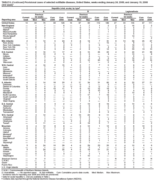 TABLE II. (Continued) Provisional cases of selected notifiable diseases, United States, weeks ending January 24, 2009, and January 19, 2008
(3rd week)*
Reporting area
Hepatitis (viral, acute), by type†
Legionellosis
A
B
Current week
Previous
52 weeks
Cum 2009
Cum 2008
Current week
Previous
52 weeks
Cum 2009
Cum 2008
Current week
Previous
52 weeks
Cum 2009
Cum 2008
Med
Max
Med
Max
Med
Max
United States
14
44
76
58
126
14
67
93
112
189
27
44
145
97
111
New England
—
1
7
—
6
—
1
7
1
2
2
2
16
2
2
Connecticut
—
0
4
—
1
—
0
7
1
—
2
0
5
2
—
Maine§
—
0
2
—
1
—
0
2
—
1
—
0
2
—
—
Massachusetts
—
0
5
—
3
—
0
1
—
1
—
0
2
—
—
New Hampshire
—
0
2
—
—
—
0
2
—
—
—
0
5
—
—
Rhode Island§
—
0
2
—
1
—
0
1
—
—
—
0
14
—
—
Vermont§
—
0
1
—
—
—
0
1
—
—
—
0
1
—
2
Mid. Atlantic
2
5
12
6
24
3
8
14
7
31
9
14
59
25
27
New Jersey
—
1
4
—
6
—
2
7
—
15
—
1
8
—
7
New York (Upstate)
1
1
4
2
4
3
1
6
5
—
4
5
19
11
2
New York City
—
2
6
1
8
—
1
6
—
4
—
2
12
1
5
Pennsylvania
1
1
6
3
6
—
2
8
2
12
5
6
33
13
13
E.N. Central
—
6
16
11
17
2
8
15
25
22
4
9
40
21
36
Illinois
—
2
10
2
5
—
3
6
—
4
—
1
10
—
8
Indiana
—
0
4
—
—
—
1
4
—
—
—
1
6
1
—
Michigan
—
2
7
4
8
—
2
6
5
6
—
2
16
3
11
Ohio
—
1
4
5
2
2
2
12
20
10
4
3
18
17
16
Wisconsin
—
0
2
—
2
—
0
1
—
2
—
0
3
—
1
W.N. Central
—
4
16
2
15
1
2
7
7
5
—
2
9
—
3
Iowa
—
1
7
—
7
—
0
2
—
—
—
0
2
—
1
Kansas
—
0
3
—
1
—
0
3
—
1
—
0
1
—
—
Minnesota
—
0
8
—
1
—
0
4
—
—
—
0
4
—
—
Missouri
—
1
3
2
1
1
1
4
6
4
—
1
7
—
—
Nebraska§
—
0
5
—
4
—
0
2
1
—
—
0
4
—
2
North Dakota
—
0
0
—
—
—
0
1
—
—
—
0
0
—
—
South Dakota
—
0
1
—
1
—
0
0
—
—
—
0
1
—
—
S. Atlantic
4
7
14
18
20
2
17
34
31
65
6
8
22
27
21
Delaware
—
0
1
—
—
—
0
1
—
3
—
0
2
—
—
District of Columbia
U
0
0
U
U
U
0
0
U
U
—
0
2
—
1
Florida
4
2
8
10
11
1
6
12
12
16
5
3
7
11
9
Georgia
—
1
4
3
3
—
3
8
10
8
—
0
4
4
2
Maryland§
—
1
4
5
4
1
2
4
1
6
1
2
10
6
5
North Carolina
—
0
9
—
—
—
0
17
7
16
—
0
7
6
1
South Carolina§
—
0
3
—
—
—
1
4
—
9
—
0
2
—
1
Virginia§
—
1
5
—
2
—
2
7
1
3
—
1
4
—
1
West Virginia
—
0
1
—
—
—
1
4
—
4
—
0
3
—
1
E.S. Central
—
1
9
3
2
—
7
13
8
16
—
2
10
5
6
Alabama§
—
0
2
1
—
—
2
6
2
5
—
0
2
—
—
Kentucky
—
0
3
—
2
—
2
5
1
5
—
1
4
1
5
Mississippi
—
0
2
1
—
—
1
3
1
—
—
0
1
—
—
Tennessee§
—
0
6
1
—
—
3
8
4
6
—
1
5
4
1
W.S. Central
—
4
12
—
5
2
13
23
9
11
—
1
9
1
2
Arkansas§
—
0
1
—
—
—
0
4
—
—
—
0
2
—
—
Louisiana
—
0
1
—
1
—
1
4
1
4
—
0
2
1
—
Oklahoma
—
0
3
—
—
2
2
8
3
—
—
0
6
—
—
Texas§
—
4
11
—
4
—
8
19
5
7
—
1
5
—
2
Mountain
5
4
12
8
8
—
4
12
1
12
4
2
8
10
5
Arizona
4
2
11
7
4
—
1
5
—
7
3
0
3
8
1
Colorado
1
0
3
1
2
—
0
3
—
2
—
0
2
—
2
Idaho§
—
0
3
—
—
—
0
2
—
—
—
0
1
—
—
Montana§
—
0
1
—
—
—
0
1
—
—
—
0
1
—
—
Nevada§
—
0
3
—
—
—
0
3
—
1
1
0
2
2
1
New Mexico§
—
0
3
—
2
—
0
2
—
1
—
0
1
—
—
Utah
—
0
2
—
—
—
0
3
1
1
—
0
2
—
1
Wyoming§
—
0
1
—
—
—
0
1
—
—
—
0
0
—
—
Pacific
3
9
24
10
29
4
6
29
23
25
2
4
10
6
9
Alaska
—
0
1
—
—
—
0
2
1
—
—
0
1
—
—
California
3
7
24
10
25
4
5
19
21
21
2
3
8
6
8
Hawaii
—
0
2
—
1
—
0
1
—
1
—
0
1
—
—
Oregon§
—
0
3
—
3
—
1
3
1
3
—
0
2
—
1
Washington
—
1
5
—
—
—
1
10
—
—
—
0
3
—
—
American Samoa
—
0
0
—
—
—
0
0
—
—
N
0
0
N
N
C.N.M.I.
—
—
—
—
—
—
—
—
—
—
—
—
—
—
—
Guam
—
0
0
—
—
—
0
0
—
—
—
0
0
—
—
Puerto Rico
—
0
2
1
—
—
0
5
—
3
—
0
1
—
—
U.S. Virgin Islands
—
0
0
—
—
—
0
0
—
—
—
0
0
—
—
C.N.M.I.: Commonwealth of Northern Mariana Islands.
U: Unavailable. —: No reported cases. N: Not notifiable. Cum: Cumulative year-to-date counts. Med: Median. Max: Maximum.
* Incidence data for reporting year 2008 and 2009 are provisional.
† Data for acute hepatitis C, viral are available in Table I.
§ Contains data reported through the National Electronic Disease Surveillance System (NEDSS).