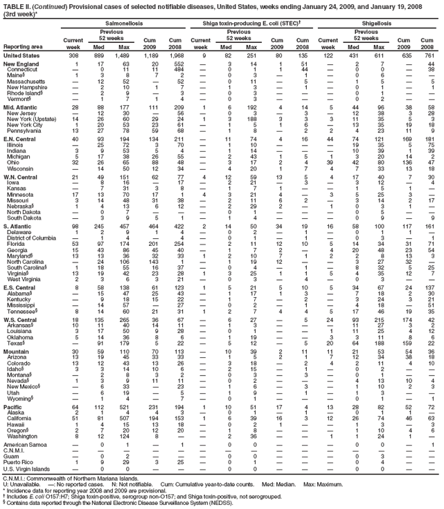 TABLE II. (Continued) Provisional cases of selected notifiable diseases, United States, weeks ending January 24, 2009, and January 19, 2008
(3rd week)*
Reporting area
Salmonellosis
Shiga toxin-producing E. coli (STEC)†
Shigellosis
Current week
Previous
52 weeks
Cum 2009
Cum 2008
Current week
Previous
52 weeks
Cum 2009
Cum 2008
Current week
Previous
52 weeks
Cum 2009
Cum 2008
Med
Max
Med
Max
Med
Max
United States
308
889
1,489
1,189
1,968
9
82
251
80
135
122
431
611
635
761
New England
1
17
63
20
552
—
3
14
1
51
—
2
7
—
44
Connecticut
—
0
11
11
484
—
0
1
1
44
—
0
0
—
38
Maine§
1
3
8
7
2
—
0
3
—
1
—
0
6
—
—
Massachusetts
—
12
52
—
52
—
0
11
—
5
—
1
5
—
5
New Hampshire
—
2
10
1
7
—
1
3
—
1
—
0
1
—
1
Rhode Island§
—
2
9
—
3
—
0
3
—
—
—
0
1
—
—
Vermont§
—
1
7
1
4
—
0
3
—
—
—
0
2
—
—
Mid. Atlantic
28
88
177
111
209
1
6
192
4
14
5
44
96
38
58
New Jersey
—
12
30
—
56
—
0
3
—
3
—
12
38
3
28
New York (Upstate)
14
26
60
29
24
1
3
188
3
3
3
11
35
5
3
New York City
1
20
53
23
61
—
1
5
1
6
—
13
35
19
18
Pennsylvania
13
27
78
59
68
—
1
8
—
2
2
4
23
11
9
E.N. Central
40
93
194
134
211
—
11
74
4
16
44
74
121
169
181
Illinois
—
25
72
3
70
—
1
10
—
—
—
19
35
5
75
Indiana
3
9
53
5
4
—
1
14
—
—
—
10
39
1
39
Michigan
5
17
38
26
55
—
2
43
1
5
1
3
20
14
2
Ohio
32
26
65
88
48
—
3
17
2
4
39
42
80
136
47
Wisconsin
—
14
50
12
34
—
4
20
1
7
4
7
33
13
18
W.N. Central
21
49
151
62
77
4
12
59
13
5
4
17
40
7
30
Iowa
—
8
16
—
17
—
2
21
—
3
—
3
12
—
4
Kansas
—
7
31
3
8
—
1
7
1
—
—
1
5
1
—
Minnesota
17
13
70
17
1
4
3
21
4
—
3
5
25
3
—
Missouri
3
14
48
31
38
—
2
11
6
2
—
3
14
2
17
Nebraska§
1
4
13
6
12
—
2
29
2
—
1
0
3
1
—
North Dakota
—
0
7
—
—
—
0
1
—
—
—
0
5
—
—
South Dakota
—
3
9
5
1
—
1
4
—
—
—
0
9
—
9
S. Atlantic
98
245
457
464
422
2
14
50
34
19
16
58
100
117
161
Delaware
1
2
9
1
4
—
0
2
—
1
—
0
1
1
—
District of Columbia
—
1
4
—
4
—
0
1
—
1
—
0
3
—
1
Florida
53
97
174
201
254
—
2
11
12
10
5
14
34
31
71
Georgia
15
43
86
45
40
—
1
7
2
—
4
20
48
23
54
Maryland§
13
13
36
32
33
1
2
10
7
1
2
2
8
13
3
North Carolina
—
24
106
143
1
—
1
19
12
—
—
3
27
32
—
South Carolina§
1
18
55
16
37
—
0
4
—
1
—
8
32
5
25
Virginia§
13
19
42
23
28
1
3
25
1
1
5
4
35
12
7
West Virginia
2
3
6
3
21
—
0
3
—
4
—
0
3
—
—
E.S. Central
8
58
138
61
123
1
5
21
5
10
5
34
67
24
137
Alabama§
—
15
47
25
43
—
1
17
1
3
—
7
18
2
30
Kentucky
—
9
18
15
22
—
1
7
—
2
—
3
24
3
21
Mississippi
—
14
57
—
27
—
0
2
—
1
—
4
18
—
51
Tennessee§
8
14
60
21
31
1
2
7
4
4
5
17
46
19
35
W.S. Central
18
135
265
36
67
—
6
27
—
5
24
93
215
174
42
Arkansas§
10
11
40
14
11
—
1
3
—
—
—
11
27
3
2
Louisiana
3
17
50
9
28
—
0
1
—
—
1
11
25
4
12
Oklahoma
5
14
36
8
6
—
1
19
—
—
3
3
11
8
6
Texas§
—
91
179
5
22
—
5
12
—
5
20
64
188
159
22
Mountain
30
59
110
70
113
—
10
39
2
11
11
21
53
54
36
Arizona
13
19
45
33
33
—
1
5
2
1
7
12
34
38
18
Colorado
13
12
43
13
26
—
3
18
—
2
4
2
11
4
10
Idaho§
3
3
14
10
6
—
2
15
—
1
—
0
2
—
—
Montana§
—
2
8
3
2
—
0
3
—
3
—
0
1
—
—
Nevada§
1
3
9
11
11
—
0
2
—
—
—
4
13
10
4
New Mexico§
—
6
33
—
23
—
1
6
—
3
—
1
10
2
3
Utah
—
6
19
—
5
—
1
9
—
1
—
1
3
—
—
Wyoming§
—
1
4
—
7
—
0
1
—
—
—
0
1
—
1
Pacific
64
112
521
231
194
1
10
51
17
4
13
28
82
52
72
Alaska
2
1
4
4
3
—
0
1
—
1
—
0
1
1
—
California
51
81
507
194
153
1
6
39
16
3
12
26
74
46
63
Hawaii
1
4
15
13
18
—
0
2
1
—
—
1
3
—
3
Oregon§
2
7
20
12
20
—
1
8
—
—
—
1
10
4
6
Washington
8
12
124
8
—
—
2
36
—
—
1
1
24
1
—
American Samoa
—
0
1
—
1
—
0
0
—
—
—
0
0
—
1
C.N.M.I.
—
—
—
—
—
—
—
—
—
—
—
—
—
—
—
Guam
—
0
2
—
—
—
0
0
—
—
—
0
3
—
—
Puerto Rico
1
9
29
3
25
—
0
1
—
—
—
0
4
—
—
U.S. Virgin Islands
—
0
0
—
—
—
0
0
—
—
—
0
0
—
—
C.N.M.I.: Commonwealth of Northern Mariana Islands.
U: Unavailable. —: No reported cases. N: Not notifiable. Cum: Cumulative year-to-date counts. Med: Median. Max: Maximum.
* Incidence data for reporting year 2008 and 2009 are provisional.
† Includes E. coli O157:H7; Shiga toxin-positive, serogroup non-O157; and Shiga toxin-positive, not serogrouped.
§ Contains data reported through the National Electronic Disease Surveillance System (NEDSS).