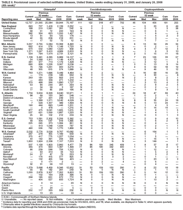 TABLE II. Provisional cases of selected notifiable diseases, United States, weeks ending January 31, 2009, and January 26, 2008
(4th week)*
Reporting area
Chlamydia†
Coccidiodomycosis
Cryptosporidiosis
Current week
Previous
52 weeks
Cum
2009
Cum
2008
Current week
Previous
52 weeks
Cum
2009
Cum
2008
Current week
Previous
52 week
Cum
2009
Cum
2008
Med
Max
Med
Max
Med
Max
United States
12,757
21,565
25,084
59,944
75,167
111
122
318
477
702
46
104
456
181
255
New England
693
707
1,416
2,139
2,252
—
0
1
—
—
—
5
20
6
49
Connecticut
188
210
1,061
281
242
N
0
0
N
N
—
0
3
3
38
Maine§
68
51
72
243
194
N
0
0
N
N
—
0
6
1
—
Massachusetts
382
324
623
1,200
1,427
N
0
0
N
N
—
1
9
—
6
New Hampshire
13
41
64
125
176
—
0
1
—
—
—
1
4
2
3
Rhode Island§
42
55
208
218
201
—
0
0
—
—
—
0
3
—
—
Vermont§
—
17
52
72
12
N
0
0
N
N
—
1
7
—
2
Mid. Atlantic
3,257
2,755
5,084
10,368
8,490
—
0
0
—
—
6
13
34
26
34
New Jersey
662
414
576
1,148
1,720
N
0
0
N
N
—
0
2
—
2
New York (Upstate)
670
532
1,980
1,520
839
N
0
0
N
N
4
4
17
12
4
New York City
1,371
1,067
3,410
4,969
2,810
N
0
0
N
N
—
1
6
3
10
Pennsylvania
554
794
1,074
2,731
3,121
N
0
0
N
N
2
5
15
11
18
E.N. Central
1,139
3,481
4,285
6,869
14,107
—
1
3
1
3
7
25
126
33
57
Illinois
54
1,068
1,411
1,149
4,473
N
0
0
N
N
—
2
13
—
7
Indiana
281
377
713
1,179
1,428
N
0
0
N
N
—
3
12
1
5
Michigan
680
828
1,226
3,067
3,238
—
0
3
—
2
3
5
13
9
14
Ohio
76
796
1,261
900
3,279
—
0
2
1
1
4
6
59
18
19
Wisconsin
48
305
615
574
1,689
N
0
0
N
N
—
9
46
5
12
W.N. Central
763
1,271
1,696
3,449
4,464
—
0
2
—
—
5
16
68
16
25
Iowa
—
174
239
346
662
N
0
0
N
N
—
4
30
—
8
Kansas
263
181
529
602
216
N
0
0
N
N
2
1
8
2
1
Minnesota
—
263
339
271
1,202
—
0
0
—
—
2
4
15
5
6
Missouri
370
488
566
1,690
1,727
—
0
2
—
—
1
3
13
4
2
Nebraska§
53
84
244
281
294
N
0
0
N
N
—
2
8
2
4
North Dakota
—
34
58
3
167
N
0
0
N
N
—
0
2
—
1
South Dakota
77
55
85
256
196
N
0
0
N
N
—
1
9
3
3
S. Atlantic
1,734
3,604
6,328
9,940
12,971
1
0
1
1
—
24
18
47
69
40
Delaware
98
69
150
390
248
—
0
1
—
—
1
0
2
1
1
District of Columbia
—
127
201
239
516
—
0
0
—
—
—
0
2
—
1
Florida
—
1,368
1,571
3,542
4,529
N
0
0
N
N
8
8
35
24
18
Georgia
7
529
1,307
389
1,894
N
0
0
N
N
6
5
13
24
11
Maryland§
190
444
693
1,446
1,201
1
0
1
1
—
—
1
4
3
—
North Carolina
—
0
478
—
1,215
N
0
0
N
N
9
0
16
14
—
South Carolina§
877
475
3,041
1,825
1,915
N
0
0
N
N
—
1
4
1
5
Virginia§
537
621
1,059
1,897
1,220
N
0
0
N
N
—
1
4
1
1
West Virginia
25
60
102
212
233
N
0
0
N
N
—
0
3
1
3
E.S. Central
753
1,581
2,302
5,206
5,392
—
0
0
—
—
—
2
9
4
10
Alabama§
48
434
547
918
1,885
N
0
0
N
N
—
1
6
2
6
Kentucky
225
245
373
1,084
851
N
0
0
N
N
—
0
4
—
2
Mississippi
—
413
1,048
1,434
787
N
0
0
N
N
—
0
2
1
1
Tennessee§
480
536
792
1,770
1,869
N
0
0
N
N
—
1
6
1
1
W.S. Central
2,532
2,776
3,528
9,767
10,062
—
0
1
—
—
—
6
164
1
5
Arkansas§
267
278
455
1,189
930
N
0
0
N
N
—
0
7
—
1
Louisiana
375
417
775
1,227
1,034
—
0
1
—
—
—
1
5
—
—
Oklahoma
40
142
391
244
845
N
0
0
N
N
—
1
16
1
3
Texas§
1,850
1,924
2,338
7,107
7,253
N
0
0
N
N
—
3
149
—
1
Mountain
507
1,158
1,803
2,860
4,477
79
86
181
345
409
1
8
37
8
17
Arizona
365
470
650
1,387
1,498
77
86
180
342
400
1
1
9
2
3
Colorado
86
239
588
756
1,312
N
0
0
N
N
—
1
12
—
4
Idaho§
—
63
314
34
153
N
0
0
N
N
—
1
5
2
6
Montana§
24
57
87
79
253
N
0
0
N
N
—
1
3
2
1
Nevada§
—
176
415
277
825
2
0
6
3
2
—
0
1
—
—
New Mexico§
—
132
455
194
423
—
0
3
—
3
—
1
23
2
3
Utah
—
0
171
2
—
—
0
2
—
4
—
0
6
—
—
Wyoming§
32
31
58
131
13
—
0
1
—
—
—
0
4
—
—
Pacific
1,379
3,698
4,459
9,346
12,952
31
33
159
130
290
3
8
22
18
18
Alaska
56
85
182
281
240
N
0
0
N
N
—
0
1
1
—
California
1,055
2,878
3,307
7,352
9,820
31
33
159
130
290
3
5
14
12
13
Hawaii
—
102
164
208
396
N
0
0
N
N
—
0
1
—
—
Oregon§
268
185
631
672
772
N
0
0
N
N
—
1
4
3
5
Washington
—
404
527
833
1,724
N
0
0
N
N
—
1
13
2
—
American Samoa
—
0
14
—
20
N
0
0
N
N
N
0
0
N
N
C.N.M.I.
—
—
—
—
—
—
—
—
—
—
—
—
—
—
—
Guam
—
4
24
—
5
—
0
0
—
—
—
0
0
—
—
Puerto Rico
252
117
333
559
232
N
0
0
N
N
N
0
0
N
N
U.S. Virgin Islands
—
13
23
—
33
—
0
0
—
—
—
0
0
—
—
C.N.M.I.: Commonwealth of Northern Mariana Islands.
U: Unavailable. —: No reported cases. N: Not notifiable. Cum: Cumulative year-to-date counts. Med: Median. Max: Maximum.
* Incidence data for reporting year 2008 and 2009 are provisional. Data for HIV/AIDS, AIDS, and TB, when available, are displayed in Table IV, which appears quarterly.
† Chlamydia refers to genital infections caused by Chlamydia trachomatis.
§ Contains data reported through the National Electronic Disease Surveillance System (NEDSS).