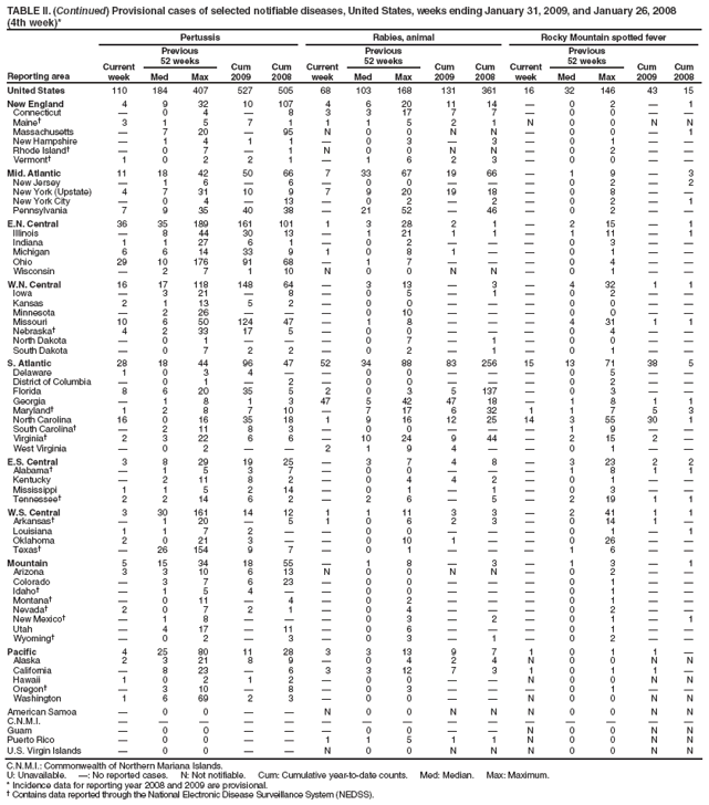 TABLE II. (Continued) Provisional cases of selected notifiable diseases, United States, weeks ending January 31, 2009, and January 26, 2008
(4th week)*
Reporting area
Pertussis
Rabies, animal
Rocky Mountain spotted fever
Current week
Previous
52 weeks
Cum 2009
Cum 2008
Current week
Previous
52 weeks
Cum 2009
Cum 2008
Current week
Previous
52 weeks
Cum 2009
Cum 2008
Med
Max
Med
Max
Med
Max
United States
110
184
407
527
505
68
103
168
131
361
16
32
146
43
15
New England
4
9
32
10
107
4
6
20
11
14
—
0
2
—
1
Connecticut
—
0
4
—
8
3
3
17
7
7
—
0
0
—
—
Maine†
3
1
5
7
1
1
1
5
2
1
N
0
0
N
N
Massachusetts
—
7
20
—
95
N
0
0
N
N
—
0
0
—
1
New Hampshire
—
1
4
1
1
—
0
3
—
3
—
0
1
—
—
Rhode Island†
—
0
7
—
1
N
0
0
N
N
—
0
2
—
—
Vermont†
1
0
2
2
1
—
1
6
2
3
—
0
0
—
—
Mid. Atlantic
11
18
42
50
66
7
33
67
19
66
—
1
9
—
3
New Jersey
—
1
6
—
6
—
0
0
—
—
—
0
2
—
2
New York (Upstate)
4
7
31
10
9
7
9
20
19
18
—
0
8
—
—
New York City
—
0
4
—
13
—
0
2
—
2
—
0
2
—
1
Pennsylvania
7
9
35
40
38
—
21
52
—
46
—
0
2
—
—
E.N. Central
36
35
189
161
101
1
3
28
2
1
—
2
15
—
1
Illinois
—
8
44
30
13
—
1
21
1
1
—
1
11
—
1
Indiana
1
1
27
6
1
—
0
2
—
—
—
0
3
—
—
Michigan
6
6
14
33
9
1
0
8
1
—
—
0
1
—
—
Ohio
29
10
176
91
68
—
1
7
—
—
—
0
4
—
—
Wisconsin
—
2
7
1
10
N
0
0
N
N
—
0
1
—
—
W.N. Central
16
17
118
148
64
—
3
13
—
3
—
4
32
1
1
Iowa
—
3
21
—
8
—
0
5
—
1
—
0
2
—
—
Kansas
2
1
13
5
2
—
0
0
—
—
—
0
0
—
—
Minnesota
—
2
26
—
—
—
0
10
—
—
—
0
0
—
—
Missouri
10
6
50
124
47
—
1
8
—
—
—
4
31
1
1
Nebraska†
4
2
33
17
5
—
0
0
—
—
—
0
4
—
—
North Dakota
—
0
1
—
—
—
0
7
—
1
—
0
0
—
—
South Dakota
—
0
7
2
2
—
0
2
—
1
—
0
1
—
—
S. Atlantic
28
18
44
96
47
52
34
88
83
256
15
13
71
38
5
Delaware
1
0
3
4
—
—
0
0
—
—
—
0
5
—
—
District of Columbia
—
0
1
—
2
—
0
0
—
—
—
0
2
—
—
Florida
8
6
20
35
5
2
0
3
5
137
—
0
3
—
—
Georgia
—
1
8
1
3
47
5
42
47
18
—
1
8
1
1
Maryland†
1
2
8
7
10
—
7
17
6
32
1
1
7
5
3
North Carolina
16
0
16
35
18
1
9
16
12
25
14
3
55
30
1
South Carolina†
—
2
11
8
3
—
0
0
—
—
—
1
9
—
—
Virginia†
2
3
22
6
6
—
10
24
9
44
—
2
15
2
—
West Virginia
—
0
2
—
—
2
1
9
4
—
—
0
1
—
—
E.S. Central
3
8
29
19
25
—
3
7
4
8
—
3
23
2
2
Alabama†
—
1
5
3
7
—
0
0
—
—
—
1
8
1
1
Kentucky
—
2
11
8
2
—
0
4
4
2
—
0
1
—
—
Mississippi
1
1
5
2
14
—
0
1
—
1
—
0
3
—
—
Tennessee†
2
2
14
6
2
—
2
6
—
5
—
2
19
1
1
W.S. Central
3
30
161
14
12
1
1
11
3
3
—
2
41
1
1
Arkansas†
—
1
20
—
5
1
0
6
2
3
—
0
14
1
—
Louisiana
1
1
7
2
—
—
0
0
—
—
—
0
1
—
1
Oklahoma
2
0
21
3
—
—
0
10
1
—
—
0
26
—
—
Texas†
—
26
154
9
7
—
0
1
—
—
—
1
6
—
—
Mountain
5
15
34
18
55
—
1
8
—
3
—
1
3
—
1
Arizona
3
3
10
6
13
N
0
0
N
N
—
0
2
—
—
Colorado
—
3
7
6
23
—
0
0
—
—
—
0
1
—
—
Idaho†
—
1
5
4
—
—
0
0
—
—
—
0
1
—
—
Montana†
—
0
11
—
4
—
0
2
—
—
—
0
1
—
—
Nevada†
2
0
7
2
1
—
0
4
—
—
—
0
2
—
—
New Mexico†
—
1
8
—
—
—
0
3
—
2
—
0
1
—
1
Utah
—
4
17
—
11
—
0
6
—
—
—
0
1
—
—
Wyoming†
—
0
2
—
3
—
0
3
—
1
—
0
2
—
—
Pacific
4
25
80
11
28
3
3
13
9
7
1
0
1
1
—
Alaska
2
3
21
8
9
—
0
4
2
4
N
0
0
N
N
California
—
8
23
—
6
3
3
12
7
3
1
0
1
1
—
Hawaii
1
0
2
1
2
—
0
0
—
—
N
0
0
N
N
Oregon†
—
3
10
—
8
—
0
3
—
—
—
0
1
—
—
Washington
1
6
69
2
3
—
0
0
—
—
N
0
0
N
N
American Samoa
—
0
0
—
—
N
0
0
N
N
N
0
0
N
N
C.N.M.I.
—
—
—
—
—
—
—
—
—
—
—
—
—
—
—
Guam
—
0
0
—
—
—
0
0
—
—
N
0
0
N
N
Puerto Rico
—
0
0
—
—
1
1
5
1
1
N
0
0
N
N
U.S. Virgin Islands
—
0
0
—
—
N
0
0
N
N
N
0
0
N
N
C.N.M.I.: Commonwealth of Northern Mariana Islands.
U: Unavailable. —: No reported cases. N: Not notifiable. Cum: Cumulative year-to-date counts. Med: Median. Max: Maximum.
* Incidence data for reporting year 2008 and 2009 are provisional.
† Contains data reported through the National Electronic Disease Surveillance System (NEDSS).