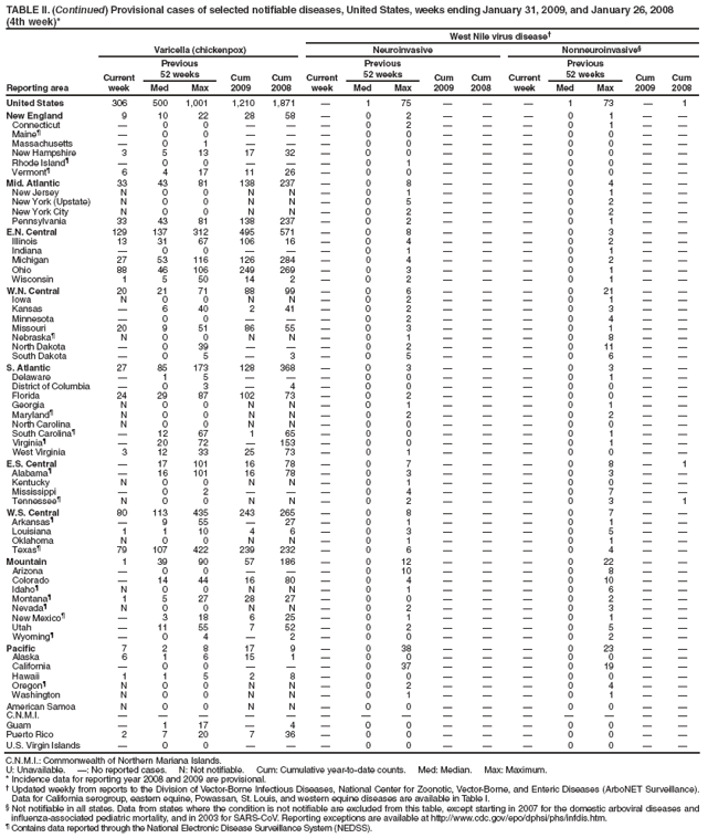 TABLE II. (Continued) Provisional cases of selected notifiable diseases, United States, weeks ending January 31, 2009, and January 26, 2008
(4th week)*
West Nile virus disease†
Reporting area
Varicella (chickenpox)
Neuroinvasive
Nonneuroinvasive§
Current week
Previous
52 weeks
Cum 2009
Cum 2008
Current week
Previous
52 weeks
Cum 2009
Cum
2008
Current week
Previous
52 weeks
Cum 2009
Cum 2008
Med
Max
Med
Max
Med
Max
United States
306
500
1,001
1,210
1,871
—
1
75
—
—
—
1
73
—
1
New England
9
10
22
28
58
—
0
2
—
—
—
0
1
—
—
Connecticut
—
0
0
—
—
—
0
2
—
—
—
0
1
—
—
Maine¶
—
0
0
—
—
—
0
0
—
—
—
0
0
—
—
Massachusetts
—
0
1
—
—
—
0
0
—
—
—
0
0
—
—
New Hampshire
3
5
13
17
32
—
0
0
—
—
—
0
0
—
—
Rhode Island¶
—
0
0
—
—
—
0
1
—
—
—
0
0
—
—
Vermont¶
6
4
17
11
26
—
0
0
—
—
—
0
0
—
—
Mid. Atlantic
33
43
81
138
237
—
0
8
—
—
—
0
4
—
—
New Jersey
N
0
0
N
N
—
0
1
—
—
—
0
1
—
—
New York (Upstate)
N
0
0
N
N
—
0
5
—
—
—
0
2
—
—
New York City
N
0
0
N
N
—
0
2
—
—
—
0
2
—
—
Pennsylvania
33
43
81
138
237
—
0
2
—
—
—
0
1
—
—
E.N. Central
129
137
312
495
571
—
0
8
—
—
—
0
3
—
—
Illinois
13
31
67
106
16
—
0
4
—
—
—
0
2
—
—
Indiana
—
0
0
—
—
—
0
1
—
—
—
0
1
—
—
Michigan
27
53
116
126
284
—
0
4
—
—
—
0
2
—
—
Ohio
88
46
106
249
269
—
0
3
—
—
—
0
1
—
—
Wisconsin
1
5
50
14
2
—
0
2
—
—
—
0
1
—
—
W.N. Central
20
21
71
88
99
—
0
6
—
—
—
0
21
—
—
Iowa
N
0
0
N
N
—
0
2
—
—
—
0
1
—
—
Kansas
—
6
40
2
41
—
0
2
—
—
—
0
3
—
—
Minnesota
—
0
0
—
—
—
0
2
—
—
—
0
4
—
—
Missouri
20
9
51
86
55
—
0
3
—
—
—
0
1
—
—
Nebraska¶
N
0
0
N
N
—
0
1
—
—
—
0
8
—
—
North Dakota
—
0
39
—
—
—
0
2
—
—
—
0
11
—
—
South Dakota
—
0
5
—
3
—
0
5
—
—
—
0
6
—
—
S. Atlantic
27
85
173
128
368
—
0
3
—
—
—
0
3
—
—
Delaware
—
1
5
—
—
—
0
0
—
—
—
0
1
—
—
District of Columbia
—
0
3
—
4
—
0
0
—
—
—
0
0
—
—
Florida
24
29
87
102
73
—
0
2
—
—
—
0
0
—
—
Georgia
N
0
0
N
N
—
0
1
—
—
—
0
1
—
—
Maryland¶
N
0
0
N
N
—
0
2
—
—
—
0
2
—
—
North Carolina
N
0
0
N
N
—
0
0
—
—
—
0
0
—
—
South Carolina¶
—
12
67
1
65
—
0
0
—
—
—
0
1
—
—
Virginia¶
—
20
72
—
153
—
0
0
—
—
—
0
1
—
—
West Virginia
3
12
33
25
73
—
0
1
—
—
—
0
0
—
—
E.S. Central
—
17
101
16
78
—
0
7
—
—
—
0
8
—
1
Alabama¶
—
16
101
16
78
—
0
3
—
—
—
0
3
—
—
Kentucky
N
0
0
N
N
—
0
1
—
—
—
0
0
—
—
Mississippi
—
0
2
—
—
—
0
4
—
—
—
0
7
—
—
Tennessee¶
N
0
0
N
N
—
0
2
—
—
—
0
3
—
1
W.S. Central
80
113
435
243
265
—
0
8
—
—
—
0
7
—
—
Arkansas¶
—
9
55
—
27
—
0
1
—
—
—
0
1
—
—
Louisiana
1
1
10
4
6
—
0
3
—
—
—
0
5
—
—
Oklahoma
N
0
0
N
N
—
0
1
—
—
—
0
1
—
—
Texas¶
79
107
422
239
232
—
0
6
—
—
—
0
4
—
—
Mountain
1
39
90
57
186
—
0
12
—
—
—
0
22
—
—
Arizona
—
0
0
—
—
—
0
10
—
—
—
0
8
—
—
Colorado
—
14
44
16
80
—
0
4
—
—
—
0
10
—
—
Idaho¶
N
0
0
N
N
—
0
1
—
—
—
0
6
—
—
Montana¶
1
5
27
28
27
—
0
0
—
—
—
0
2
—
—
Nevada¶
N
0
0
N
N
—
0
2
—
—
—
0
3
—
—
New Mexico¶
—
3
18
6
25
—
0
1
—
—
—
0
1
—
—
Utah
—
11
55
7
52
—
0
2
—
—
—
0
5
—
—
Wyoming¶
—
0
4
—
2
—
0
0
—
—
—
0
2
—
—
Pacific
7
2
8
17
9
—
0
38
—
—
—
0
23
—
—
Alaska
6
1
6
15
1
—
0
0
—
—
—
0
0
—
—
California
—
0
0
—
—
—
0
37
—
—
—
0
19
—
—
Hawaii
1
1
5
2
8
—
0
0
—
—
—
0
0
—
—
Oregon¶
N
0
0
N
N
—
0
2
—
—
—
0
4
—
—
Washington
N
0
0
N
N
—
0
1
—
—
—
0
1
—
—
American Samoa
N
0
0
N
N
—
0
0
—
—
—
0
0
—
—
C.N.M.I.
—
—
—
—
—
—
—
—
—
—
—
—
—
—
—
Guam
—
1
17
—
4
—
0
0
—
—
—
0
0
—
—
Puerto Rico
2
7
20
7
36
—
0
0
—
—
—
0
0
—
—
U.S. Virgin Islands
—
0
0
—
—
—
0
0
—
—
—
0
0
—
—
C.N.M.I.: Commonwealth of Northern Mariana Islands.
U: Unavailable. —: No reported cases. N: Not notifiable. Cum: Cumulative year-to-date counts. Med: Median. Max: Maximum.
* Incidence data for reporting year 2008 and 2009 are provisional.
† Updated weekly from reports to the Division of Vector-Borne Infectious Diseases, National Center for Zoonotic, Vector-Borne, and Enteric Diseases (ArboNET Surveillance). Data for California serogroup, eastern equine, Powassan, St. Louis, and western equine diseases are available in Table I.
§ Not notifiable in all states. Data from states where the condition is not notifiable are excluded from this table, except starting in 2007 for the domestic arboviral diseases and influenza-associated pediatric mortality, and in 2003 for SARS-CoV. Reporting exceptions are available at http://www.cdc.gov/epo/dphsi/phs/infdis.htm.
¶ Contains data reported through the National Electronic Disease Surveillance System (NEDSS).