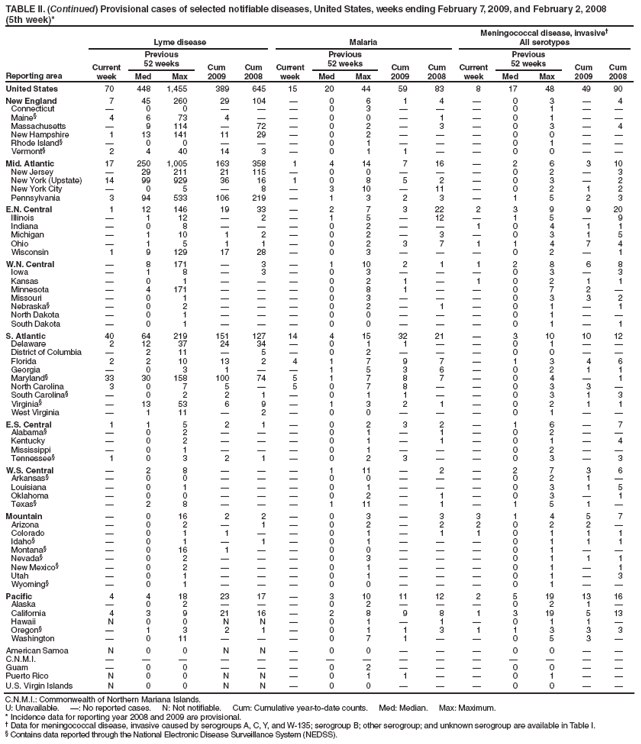 TABLE II. (Continued) Provisional cases of selected notifiable diseases, United States, weeks ending February 7, 2009, and February 2, 2008
(5th week)*
Reporting area
Lyme disease
Malaria
Meningococcal disease, invasive†
All serotypes
Current week
Previous
52 weeks
Cum 2009
Cum 2008
Current week
Previous
52 weeks
Cum 2009
Cum 2008
Current week
Previous
52 weeks
Cum 2009
Cum 2008
Med
Max
Med
Max
Med
Max
United States
70
448
1,455
389
645
15
20
44
59
83
8
17
48
49
90
New England
7
45
260
29
104
—
0
6
1
4
—
0
3
—
4
Connecticut
—
0
0
—
—
—
0
3
—
—
—
0
1
—
—
Maine§
4
6
73
4
—
—
0
0
—
1
—
0
1
—
—
Massachusetts
—
9
114
—
72
—
0
2
—
3
—
0
3
—
4
New Hampshire
1
13
141
11
29
—
0
2
—
—
—
0
0
—
—
Rhode Island§
—
0
0
—
—
—
0
1
—
—
—
0
1
—
—
Vermont§
2
4
40
14
3
—
0
1
1
—
—
0
0
—
—
Mid. Atlantic
17
250
1,005
163
358
1
4
14
7
16
—
2
6
3
10
New Jersey
—
29
211
21
115
—
0
0
—
—
—
0
2
—
3
New York (Upstate)
14
99
929
36
16
1
0
8
5
2
—
0
3
—
2
New York City
—
0
5
—
8
—
3
10
—
11
—
0
2
1
2
Pennsylvania
3
94
533
106
219
—
1
3
2
3
—
1
5
2
3
E.N. Central
1
12
146
19
33
—
2
7
3
22
2
3
9
9
20
Illinois
—
1
12
—
2
—
1
5
—
12
—
1
5
—
9
Indiana
—
0
8
—
—
—
0
2
—
—
1
0
4
1
1
Michigan
—
1
10
1
2
—
0
2
—
3
—
0
3
1
5
Ohio
—
1
5
1
1
—
0
2
3
7
1
1
4
7
4
Wisconsin
1
9
129
17
28
—
0
3
—
—
—
0
2
—
1
W.N. Central
—
8
171
—
3
—
1
10
2
1
1
2
8
6
8
Iowa
—
1
8
—
3
—
0
3
—
—
—
0
3
—
3
Kansas
—
0
1
—
—
—
0
2
1
—
1
0
2
1
1
Minnesota
—
4
171
—
—
—
0
8
1
—
—
0
7
2
—
Missouri
—
0
1
—
—
—
0
3
—
—
—
0
3
3
2
Nebraska§
—
0
2
—
—
—
0
2
—
1
—
0
1
—
1
North Dakota
—
0
1
—
—
—
0
0
—
—
—
0
1
—
—
South Dakota
—
0
1
—
—
—
0
0
—
—
—
0
1
—
1
S. Atlantic
40
64
219
151
127
14
4
15
32
21
—
3
10
10
12
Delaware
2
12
37
24
34
—
0
1
1
—
—
0
1
—
—
District of Columbia
—
2
11
—
5
—
0
2
—
—
—
0
0
—
—
Florida
2
2
10
13
2
4
1
7
9
7
—
1
3
4
6
Georgia
—
0
3
1
—
—
1
5
3
6
—
0
2
1
1
Maryland§
33
30
158
100
74
5
1
7
8
7
—
0
4
—
1
North Carolina
3
0
7
5
—
5
0
7
8
—
—
0
3
3
—
South Carolina§
—
0
2
2
1
—
0
1
1
—
—
0
3
1
3
Virginia§
—
13
53
6
9
—
1
3
2
1
—
0
2
1
1
West Virginia
—
1
11
—
2
—
0
0
—
—
—
0
1
—
—
E.S. Central
1
1
5
2
1
—
0
2
3
2
—
1
6
—
7
Alabama§
—
0
2
—
—
—
0
1
—
1
—
0
2
—
—
Kentucky
—
0
2
—
—
—
0
1
—
1
—
0
1
—
4
Mississippi
—
0
1
—
—
—
0
1
—
—
—
0
2
—
—
Tennessee§
1
0
3
2
1
—
0
2
3
—
—
0
3
—
3
W.S. Central
—
2
8
—
—
—
1
11
—
2
—
2
7
3
6
Arkansas§
—
0
0
—
—
—
0
0
—
—
—
0
2
1
—
Louisiana
—
0
1
—
—
—
0
1
—
—
—
0
3
1
5
Oklahoma
—
0
0
—
—
—
0
2
—
1
—
0
3
—
1
Texas§
—
2
8
—
—
—
1
11
—
1
—
1
5
1
—
Mountain
—
0
16
2
2
—
0
3
—
3
3
1
4
5
7
Arizona
—
0
2
—
1
—
0
2
—
2
2
0
2
2
—
Colorado
—
0
1
1
—
—
0
1
—
1
1
0
1
1
1
Idaho§
—
0
1
—
1
—
0
1
—
—
—
0
1
1
1
Montana§
—
0
16
1
—
—
0
0
—
—
—
0
1
—
—
Nevada§
—
0
2
—
—
—
0
3
—
—
—
0
1
1
1
New Mexico§
—
0
2
—
—
—
0
1
—
—
—
0
1
—
1
Utah
—
0
1
—
—
—
0
1
—
—
—
0
1
—
3
Wyoming§
—
0
1
—
—
—
0
0
—
—
—
0
1
—
—
Pacific
4
4
18
23
17
—
3
10
11
12
2
5
19
13
16
Alaska
—
0
2
—
—
—
0
2
—
—
—
0
2
1
—
California
4
3
9
21
16
—
2
8
9
8
1
3
19
5
13
Hawaii
N
0
0
N
N
—
0
1
—
1
—
0
1
1
—
Oregon§
—
1
3
2
1
—
0
1
1
3
1
1
3
3
3
Washington
—
0
11
—
—
—
0
7
1
—
—
0
5
3
—
American Samoa
N
0
0
N
N
—
0
0
—
—
—
0
0
—
—
C.N.M.I.
—
—
—
—
—
—
—
—
—
—
—
—
—
—
—
Guam
—
0
0
—
—
—
0
2
—
—
—
0
0
—
—
Puerto Rico
N
0
0
N
N
—
0
1
1
—
—
0
1
—
—
U.S. Virgin Islands
N
0
0
N
N
—
0
0
—
—
—
0
0
—
—
C.N.M.I.: Commonwealth of Northern Mariana Islands.
U: Unavailable. —: No reported cases. N: Not notifiable. Cum: Cumulative year-to-date counts. Med: Median. Max: Maximum.
* Incidence data for reporting year 2008 and 2009 are provisional.
† Data for meningococcal disease, invasive caused by serogroups A, C, Y, and W-135; serogroup B; other serogroup; and unknown serogroup are available in Table I.
§ Contains data reported through the National Electronic Disease Surveillance System (NEDSS).