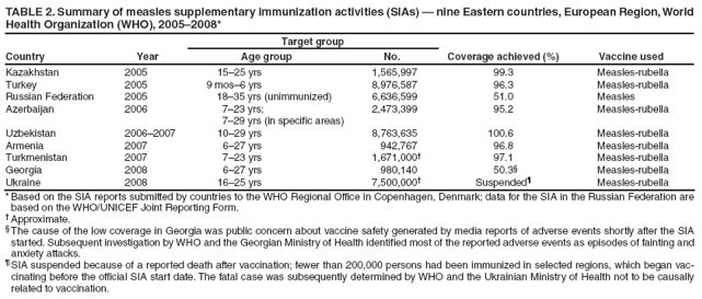 TABLE 2. Summary of measles supplementary immunization activities (SIAs) — nine Eastern countries, European Region, World Health Organization (WHO), 2005–2008*
Country
Year
Target group
Coverage achieved (%)
Vaccine used
Age group
No.
Kazakhstan
2005
15–25 yrs
1,565,997
99.3
Measles-rubella
Turkey
2005
9 mos–6 yrs
8,976,587
96.3
Measles-rubella
Russian Federation
2005
18–35 yrs (unimmunized)
6,636,599
51.0
Measles
Azerbaijan
2006
7–23 yrs;
7–29 yrs (in specific areas)
2,473,399
95.2
Measles-rubella
Uzbekistan
2006–2007
10–29 yrs
8,763,635
100.6
Measles-rubella
Armenia
2007
6–27 yrs
942,767
96.8
Measles-rubella
Turkmenistan
2007
7–23 yrs
1,671,000†
97.1
Measles-rubella
Georgia
2008
6–27 yrs
980,140
50.3§
Measles-rubella
Ukraine
2008
16–25 yrs
7,500,000†
Suspended¶
Measles-rubella
* Based on the SIA reports submitted by countries to the WHO Regional Office in Copenhagen, Denmark; data for the SIA in the Russian Federation are based on the WHO/UNICEF Joint Reporting Form.
† Approximate.
§ The cause of the low coverage in Georgia was public concern about vaccine safety generated by media reports of adverse events shortly after the SIA started. Subsequent investigation by WHO and the Georgian Ministry of Health identified most of the reported adverse events as episodes of fainting and anxiety attacks.
¶ SIA suspended because of a reported death after vaccination; fewer than 200,000 persons had been immunized in selected regions, which began vaccinating
before the official SIA start date. The fatal case was subsequently determined by WHO and the Ukrainian Ministry of Health not to be causally related to vaccination.