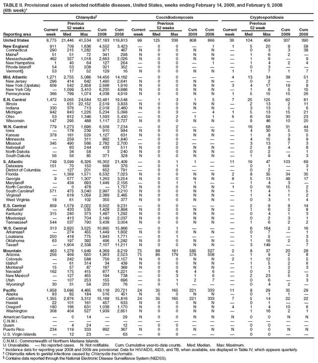 TABLE II. Provisional cases of selected notifiable diseases, United States, weeks ending February 14, 2009, and February 9, 2008
(6th week)*
Reporting area
Chlamydia†
Coccidiodomycosis
Cryptosporidiosis
Current week
Previous
52 weeks
Cum
2009
Cum
2008
Current week
Previous
52 weeks
Cum
2009
Cum
2008
Current week
Previous
52 week
Cum
2009
Cum
2008
Med
Max
Med
Max
Med
Max
United States
8,775
21,446
41,534
97,183
119,813
99
125
336
808
866
36
104
459
307
390
New England
911
709
1,636
4,552
3,423
—
0
0
—
1
1
5
20
8
58
Connecticut
290
215
1,282
971
467
N
0
0
N
N
—
0
3
3
38
Maine§
51
51
72
341
298
N
0
0
N
N
—
1
6
2
—
Massachusetts
462
327
1,018
2,663
2,026
N
0
0
N
N
—
1
9
—
9
New Hampshire
1
40
64
127
264
—
0
0
—
1
—
1
4
2
4
Rhode Island§
54
53
208
321
352
—
0
0
—
—
—
0
3
—
—
Vermont§
53
17
52
129
16
N
0
0
N
N
1
1
7
1
7
Mid. Atlantic
1,271
2,755
5,086
14,456
14,162
—
0
0
—
—
4
13
34
38
51
New Jersey
296
414
642
1,490
2,641
N
0
0
N
N
—
0
2
—
2
New York (Upstate)
609
542
2,858
2,698
1,916
N
0
0
N
N
3
4
17
18
8
New York City
—
1,099
3,410
6,230
4,686
N
0
0
N
N
—
1
6
5
15
Pennsylvania
366
789
1,074
4,038
4,919
N
0
0
N
N
1
5
15
15
26
E.N. Central
1,472
3,065
24,584
12,481
19,548
—
1
3
1
5
7
25
125
62
81
Illinois
—
631
22,152
2,519
3,833
N
0
0
N
N
—
2
13
2
11
Indiana
330
376
713
2,018
2,460
N
0
0
N
N
—
3
13
5
6
Michigan
942
843
1,226
5,234
5,098
—
0
3
—
4
1
5
13
15
21
Ohio
53
812
1,346
1,593
5,430
—
0
2
1
1
6
6
59
30
23
Wisconsin
147
295
488
1,117
2,727
N
0
0
N
N
—
9
46
10
20
W.N. Central
779
1,273
1,696
6,508
7,234
—
0
2
—
—
—
16
68
31
44
Iowa
—
178
239
910
984
N
0
0
N
N
—
4
30
5
15
Kansas
378
181
529
1,127
631
N
0
0
N
N
—
1
8
3
5
Minnesota
—
259
311
882
1,840
—
0
0
—
—
—
4
15
8
9
Missouri
345
490
566
2,782
2,700
—
0
2
—
—
—
3
13
7
3
Nebraska§
—
83
244
433
511
N
0
0
N
N
—
2
8
4
8
North Dakota
—
34
58
3
240
N
0
0
N
N
—
0
2
—
1
South Dakota
56
56
85
371
328
N
0
0
N
N
—
1
9
4
3
S. Atlantic
749
3,599
6,326
16,302
21,409
—
0
1
1
—
11
19
47
103
69
Delaware
151
70
150
668
376
—
0
1
—
—
—
0
1
—
3
District of Columbia
—
127
201
652
791
—
0
0
—
—
—
0
2
—
1
Florida
—
1,369
1,571
6,532
7,023
N
0
0
N
N
2
8
35
34
35
Georgia
9
577
1,307
1,263
3,254
N
0
0
N
N
8
5
13
48
17
Maryland§
—
434
693
1,446
2,156
—
0
1
1
—
—
1
4
3
—
North Carolina
—
0
478
—
1,757
N
0
0
N
N
1
0
16
15
2
South Carolina§
571
475
3,040
2,997
3,210
N
0
0
N
N
—
1
4
1
5
Virginia§
—
618
1,059
2,389
2,465
N
0
0
N
N
—
1
4
1
2
West Virginia
18
61
102
355
377
N
0
0
N
N
—
0
3
1
4
E.S. Central
859
1,579
2,022
8,502
9,231
—
0
0
—
—
—
2
9
8
14
Alabama§
—
433
535
1,428
2,898
N
0
0
N
N
—
1
6
2
8
Kentucky
315
240
373
1,487
1,292
N
0
0
N
N
—
0
4
1
3
Mississippi
—
413
704
2,149
2,037
N
0
0
N
N
—
0
2
3
1
Tennessee§
544
537
790
3,438
3,004
N
0
0
N
N
—
1
6
2
2
W.S. Central
313
2,820
3,525
10,895
15,866
—
0
1
—
—
—
6
164
2
16
Arkansas§
—
274
455
1,449
1,602
N
0
0
N
N
—
0
7
—
1
Louisiana
250
418
775
1,843
1,771
—
0
1
—
—
—
1
5
—
3
Oklahoma
63
197
392
496
1,282
N
0
0
N
N
—
1
16
2
5
Texas§
—
1,904
2,338
7,107
11,211
N
0
0
N
N
—
3
149
—
7
Mountain
463
1,278
1,949
4,369
8,219
75
88
181
585
527
2
8
37
20
28
Arizona
256
469
650
1,963
2,523
75
86
179
578
508
—
1
9
2
8
Colorado
—
242
588
756
2,157
N
0
0
N
N
2
1
12
5
5
Idaho§
—
61
314
34
439
N
0
0
N
N
—
1
5
2
6
Montana§
15
57
87
187
369
N
0
0
N
N
—
1
3
2
3
Nevada§
162
175
415
877
1,221
—
0
6
4
6
—
0
1
2
—
New Mexico§
—
127
455
194
738
—
0
3
1
6
—
2
23
5
3
Utah
—
107
253
155
696
—
0
1
2
7
—
0
6
—
3
Wyoming§
30
31
58
203
76
—
0
1
—
—
—
0
4
2
—
Pacific
1,958
3,696
4,465
19,118
20,721
24
35
165
221
333
11
8
29
35
29
Alaska
93
82
184
516
451
N
0
0
N
N
—
0
1
1
—
California
1,355
2,876
3,312
15,168
15,816
24
35
165
221
333
7
5
14
22
22
Hawaii
22
101
161
457
633
N
0
0
N
N
—
0
1
—
—
Oregon§
180
186
631
1,038
1,170
N
0
0
N
N
4
1
4
10
6
Washington
308
404
527
1,939
2,651
N
0
0
N
N
—
1
16
2
1
American Samoa
—
0
14
—
29
N
0
0
N
N
N
0
0
N
N
C.N.M.I.
—
—
—
—
—
—
—
—
—
—
—
—
—
—
—
Guam
—
4
24
—
12
—
0
0
—
—
—
0
0
—
—
Puerto Rico
234
119
333
892
367
N
0
0
N
N
N
0
0
N
N
U.S. Virgin Islands
—
12
23
—
63
—
0
0
—
—
—
0
0
—
—
C.N.M.I.: Commonwealth of Northern Mariana Islands.
U: Unavailable. —: No reported cases. N: Not notifiable. Cum: Cumulative year-to-date counts. Med: Median. Max: Maximum.
* Incidence data for reporting year 2008 and 2009 are provisional. Data for HIV/AIDS, AIDS, and TB, when available, are displayed in Table IV, which appears quarterly.
† Chlamydia refers to genital infections caused by Chlamydia trachomatis.
§ Contains data reported through the National Electronic Disease Surveillance System (NEDSS).