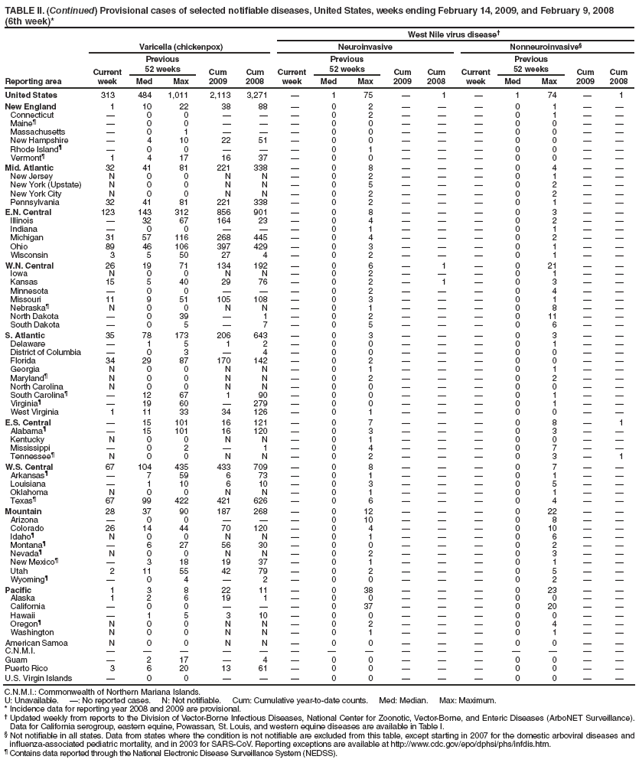 TABLE II. (Continued) Provisional cases of selected notifiable diseases, United States, weeks ending February 14, 2009, and February 9, 2008
(6th week)*
West Nile virus disease†
Reporting area
Varicella (chickenpox)
Neuroinvasive
Nonneuroinvasive§
Current week
Previous
52 weeks
Cum 2009
Cum 2008
Current week
Previous
52 weeks
Cum 2009
Cum
2008
Current week
Previous
52 weeks
Cum 2009
Cum 2008
Med
Max
Med
Max
Med
Max
United States
313
484
1,011
2,113
3,271
—
1
75
—
1
—
1
74
—
1
New England
1
10
22
38
88
—
0
2
—
—
—
0
1
—
—
Connecticut
—
0
0
—
—
—
0
2
—
—
—
0
1
—
—
Maine¶
—
0
0
—
—
—
0
0
—
—
—
0
0
—
—
Massachusetts
—
0
1
—
—
—
0
0
—
—
—
0
0
—
—
New Hampshire
—
4
10
22
51
—
0
0
—
—
—
0
0
—
—
Rhode Island¶
—
0
0
—
—
—
0
1
—
—
—
0
0
—
—
Vermont¶
1
4
17
16
37
—
0
0
—
—
—
0
0
—
—
Mid. Atlantic
32
41
81
221
338
—
0
8
—
—
—
0
4
—
—
New Jersey
N
0
0
N
N
—
0
2
—
—
—
0
1
—
—
New York (Upstate)
N
0
0
N
N
—
0
5
—
—
—
0
2
—
—
New York City
N
0
0
N
N
—
0
2
—
—
—
0
2
—
—
Pennsylvania
32
41
81
221
338
—
0
2
—
—
—
0
1
—
—
E.N. Central
123
143
312
856
901
—
0
8
—
—
—
0
3
—
—
Illinois
—
32
67
164
23
—
0
4
—
—
—
0
2
—
—
Indiana
—
0
0
—
—
—
0
1
—
—
—
0
1
—
—
Michigan
31
57
116
268
445
—
0
4
—
—
—
0
2
—
—
Ohio
89
46
106
397
429
—
0
3
—
—
—
0
1
—
—
Wisconsin
3
5
50
27
4
—
0
2
—
—
—
0
1
—
—
W.N. Central
26
19
71
134
192
—
0
6
—
1
—
0
21
—
—
Iowa
N
0
0
N
N
—
0
2
—
—
—
0
1
—
—
Kansas
15
5
40
29
76
—
0
2
—
1
—
0
3
—
—
Minnesota
—
0
0
—
—
—
0
2
—
—
—
0
4
—
—
Missouri
11
9
51
105
108
—
0
3
—
—
—
0
1
—
—
Nebraska¶
N
0
0
N
N
—
0
1
—
—
—
0
8
—
—
North Dakota
—
0
39
—
1
—
0
2
—
—
—
0
11
—
—
South Dakota
—
0
5
—
7
—
0
5
—
—
—
0
6
—
—
S. Atlantic
35
78
173
206
643
—
0
3
—
—
—
0
3
—
—
Delaware
—
1
5
1
2
—
0
0
—
—
—
0
1
—
—
District of Columbia
—
0
3
—
4
—
0
0
—
—
—
0
0
—
—
Florida
34
29
87
170
142
—
0
2
—
—
—
0
0
—
—
Georgia
N
0
0
N
N
—
0
1
—
—
—
0
1
—
—
Maryland¶
N
0
0
N
N
—
0
2
—
—
—
0
2
—
—
North Carolina
N
0
0
N
N
—
0
0
—
—
—
0
0
—
—
South Carolina¶
—
12
67
1
90
—
0
0
—
—
—
0
1
—
—
Virginia¶
—
19
60
—
279
—
0
0
—
—
—
0
1
—
—
West Virginia
1
11
33
34
126
—
0
1
—
—
—
0
0
—
—
E.S. Central
—
15
101
16
121
—
0
7
—
—
—
0
8
—
1
Alabama¶
—
15
101
16
120
—
0
3
—
—
—
0
3
—
—
Kentucky
N
0
0
N
N
—
0
1
—
—
—
0
0
—
—
Mississippi
—
0
2
—
1
—
0
4
—
—
—
0
7
—
—
Tennessee¶
N
0
0
N
N
—
0
2
—
—
—
0
3
—
1
W.S. Central
67
104
435
433
709
—
0
8
—
—
—
0
7
—
—
Arkansas¶
—
7
59
6
73
—
0
1
—
—
—
0
1
—
—
Louisiana
—
1
10
6
10
—
0
3
—
—
—
0
5
—
—
Oklahoma
N
0
0
N
N
—
0
1
—
—
—
0
1
—
—
Texas¶
67
99
422
421
626
—
0
6
—
—
—
0
4
—
—
Mountain
28
37
90
187
268
—
0
12
—
—
—
0
22
—
—
Arizona
—
0
0
—
—
—
0
10
—
—
—
0
8
—
—
Colorado
26
14
44
70
120
—
0
4
—
—
—
0
10
—
—
Idaho¶
N
0
0
N
N
—
0
1
—
—
—
0
6
—
—
Montana¶
—
6
27
56
30
—
0
0
—
—
—
0
2
—
—
Nevada¶
N
0
0
N
N
—
0
2
—
—
—
0
3
—
—
New Mexico¶
—
3
18
19
37
—
0
1
—
—
—
0
1
—
—
Utah
2
11
55
42
79
—
0
2
—
—
—
0
5
—
—
Wyoming¶
—
0
4
—
2
—
0
0
—
—
—
0
2
—
—
Pacific
1
3
8
22
11
—
0
38
—
—
—
0
23
—
—
Alaska
1
2
6
19
1
—
0
0
—
—
—
0
0
—
—
California
—
0
0
—
—
—
0
37
—
—
—
0
20
—
—
Hawaii
—
1
5
3
10
—
0
0
—
—
—
0
0
—
—
Oregon¶
N
0
0
N
N
—
0
2
—
—
—
0
4
—
—
Washington
N
0
0
N
N
—
0
1
—
—
—
0
1
—
—
American Samoa
N
0
0
N
N
—
0
0
—
—
—
0
0
—
—
C.N.M.I.
—
—
—
—
—
—
—
—
—
—
—
—
—
—
—
Guam
—
2
17
—
4
—
0
0
—
—
—
0
0
—
—
Puerto Rico
3
6
20
13
61
—
0
0
—
—
—
0
0
—
—
U.S. Virgin Islands
—
0
0
—
—
—
0
0
—
—
—
0
0
—
—
C.N.M.I.: Commonwealth of Northern Mariana Islands.
U: Unavailable. —: No reported cases. N: Not notifiable. Cum: Cumulative year-to-date counts. Med: Median. Max: Maximum.
* Incidence data for reporting year 2008 and 2009 are provisional.
† Updated weekly from reports to the Division of Vector-Borne Infectious Diseases, National Center for Zoonotic, Vector-Borne, and Enteric Diseases (ArboNET Surveillance). Data for California serogroup, eastern equine, Powassan, St. Louis, and western equine diseases are available in Table I.
§ Not notifiable in all states. Data from states where the condition is not notifiable are excluded from this table, except starting in 2007 for the domestic arboviral diseases and influenza-associated pediatric mortality, and in 2003 for SARS-CoV. Reporting exceptions are available at http://www.cdc.gov/epo/dphsi/phs/infdis.htm.
¶ Contains data reported through the National Electronic Disease Surveillance System (NEDSS).