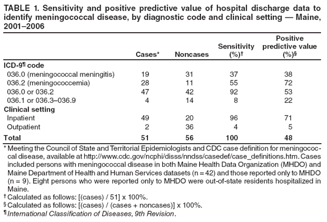 TABLE 1. Sensitivity and positive predictive value of hospital discharge data to identify meningococcal disease, by diagnostic code and clinical setting — Maine, 2001–2006
Cases*
Noncases
Sensitivity (%)†
Positive
predictive value (%)§
ICD-9¶ code
036.0 (meningococcal meningitis)
19
31
37
38
036.2 (meningococcemia)
28
11
55
72
036.0 or 036.2
47
42
92
53
036.1 or 036.3–036.9
4
14
8
22
Clinical setting
Inpatient
49
20
96
71
Outpatient
2
36
4
5
Total
51
56
100
48
* Meeting the Council of State and Territorial Epidemiologists and CDC case definition for meningococcal
disease, available at http://www.cdc.gov/ncphi/disss/nndss/casedef/case_definitions.htm. Cases included persons with meningococcal disease in both Maine Health Data Organization (MHDO) and Maine Department of Health and Human Services datasets (n = 42) and those reported only to MHDO (n = 9). Eight persons who were reported only to MHDO were out-of-state residents hospitalized in Maine.
† Calculated as follows: [(cases) / 51] x 100%.
§ Calculated as follows: [(cases) / (cases + noncases)] x 100%.
¶ International Classification of Diseases, 9th Revision.