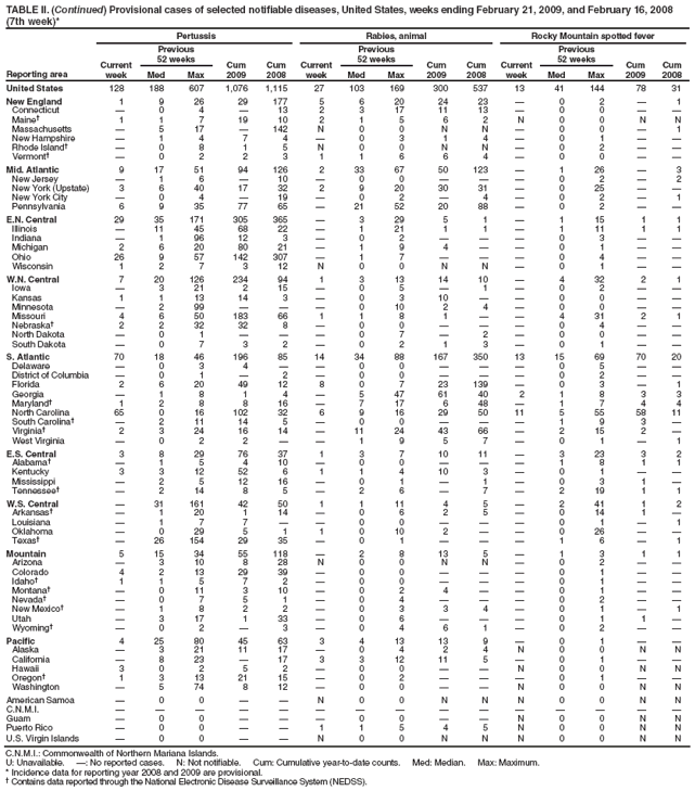 TABLE II. (Continued) Provisional cases of selected notifiable diseases, United States, weeks ending February 21, 2009, and February 16, 2008
(7th week)*
Reporting area
Pertussis
Rabies, animal
Rocky Mountain spotted fever
Current week
Previous
52 weeks
Cum 2009
Cum 2008
Current week
Previous
52 weeks
Cum 2009
Cum 2008
Current week
Previous
52 weeks
Cum 2009
Cum 2008
Med
Max
Med
Max
Med
Max
United States
128
188
607
1,076
1,115
27
103
169
300
537
13
41
144
78
31
New England
1
9
26
29
177
5
6
20
24
23
—
0
2
—
1
Connecticut
—
0
4
—
13
2
3
17
11
13
—
0
0
—
—
Maine†
1
1
7
19
10
2
1
5
6
2
N
0
0
N
N
Massachusetts
—
5
17
—
142
N
0
0
N
N
—
0
0
—
1
New Hampshire
—
1
4
7
4
—
0
3
1
4
—
0
1
—
—
Rhode Island†
—
0
8
1
5
N
0
0
N
N
—
0
2
—
—
Vermont†
—
0
2
2
3
1
1
6
6
4
—
0
0
—
—
Mid. Atlantic
9
17
51
94
126
2
33
67
50
123
—
1
26
—
3
New Jersey
—
1
6
—
10
—
0
0
—
—
—
0
2
—
2
New York (Upstate)
3
6
40
17
32
2
9
20
30
31
—
0
25
—
—
New York City
—
0
4
—
19
—
0
2
—
4
—
0
2
—
1
Pennsylvania
6
9
35
77
65
—
21
52
20
88
—
0
2
—
—
E.N. Central
29
35
171
305
365
—
3
29
5
1
—
1
15
1
1
Illinois
—
11
45
68
22
—
1
21
1
1
—
1
11
1
1
Indiana
—
1
96
12
3
—
0
2
—
—
—
0
3
—
—
Michigan
2
6
20
80
21
—
1
9
4
—
—
0
1
—
—
Ohio
26
9
57
142
307
—
1
7
—
—
—
0
4
—
—
Wisconsin
1
2
7
3
12
N
0
0
N
N
—
0
1
—
—
W.N. Central
7
20
126
234
94
1
3
13
14
10
—
4
32
2
1
Iowa
—
3
21
2
15
—
0
5
—
1
—
0
2
—
—
Kansas
1
1
13
14
3
—
0
3
10
—
—
0
0
—
—
Minnesota
—
2
99
—
—
—
0
10
2
4
—
0
0
—
—
Missouri
4
6
50
183
66
1
1
8
1
—
—
4
31
2
1
Nebraska†
2
2
32
32
8
—
0
0
—
—
—
0
4
—
—
North Dakota
—
0
1
—
—
—
0
7
—
2
—
0
0
—
—
South Dakota
—
0
7
3
2
—
0
2
1
3
—
0
1
—
—
S. Atlantic
70
18
46
196
85
14
34
88
167
350
13
15
69
70
20
Delaware
—
0
3
4
—
—
0
0
—
—
—
0
5
—
—
District of Columbia
—
0
1
—
2
—
0
0
—
—
—
0
2
—
—
Florida
2
6
20
49
12
8
0
7
23
139
—
0
3
—
1
Georgia
—
1
8
1
4
—
5
47
61
40
2
1
8
3
3
Maryland†
1
2
8
8
16
—
7
17
6
48
—
1
7
4
4
North Carolina
65
0
16
102
32
6
9
16
29
50
11
5
55
58
11
South Carolina†
—
2
11
14
5
—
0
0
—
—
—
1
9
3
—
Virginia†
2
3
24
16
14
—
11
24
43
66
—
2
15
2
—
West Virginia
—
0
2
2
—
—
1
9
5
7
—
0
1
—
1
E.S. Central
3
8
29
76
37
1
3
7
10
11
—
3
23
3
2
Alabama†
—
1
5
4
10
—
0
0
—
—
—
1
8
1
1
Kentucky
3
3
12
52
6
1
1
4
10
3
—
0
1
—
—
Mississippi
—
2
5
12
16
—
0
1
—
1
—
0
3
1
—
Tennessee†
—
2
14
8
5
—
2
6
—
7
—
2
19
1
1
W.S. Central
—
31
161
42
50
1
1
11
4
5
—
2
41
1
2
Arkansas†
—
1
20
1
14
—
0
6
2
5
—
0
14
1
—
Louisiana
—
1
7
7
—
—
0
0
—
—
—
0
1
—
1
Oklahoma
—
0
29
5
1
1
0
10
2
—
—
0
26
—
—
Texas†
—
26
154
29
35
—
0
1
—
—
—
1
6
—
1
Mountain
5
15
34
55
118
—
2
8
13
5
—
1
3
1
1
Arizona
—
3
10
8
28
N
0
0
N
N
—
0
2
—
—
Colorado
4
2
13
29
39
—
0
0
—
—
—
0
1
—
—
Idaho†
1
1
5
7
2
—
0
0
—
—
—
0
1
—
—
Montana†
—
0
11
3
10
—
0
2
4
—
—
0
1
—
—
Nevada†
—
0
7
5
1
—
0
4
—
—
—
0
2
—
—
New Mexico†
—
1
8
2
2
—
0
3
3
4
—
0
1
—
1
Utah
—
3
17
1
33
—
0
6
—
—
—
0
1
1
—
Wyoming†
—
0
2
—
3
—
0
4
6
1
—
0
2
—
—
Pacific
4
25
80
45
63
3
4
13
13
9
—
0
1
—
—
Alaska
—
3
21
11
17
—
0
4
2
4
N
0
0
N
N
California
—
8
23
—
17
3
3
12
11
5
—
0
1
—
—
Hawaii
3
0
2
5
2
—
0
0
—
—
N
0
0
N
N
Oregon†
1
3
13
21
15
—
0
2
—
—
—
0
1
—
—
Washington
—
5
74
8
12
—
0
0
—
—
N
0
0
N
N
American Samoa
—
0
0
—
—
N
0
0
N
N
N
0
0
N
N
C.N.M.I.
—
—
—
—
—
—
—
—
—
—
—
—
—
—
—
Guam
—
0
0
—
—
—
0
0
—
—
N
0
0
N
N
Puerto Rico
—
0
0
—
—
1
1
5
4
5
N
0
0
N
N
U.S. Virgin Islands
—
0
0
—
—
N
0
0
N
N
N
0
0
N
N
C.N.M.I.: Commonwealth of Northern Mariana Islands.
U: Unavailable. —: No reported cases. N: Not notifiable. Cum: Cumulative year-to-date counts. Med: Median. Max: Maximum.
* Incidence data for reporting year 2008 and 2009 are provisional.
† Contains data reported through the National Electronic Disease Surveillance System (NEDSS).