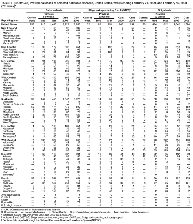 TABLE II. (Continued) Provisional cases of selected notifiable diseases, United States, weeks ending February 21, 2009, and February 16, 2008
(7th week)*
Reporting area
Salmonellosis
Shiga toxin-producing E. coli (STEC)†
Shigellosis
Current week
Previous
52 weeks
Cum 2009
Cum 2008
Current week
Previous
52 weeks
Cum 2009
Cum 2008
Current week
Previous
52 weeks
Cum 2009
Cum 2008
Med
Max
Med
Max
Med
Max
United States
257
915
1,485
3,222
3,955
32
85
251
245
297
120
434
612
1,642
1,784
New England
1
16
63
92
639
—
3
14
7
59
—
2
7
3
55
Connecticut
—
0
43
43
484
—
0
5
5
44
—
0
2
2
38
Maine§
—
2
8
12
17
—
0
3
—
2
—
0
6
—
—
Massachusetts
—
9
52
—
104
—
0
11
—
9
—
0
5
—
12
New Hampshire
1
2
10
16
13
—
1
3
2
2
—
0
1
1
1
Rhode Island§
—
2
9
14
13
—
0
3
—
—
—
0
1
—
3
Vermont§
—
1
7
7
8
—
0
6
—
2
—
0
2
—
1
Mid. Atlantic
18
90
177
308
451
—
6
192
15
24
5
45
96
213
135
New Jersey
—
11
30
11
93
—
0
3
2
5
—
15
38
73
47
New York (Upstate)
9
27
61
94
91
—
3
188
9
8
1
11
35
11
19
New York City
—
19
53
71
127
—
1
5
2
7
—
13
35
46
52
Pennsylvania
9
28
78
132
140
—
1
8
2
4
4
5
23
83
17
E.N. Central
21
94
194
392
434
4
11
75
33
36
30
81
124
421
440
Illinois
—
26
72
49
135
—
1
10
3
4
—
17
35
44
161
Indiana
—
9
53
15
22
—
1
14
3
2
—
9
39
6
126
Michigan
1
18
38
89
86
—
2
43
9
9
—
4
22
37
10
Ohio
16
27
65
191
120
3
3
17
12
5
27
42
80
288
94
Wisconsin
4
14
50
48
71
1
4
20
6
16
3
7
33
46
49
W.N. Central
30
49
150
195
203
3
12
59
30
27
8
16
40
63
99
Iowa
—
8
16
14
41
—
2
21
6
7
—
4
12
23
5
Kansas
4
7
31
29
19
—
1
7
1
2
3
1
5
17
2
Minnesota
13
12
69
57
45
3
2
21
10
8
3
5
25
10
11
Missouri
7
14
48
59
62
—
2
11
9
7
1
3
14
8
43
Nebraska§
6
4
13
24
23
—
2
30
4
2
1
0
3
4
—
North Dakota
—
0
7
—
2
—
0
1
—
—
—
0
4
—
11
South Dakota
—
2
9
12
11
—
1
4
—
1
—
0
9
1
27
S. Atlantic
98
249
456
1,047
1,026
11
14
51
68
55
24
58
100
270
387
Delaware
—
2
9
1
11
—
0
2
1
—
—
0
1
3
—
District of Columbia
—
1
4
—
8
—
0
1
—
2
—
0
3
—
2
Florida
52
97
174
478
530
7
2
11
28
17
3
14
34
75
153
Georgia
18
43
86
194
109
—
1
7
6
1
5
19
48
79
149
Maryland§
8
13
36
67
73
—
2
9
9
10
7
2
8
33
9
North Carolina
16
23
106
181
123
3
1
21
19
9
6
3
27
44
12
South Carolina§
4
18
55
73
86
—
1
4
1
4
1
8
32
15
58
Virginia§
—
19
75
46
56
1
3
27
3
6
2
4
57
20
4
West Virginia
—
3
6
7
30
—
0
3
1
6
—
0
3
1
—
E.S. Central
4
58
138
181
251
2
5
21
12
21
7
35
67
87
252
Alabama§
—
15
46
39
85
—
1
17
1
5
—
6
18
12
67
Kentucky
3
10
18
46
42
—
1
7
3
5
2
3
24
11
34
Mississippi
—
14
57
38
52
—
0
2
1
1
—
4
18
5
83
Tennessee§
1
14
60
58
72
2
2
7
7
10
5
19
47
59
68
W.S. Central
17
136
329
200
206
1
7
27
2
24
27
98
222
331
188
Arkansas§
4
11
40
43
27
—
1
3
—
1
1
11
27
21
14
Louisiana
—
17
50
29
53
—
0
1
—
1
—
11
26
26
39
Oklahoma
3
15
36
30
25
1
1
19
2
2
3
3
43
20
17
Texas§
10
93
268
98
101
—
5
12
—
20
23
65
195
264
118
Mountain
16
60
110
237
291
6
10
39
41
40
13
22
55
132
93
Arizona
5
20
45
88
95
—
1
5
2
5
12
13
34
94
41
Colorado
9
12
43
49
63
6
3
18
30
8
1
2
11
15
18
Idaho§
2
3
14
20
16
—
2
15
3
16
—
0
2
—
1
Montana§
—
2
8
15
5
—
0
3
—
4
—
0
1
—
—
Nevada§
—
3
9
25
28
—
0
2
1
2
—
4
13
14
21
New Mexico§
—
6
33
9
41
—
1
6
2
4
—
2
12
8
7
Utah
—
6
19
29
33
—
1
9
2
1
—
1
3
1
2
Wyoming§
—
1
4
2
10
—
0
1
1
—
—
0
1
—
3
Pacific
52
112
531
570
454
5
9
58
37
11
6
30
83
122
135
Alaska
—
1
4
6
5
—
0
1
—
—
—
0
1
1
—
California
45
80
517
451
359
5
6
39
32
10
6
27
75
101
121
Hawaii
5
5
15
42
31
—
0
2
1
1
—
1
3
3
5
Oregon§
2
7
20
34
37
—
1
8
—
—
—
1
10
8
7
Washington
—
12
150
37
22
—
2
42
4
—
—
2
26
9
2
American Samoa
—
0
1
—
1
—
0
0
—
—
—
0
1
1
1
C.N.M.I.
—
—
—
—
—
—
—
—
—
—
—
—
—
—
—
Guam
—
0
2
—
1
—
0
0
—
—
—
0
3
—
1
Puerto Rico
—
9
29
30
77
—
0
1
—
—
—
0
4
—
2
U.S. Virgin Islands
—
0
0
—
—
—
0
0
—
—
—
0
0
—
—
C.N.M.I.: Commonwealth of Northern Mariana Islands.
U: Unavailable. —: No reported cases. N: Not notifiable. Cum: Cumulative year-to-date counts. Med: Median. Max: Maximum.
* Incidence data for reporting year 2008 and 2009 are provisional.
† Includes E. coli O157:H7; Shiga toxin-positive, serogroup non-O157; and Shiga toxin-positive, not serogrouped.
§ Contains data reported through the National Electronic Disease Surveillance System (NEDSS).