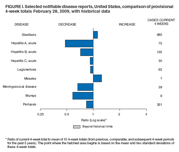 Figure I. Selected notifiable disease reports, United States, comparison of provisional 4-week totals February 28, 2009, with historical data