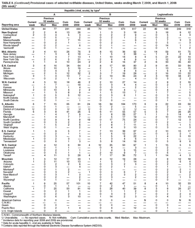 TABLE II. (Continued) Provisional cases of selected notifiable diseases, United States, weeks ending March 7, 2009, and March 1, 2008
(9th week)*
Reporting area
Hepatitis (viral, acute), by type†
Legionellosis
A
B
Current week
Previous
52 weeks
Cum 2009
Cum 2008
Current week
Previous
52 weeks
Cum 2009
Cum 2008
Current week
Previous
52 weeks
Cum 2009
Cum 2008
Med
Max
Med
Max
Med
Max
United States
20
44
77
241
444
46
70
111
470
617
22
49
148
249
318
New England
2
2
8
13
26
—
1
3
3
18
—
3
18
9
12
Connecticut
2
0
4
5
3
—
0
2
2
9
—
0
5
4
3
Maine§
—
0
5
—
2
—
0
2
1
2
—
0
2
—
—
Massachusetts
—
1
4
7
15
—
0
1
—
6
—
1
7
3
3
New Hampshire
—
0
2
1
—
—
0
2
—
1
—
0
5
—
3
Rhode Island§
—
0
2
—
6
—
0
1
—
—
—
0
14
1
1
Vermont§
—
0
1
—
—
—
0
1
—
—
—
0
1
1
2
Mid. Atlantic
2
4
10
26
76
3
8
15
36
92
5
14
59
61
75
New Jersey
—
1
3
4
18
—
1
5
2
38
—
1
8
2
8
New York (Upstate)
1
1
4
7
13
1
1
10
14
8
3
5
21
22
14
New York City
—
2
6
5
21
—
2
6
4
9
—
1
12
2
13
Pennsylvania
1
1
4
10
24
2
2
8
16
37
2
6
33
35
40
E.N. Central
3
6
16
34
64
2
8
17
66
80
2
9
41
50
84
Illinois
—
2
10
5
19
—
2
7
4
20
—
1
13
—
15
Indiana
—
0
4
3
2
—
1
7
8
4
—
1
6
4
4
Michigan
—
2
5
12
32
2
3
7
19
28
—
2
16
10
22
Ohio
3
1
4
13
7
—
2
14
35
24
2
3
18
34
41
Wisconsin
—
0
2
1
4
—
0
1
—
4
—
0
3
2
2
W.N. Central
4
3
16
18
46
2
2
10
27
14
—
2
8
2
16
Iowa
—
1
7
—
18
—
0
3
4
4
—
0
2
1
3
Kansas
1
0
3
1
4
—
0
3
—
2
—
0
1
1
1
Minnesota
2
0
10
4
2
2
0
10
4
—
—
0
4
—
1
Missouri
—
1
3
8
9
—
1
5
13
7
—
1
7
—
5
Nebraska§
1
0
5
5
12
—
0
3
6
1
—
0
3
—
5
North Dakota
—
0
0
—
—
—
0
1
—
—
—
0
0
—
—
South Dakota
—
0
1
—
1
—
0
0
—
—
—
0
1
—
1
S. Atlantic
6
7
15
65
61
24
18
34
184
170
6
9
22
63
58
Delaware
—
0
1
—
—
—
0
2
—
5
—
0
2
—
1
District of Columbia
U
0
0
U
U
U
0
0
U
U
—
0
2
—
2
Florida
6
3
8
41
26
5
6
11
55
57
5
3
7
26
26
Georgia
—
1
4
7
9
—
3
8
26
27
1
1
5
14
4
Maryland§
—
1
4
7
7
—
2
5
17
19
—
2
10
10
13
North Carolina
—
0
9
6
9
19
0
17
75
24
—
0
7
12
3
South Carolina§
—
0
3
2
2
—
1
4
1
17
—
0
2
—
1
Virginia§
—
1
5
2
6
—
2
8
7
11
—
1
5
1
5
West Virginia
—
0
1
—
2
—
1
4
3
10
—
0
3
—
3
E.S. Central
1
1
9
5
7
—
7
13
38
67
—
2
10
15
17
Alabama§
—
0
2
1
1
—
2
6
12
21
—
0
2
2
1
Kentucky
—
0
3
—
3
—
1
5
8
22
—
1
4
5
10
Mississippi
1
0
2
3
—
—
1
3
4
6
—
0
1
—
—
Tennessee§
—
0
6
1
3
—
3
8
14
18
—
0
5
8
6
W.S. Central
—
4
12
6
30
4
12
25
50
97
1
1
15
5
5
Arkansas§
—
0
1
1
—
—
0
4
—
3
—
0
2
—
—
Louisiana
—
0
2
1
1
—
1
4
5
15
—
0
2
1
—
Oklahoma
—
0
5
1
1
—
2
10
9
7
—
0
6
—
—
Texas§
—
4
11
3
28
4
7
17
36
72
1
1
14
4
5
Mountain
1
3
12
17
33
1
4
12
19
28
—
2
8
12
18
Arizona
1
2
11
10
13
—
1
5
7
14
—
0
2
6
4
Colorado
—
0
2
2
9
—
0
3
2
3
—
0
2
—
3
Idaho§
—
0
3
—
4
—
0
2
1
—
—
0
1
—
1
Montana§
—
0
1
2
—
—
0
1
—
—
—
0
2
2
1
Nevada§
—
0
3
2
—
1
0
3
6
7
—
0
2
3
2
New Mexico§
—
0
3
1
3
—
0
2
3
2
—
0
2
—
2
Utah
—
0
2
—
2
—
0
3
—
2
—
0
2
1
5
Wyoming§
—
0
1
—
2
—
0
1
—
—
—
0
0
—
—
Pacific
1
9
25
57
101
10
7
42
47
51
8
4
10
32
33
Alaska
—
0
1
1
—
—
0
2
1
—
—
0
1
1
—
California
1
7
25
50
81
10
5
28
40
39
8
3
8
26
27
Hawaii
—
0
2
1
1
—
0
1
1
2
—
0
1
1
1
Oregon§
—
0
2
2
9
—
0
3
3
7
—
0
2
2
4
Washington
—
0
6
3
10
—
1
14
2
3
—
0
4
2
1
American Samoa
—
0
0
—
—
—
0
0
—
—
N
0
0
N
N
C.N.M.I.
—
—
—
—
—
—
—
—
—
—
—
—
—
—
—
Guam
—
0
0
—
—
—
0
0
—
—
—
0
0
—
—
Puerto Rico
—
0
2
1
4
—
0
4
—
12
—
0
1
—
—
U.S. Virgin Islands
—
0
0
—
—
—
0
0
—
—
—
0
0
—
—
C.N.M.I.: Commonwealth of Northern Mariana Islands.
U: Unavailable. —: No reported cases. N: Not notifiable. Cum: Cumulative year-to-date counts. Med: Median. Max: Maximum.
* Incidence data for reporting year 2008 and 2009 are provisional.
† Data for acute hepatitis C, viral are available in Table I.
§ Contains data reported through the National Electronic Disease Surveillance System (NEDSS).