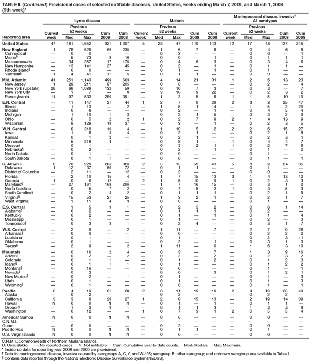 TABLE II. (Continued) Provisional cases of selected notifiable diseases, United States, weeks ending March 7, 2009, and March 1, 2008
(9th week)*
Reporting area
Lyme disease
Malaria
Meningococcal disease, invasive†
All serotypes
Current week
Previous
52 weeks
Cum 2009
Cum 2008
Current week
Previous
52 weeks
Cum 2009
Cum 2008
Current week
Previous
52 weeks
Cum 2009
Cum 2008
Med
Max
Med
Max
Med
Max
United States
47
481
1,652
921
1,307
5
23
47
119
143
12
17
48
127
245
New England
1
78
529
69
235
—
1
6
7
6
—
0
4
6
8
Connecticut
—
0
0
—
—
—
0
3
—
—
—
0
0
—
1
Maine§
—
5
73
8
10
—
0
0
—
1
—
0
1
1
1
Massachusetts
—
34
357
17
175
—
0
4
6
3
—
0
3
4
6
New Hampshire
—
13
141
27
45
—
0
2
—
1
—
0
1
1
—
Rhode Island§
—
0
0
—
—
—
0
1
—
1
—
0
1
—
—
Vermont§
1
4
41
17
5
—
0
1
1
—
—
0
0
—
—
Mid. Atlantic
41
251
1,143
499
663
—
4
14
21
31
1
2
6
13
23
New Jersey
1
29
211
87
205
—
0
0
—
—
—
0
2
—
4
New York (Upstate)
29
99
1,089
132
59
—
0
10
7
3
—
0
3
—
7
New York City
—
1
7
—
8
—
3
10
9
22
—
0
2
3
2
Pennsylvania
11
97
533
280
391
—
1
3
5
6
1
1
5
10
10
E.N. Central
—
11
147
21
44
1
2
7
9
29
2
3
8
25
47
Illinois
—
1
13
—
2
—
1
5
1
14
—
1
5
2
20
Indiana
—
0
8
—
—
—
0
2
—
1
—
0
4
5
4
Michigan
—
1
10
1
3
—
0
2
1
5
—
0
3
2
9
Ohio
—
0
5
2
2
1
0
2
7
8
2
1
4
13
9
Wisconsin
—
9
129
18
37
—
0
3
—
1
—
0
2
3
5
W.N. Central
—
8
218
10
4
—
1
10
5
2
2
2
6
15
27
Iowa
—
1
8
3
4
—
0
3
1
—
—
0
2
1
8
Kansas
—
0
1
2
—
—
0
2
1
—
—
0
2
3
1
Minnesota
—
5
218
4
—
—
0
8
1
—
1
0
4
4
7
Missouri
—
0
1
—
—
—
0
3
2
1
1
0
2
7
8
Nebraska§
—
0
2
—
—
—
0
2
—
1
—
0
1
—
2
North Dakota
—
0
1
—
—
—
0
0
—
—
—
0
1
—
—
South Dakota
—
0
1
1
—
—
0
0
—
—
—
0
1
—
1
S. Atlantic
2
70
223
286
326
2
5
15
53
41
5
3
9
24
35
Delaware
1
12
37
56
72
—
0
1
1
—
—
0
1
—
—
District of Columbia
—
2
11
—
12
—
0
2
—
—
—
0
0
—
—
Florida
—
2
10
15
4
—
1
7
15
13
3
1
4
13
12
Georgia
1
0
6
12
—
2
1
5
10
9
1
0
2
3
3
Maryland§
—
27
161
168
206
—
1
7
16
15
—
0
3
1
2
North Carolina
—
0
5
7
2
—
0
7
8
2
1
0
3
5
3
South Carolina§
—
0
2
3
2
—
0
1
1
1
—
0
2
1
8
Virginia§
—
15
53
21
25
—
1
3
2
1
—
0
2
1
7
West Virginia
—
1
11
4
3
—
0
0
—
—
—
0
1
—
—
E.S. Central
—
1
5
3
1
—
0
2
5
2
—
0
6
1
14
Alabama§
—
0
2
—
—
—
0
1
1
1
—
0
2
—
—
Kentucky
—
0
2
—
—
—
0
1
—
1
—
0
1
—
4
Mississippi
—
0
1
—
—
—
0
1
—
—
—
0
2
—
3
Tennessee§
—
0
3
3
1
—
0
2
4
—
—
0
3
1
7
W.S. Central
—
2
9
—
2
—
1
11
—
7
—
2
7
9
26
Arkansas§
—
0
0
—
—
—
0
0
—
—
—
0
2
2
2
Louisiana
—
0
1
—
—
—
0
1
—
—
—
0
2
3
11
Oklahoma
—
0
1
—
—
—
0
2
—
1
—
0
3
1
3
Texas§
—
2
9
—
2
—
1
11
—
6
—
1
6
3
10
Mountain
—
0
16
2
4
—
0
3
—
7
—
1
3
9
16
Arizona
—
0
2
—
2
—
0
2
—
2
—
0
2
3
2
Colorado
—
0
1
1
—
—
0
1
—
2
—
0
1
2
3
Idaho§
—
0
1
1
1
—
0
1
—
—
—
0
1
2
2
Montana§
—
0
16
—
—
—
0
0
—
—
—
0
1
—
1
Nevada§
—
0
2
—
—
—
0
0
—
3
—
0
1
2
1
New Mexico§
—
0
2
—
1
—
0
1
—
—
—
0
1
—
3
Utah
—
0
1
—
—
—
0
1
—
—
—
0
1
—
3
Wyoming§
—
0
1
—
—
—
0
0
—
—
—
0
1
—
1
Pacific
3
4
19
31
28
2
3
11
19
18
2
4
19
25
49
Alaska
—
0
2
—
—
—
0
2
—
—
—
0
2
2
—
California
3
3
8
28
27
1
2
8
15
13
—
2
19
14
39
Hawaii
N
0
0
N
N
—
0
1
—
1
—
0
1
1
—
Oregon§
—
1
3
3
1
—
0
1
1
3
—
1
3
3
6
Washington
—
0
12
—
—
1
0
7
3
1
2
0
5
5
4
American Samoa
N
0
0
N
N
—
0
0
—
—
—
0
0
—
—
C.N.M.I.
—
—
—
—
—
—
—
—
—
—
—
—
—
—
—
Guam
—
0
0
—
—
—
0
2
—
—
—
0
0
—
—
Puerto Rico
N
0
0
N
N
—
0
1
1
—
—
0
1
—
—
U.S. Virgin Islands
N
0
0
N
N
—
0
0
—
—
—
0
0
—
—
C.N.M.I.: Commonwealth of Northern Mariana Islands.
U: Unavailable. —: No reported cases. N: Not notifiable. Cum: Cumulative year-to-date counts. Med: Median. Max: Maximum.
* Incidence data for reporting year 2008 and 2009 are provisional.
† Data for meningococcal disease, invasive caused by serogroups A, C, Y, and W-135; serogroup B; other serogroup; and unknown serogroup are available in Table I.
§ Contains data reported through the National Electronic Disease Surveillance System (NEDSS).