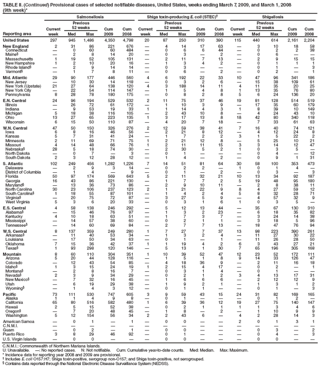 TABLE II. (Continued) Provisional cases of selected notifiable diseases, United States, weeks ending March 7, 2009, and March 1, 2008
(9th week)*
Reporting area
Salmonellosis
Shiga toxin-producing E. coli (STEC)†
Shigellosis
Current week
Previous
52 weeks
Cum 2009
Cum 2008
Current week
Previous
52 weeks
Cum 2009
Cum 2008
Current week
Previous
52 weeks
Cum 2009
Cum 2008
Med
Max
Med
Max
Med
Max
United States
297
945
1,486
4,350
4,798
20
87
250
310
390
115
440
614
2,161
2,204
New England
2
31
86
221
676
—
4
14
17
63
—
3
10
18
58
Connecticut
—
0
60
60
484
—
0
6
6
44
—
0
2
2
38
Maine§
—
2
8
14
20
—
0
3
—
2
—
0
6
—
—
Massachusetts
1
19
52
105
131
—
2
11
7
13
—
2
9
15
15
New Hampshire
1
2
10
20
16
—
1
3
4
2
—
0
1
1
1
Rhode Island§
—
2
9
14
14
—
0
3
—
—
—
0
1
—
3
Vermont§
—
1
7
8
11
—
0
6
—
2
—
0
2
—
1
Mid. Atlantic
29
90
177
446
560
4
6
192
22
33
10
47
96
341
186
New Jersey
—
10
30
14
118
—
0
3
2
6
—
15
38
109
61
New York (Upstate)
21
27
64
138
120
4
3
188
14
11
4
11
35
20
25
New York City
—
22
54
114
147
—
1
5
4
8
1
13
35
76
80
Pennsylvania
8
28
78
180
175
—
0
8
2
8
5
6
24
136
20
E.N. Central
24
96
194
529
532
2
11
75
37
46
19
81
128
514
519
Illinois
—
26
72
61
172
—
1
10
3
9
—
17
35
60
179
Indiana
—
9
53
19
33
1
1
14
4
3
1
8
39
10
149
Michigan
5
18
38
116
105
—
2
43
10
8
—
4
24
43
10
Ohio
13
27
65
223
135
1
3
17
13
8
18
42
80
340
118
Wisconsin
6
15
50
110
87
—
4
20
7
18
—
7
33
61
63
W.N. Central
47
50
150
326
276
2
12
59
38
41
7
16
40
74
121
Iowa
6
8
16
46
56
—
2
21
8
12
—
4
12
24
8
Kansas
5
7
31
41
24
—
1
7
2
2
3
1
5
22
2
Minnesota
2
11
69
71
75
1
2
21
12
8
—
5
25
10
21
Missouri
4
14
48
66
76
1
2
11
11
15
3
3
14
12
47
Nebraska§
28
5
18
74
30
—
2
30
5
2
1
0
3
5
—
North Dakota
—
0
7
—
3
—
0
1
—
—
—
0
4
—
12
South Dakota
2
3
12
28
12
—
1
4
—
2
—
0
9
1
31
S. Atlantic
102
249
456
1,282
1,226
7
14
51
81
64
30
58
100
353
473
Delaware
—
2
9
3
14
—
0
2
2
—
1
0
1
4
—
District of Columbia
—
1
4
—
9
—
0
1
—
2
—
0
3
—
3
Florida
50
97
174
569
643
5
2
11
32
21
10
13
34
92
187
Georgia
16
43
86
221
130
—
1
7
7
2
5
19
48
95
180
Maryland§
—
13
36
73
86
—
2
9
10
11
—
2
8
38
11
North Carolina
30
23
106
237
123
2
1
21
22
9
8
4
27
59
12
South Carolina§
1
18
55
87
101
—
1
4
2
4
5
8
32
28
71
Virginia§
—
20
75
72
87
—
3
27
5
9
—
4
57
32
9
West Virginia
5
3
6
20
33
—
0
3
1
6
1
0
3
5
—
E.S. Central
4
58
138
246
292
—
5
12
13
44
—
35
67
130
310
Alabama§
—
15
46
76
97
—
1
3
2
23
—
6
18
35
82
Kentucky
4
10
18
63
51
—
1
7
3
7
—
3
24
14
38
Mississippi
—
14
57
38
60
—
0
2
1
1
—
3
18
5
96
Tennessee§
—
14
60
69
84
—
2
7
7
13
—
18
47
76
94
W.S. Central
8
137
359
249
280
1
7
27
7
37
13
98
223
390
261
Arkansas§
—
11
40
53
34
—
1
3
2
4
—
11
27
30
22
Louisiana
—
17
50
34
63
—
0
1
—
1
—
11
26
28
50
Oklahoma
7
15
36
42
37
1
1
19
4
2
6
3
43
27
21
Texas§
1
93
298
120
146
—
5
13
1
30
7
65
196
305
168
Mountain
8
60
110
304
351
1
10
39
52
47
12
23
52
172
111
Arizona
5
20
44
128
116
—
1
5
1
8
9
14
33
126
47
Colorado
—
12
43
54
85
—
4
18
36
9
—
2
11
16
18
Idaho§
1
3
15
24
19
1
2
15
4
17
—
0
2
—
1
Montana§
—
2
8
16
7
—
0
3
1
4
—
0
1
—
—
Nevada§
2
3
9
34
29
—
0
2
1
2
3
4
13
17
31
New Mexico§
—
7
32
16
45
—
1
6
6
6
—
2
12
12
9
Utah
—
6
19
29
38
—
1
9
2
1
—
1
3
1
2
Wyoming§
—
1
4
3
12
—
0
1
1
—
—
0
1
—
3
Pacific
73
111
530
747
605
3
9
59
43
15
24
31
82
169
165
Alaska
1
1
4
9
8
—
0
1
—
—
—
0
1
2
—
California
65
80
516
582
480
1
6
39
36
12
19
27
75
140
147
Hawaii
2
5
15
52
38
—
0
2
1
1
1
1
3
4
6
Oregon§
—
7
20
48
45
—
1
8
—
2
—
1
10
9
9
Washington
5
12
154
56
34
2
2
43
6
—
4
2
28
14
3
American Samoa
—
0
1
—
1
—
0
0
—
—
2
0
1
3
1
C.N.M.I.
—
—
—
—
—
—
—
—
—
—
—
—
—
—
—
Guam
—
0
2
—
1
—
0
0
—
—
—
0
3
—
2
Puerto Rico
3
8
29
46
92
—
0
1
—
—
—
0
4
—
3
U.S. Virgin Islands
—
0
0
—
—
—
0
0
—
—
—
0
0
—
—
C.N.M.I.: Commonwealth of Northern Mariana Islands.
U: Unavailable. —: No reported cases. N: Not notifiable. Cum: Cumulative year-to-date counts. Med: Median. Max: Maximum.
* Incidence data for reporting year 2008 and 2009 are provisional.
† Includes E. coli O157:H7; Shiga toxin-positive, serogroup non-O157; and Shiga toxin-positive, not serogrouped.
§ Contains data reported through the National Electronic Disease Surveillance System (NEDSS).