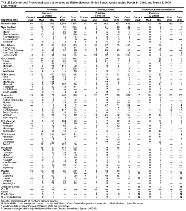 TABLE II. (Continued) Provisional cases of selected notifiable diseases, United States, weeks ending March 14, 2009, and March 8, 2008
(10th week)*
Reporting area
Pertussis
Rabies, animal
Rocky Mountain spotted fever
Current week
Previous
52 weeks
Cum 2009
Cum 2008
Current week
Previous
52 weeks
Cum 2009
Cum 2008
Current week
Previous
52 weeks
Cum 2009
Cum 2008
Med
Max
Med
Max
Med
Max
United States
80
197
1,062
1,699
1,475
17
94
162
363
682
7
42
145
119
37
New England
—
17
36
91
225
4
7
21
40
44
—
0
2
1
1
Connecticut
—
0
4
—
20
3
3
17
19
25
—
0
0
—
—
Maine†
—
1
7
20
12
—
1
5
6
3
—
0
1
1
—
Massachusetts
—
13
29
57
176
—
0
0
—
—
—
0
1
—
1
New Hampshire
—
1
4
8
6
—
0
3
1
6
—
0
1
—
—
Rhode Island†
—
1
8
2
6
—
0
3
5
6
—
0
2
—
—
Vermont†
—
0
2
4
5
1
1
6
9
4
—
0
0
—
—
Mid. Atlantic
5
17
52
130
175
6
33
67
65
185
—
1
28
1
5
New Jersey
—
1
6
6
14
—
0
0
—
—
—
0
2
—
2
New York (Upstate)
2
6
41
25
48
6
9
20
45
50
—
0
27
—
—
New York City
—
0
3
—
28
—
0
2
—
5
—
0
2
1
2
Pennsylvania
3
9
34
99
85
—
21
52
20
130
—
0
2
—
1
E.N. Central
25
36
174
445
415
—
3
29
6
2
—
1
15
2
1
Illinois
—
11
45
96
29
—
1
21
1
1
—
1
11
1
1
Indiana
—
2
96
21
3
—
0
2
—
—
—
0
3
—
—
Michigan
4
6
21
111
32
—
1
9
5
—
—
0
1
1
—
Ohio
21
10
57
211
338
—
1
7
—
1
—
0
4
—
—
Wisconsin
—
2
7
6
13
N
0
0
N
N
—
0
1
—
—
W.N. Central
14
23
450
340
115
2
5
15
23
20
—
4
32
3
1
Iowa
—
3
21
16
21
—
0
5
—
2
—
0
2
—
—
Kansas
1
2
13
24
11
1
1
9
15
4
—
0
0
—
—
Minnesota
—
2
421
—
—
—
0
10
5
8
—
0
0
—
—
Missouri
9
9
50
252
70
1
1
8
2
—
—
4
31
3
1
Nebraska†
4
3
32
44
11
—
0
0
—
—
—
0
4
—
—
North Dakota
—
0
1
—
—
—
0
7
—
3
—
0
0
—
—
South Dakota
—
0
7
4
2
—
0
2
1
3
—
0
1
—
—
S. Atlantic
19
19
71
245
120
4
26
77
178
381
7
15
69
105
22
Delaware
—
0
3
4
1
—
0
0
—
—
—
0
5
—
—
District of Columbia
—
0
1
—
2
—
0
0
—
—
—
0
2
—
—
Florida
14
6
20
74
24
—
0
8
30
139
—
0
3
1
1
Georgia
—
1
9
4
7
—
2
47
61
64
—
1
8
3
4
Maryland†
—
2
8
8
17
—
7
17
6
75
—
1
7
5
4
North Carolina
5
0
65
117
35
N
0
4
N
N
7
7
55
88
11
South Carolina†
—
2
11
16
14
—
0
0
—
—
—
1
9
3
—
Virginia†
—
3
24
19
18
—
11
24
72
90
—
2
15
4
—
West Virginia
—
0
2
3
2
4
1
9
9
13
—
0
1
1
2
E.S. Central
3
9
33
104
49
—
3
7
12
19
—
3
23
5
3
Alabama†
—
1
4
9
16
—
0
0
—
—
—
1
8
3
2
Kentucky
3
4
15
69
7
—
1
4
12
3
—
0
1
—
—
Mississippi
—
2
5
14
19
—
0
1
—
1
—
0
3
1
—
Tennessee†
—
2
14
12
7
—
2
6
—
15
—
2
19
1
1
W.S. Central
—
32
264
140
82
—
1
11
4
8
—
2
41
1
3
Arkansas†
—
1
20
1
14
—
0
6
2
7
—
0
14
1
—
Louisiana
—
2
7
13
1
—
0
0
—
—
—
0
1
—
2
Oklahoma
—
0
29
6
1
—
0
10
2
—
—
0
26
—
—
Texas†
—
27
220
120
66
—
0
1
—
1
—
1
6
—
1
Mountain
1
15
32
118
192
—
2
9
16
7
—
1
3
1
1
Arizona
1
3
10
15
49
N
0
0
N
N
—
0
2
—
—
Colorado
—
3
13
34
45
—
0
0
—
—
—
0
1
—
—
Idaho†
—
1
5
12
3
—
0
0
—
—
—
0
1
—
—
Montana†
—
0
10
5
26
—
0
3
5
—
—
0
1
—
—
Nevada†
—
0
7
5
2
—
0
4
—
—
—
0
2
—
—
New Mexico†
—
1
10
17
6
—
0
3
5
6
—
0
1
—
1
Utah
—
4
17
30
57
—
0
6
—
—
—
0
1
1
—
Wyoming†
—
0
2
—
4
—
0
4
6
1
—
0
2
—
—
Pacific
13
25
81
86
102
1
4
13
19
16
—
0
1
—
—
Alaska
1
3
21
17
20
—
0
2
4
8
N
0
0
N
N
California
—
8
23
—
30
1
3
12
15
8
—
0
1
—
—
Hawaii
—
0
3
5
3
—
0
0
—
—
N
0
0
N
N
Oregon†
1
3
16
38
24
—
0
2
—
—
—
0
1
—
—
Washington
11
5
77
26
25
—
0
0
—
—
—
0
0
—
—
American Samoa
—
0
0
—
—
N
0
0
N
N
N
0
0
N
N
C.N.M.I.
—
—
—
—
—
—
—
—
—
—
—
—
—
—
—
Guam
—
0
0
—
—
—
0
0
—
—
N
0
0
N
N
Puerto Rico
—
0
0
—
—
—
1
5
8
7
N
0
0
N
N
U.S. Virgin Islands
—
0
0
—
—
N
0
0
N
N
N
0
0
N
N
C.N.M.I.: Commonwealth of Northern Mariana Islands.
U: Unavailable. —: No reported cases. N: Not notifiable. Cum: Cumulative year-to-date counts. Med: Median. Max: Maximum.
* Incidence data for reporting year 2008 and 2009 are provisional.
† Contains data reported through the National Electronic Disease Surveillance System (NEDSS).