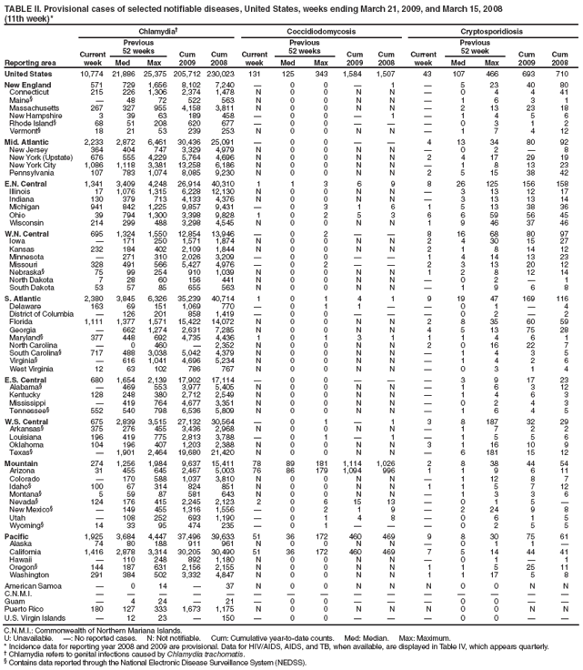 TABLE II. Provisional cases of selected notifiable diseases, United States, weeks ending March 21, 2009, and March 15, 2008
(11th week)*
Reporting area
Chlamydia†
Coccidiodomycosis
Cryptosporidiosis
Current week
Previous
52 weeks
Cum
2009
Cum
2008
Current week
Previous
52 weeks
Cum
2009
Cum
2008
Current week
Previous
52 week
Cum
2009
Cum
2008
Med
Max
Med
Max
Med
Max
United States
10,774
21,886
25,375
205,712
230,023
131
125
343
1,584
1,507
43
107
466
693
710
New England
571
729
1,656
8,102
7,240
—
0
0
—
1
—
5
23
40
80
Connecticut
215
226
1,306
2,374
1,478
N
0
0
N
N
—
0
4
4
41
Maine§
—
48
72
522
563
N
0
0
N
N
—
1
6
3
1
Massachusetts
267
327
955
4,158
3,811
N
0
0
N
N
—
2
13
23
18
New Hampshire
3
39
63
189
458
—
0
0
—
1
—
1
4
5
6
Rhode Island§
68
51
208
620
677
—
0
0
—
—
—
0
3
1
2
Vermont§
18
21
53
239
253
N
0
0
N
N
—
1
7
4
12
Mid. Atlantic
2,233
2,872
6,461
30,436
25,091
—
0
0
—
—
4
13
34
80
92
New Jersey
364
404
747
3,329
4,979
N
0
0
N
N
—
0
2
—
8
New York (Upstate)
676
555
4,229
5,764
4,696
N
0
0
N
N
2
4
17
29
19
New York City
1,086
1,118
3,381
13,258
6,186
N
0
0
N
N
—
1
8
13
23
Pennsylvania
107
783
1,074
8,085
9,230
N
0
0
N
N
2
5
15
38
42
E.N. Central
1,341
3,409
4,248
26,914
40,310
1
1
3
6
9
8
26
125
156
158
Illinois
17
1,076
1,315
6,228
12,130
N
0
0
N
N
—
3
13
12
17
Indiana
130
379
713
4,133
4,376
N
0
0
N
N
—
3
13
13
14
Michigan
941
842
1,225
9,857
9,431
—
0
3
1
6
1
5
13
38
36
Ohio
39
794
1,300
3,398
9,828
1
0
2
5
3
6
6
59
56
45
Wisconsin
214
299
488
3,298
4,545
N
0
0
N
N
1
9
46
37
46
W.N. Central
695
1,324
1,550
12,854
13,946
—
0
2
—
—
8
16
68
80
97
Iowa
—
171
250
1,571
1,874
N
0
0
N
N
2
4
30
15
27
Kansas
232
184
402
2,109
1,844
N
0
0
N
N
2
1
8
14
12
Minnesota
—
271
310
2,026
3,209
—
0
0
—
—
1
4
14
13
23
Missouri
328
491
566
5,427
4,976
—
0
2
—
—
2
3
13
20
12
Nebraska§
75
99
254
910
1,039
N
0
0
N
N
1
2
8
12
14
North Dakota
7
28
60
156
441
N
0
0
N
N
—
0
2
—
1
South Dakota
53
57
85
655
563
N
0
0
N
N
—
1
9
6
8
S. Atlantic
2,380
3,845
6,326
35,239
40,714
1
0
1
4
1
9
19
47
169
116
Delaware
163
69
151
1,069
770
—
0
1
1
—
—
0
1
—
4
District of Columbia
—
126
201
858
1,419
—
0
0
—
—
—
0
2
—
2
Florida
1,111
1,377
1,571
15,422
14,072
N
0
0
N
N
2
8
35
60
59
Georgia
—
662
1,274
2,631
7,285
N
0
0
N
N
4
5
13
75
28
Maryland§
377
448
692
4,735
4,436
1
0
1
3
1
1
1
4
6
1
North Carolina
—
0
460
—
2,352
N
0
0
N
N
2
0
16
22
7
South Carolina§
717
488
3,038
5,042
4,379
N
0
0
N
N
—
1
4
3
5
Virginia§
—
616
1,041
4,696
5,234
N
0
0
N
N
—
1
4
2
6
West Virginia
12
63
102
786
767
N
0
0
N
N
—
0
3
1
4
E.S. Central
680
1,654
2,139
17,902
17,114
—
0
0
—
—
—
3
9
17
23
Alabama§
—
469
553
3,977
5,405
N
0
0
N
N
—
1
6
3
12
Kentucky
128
248
380
2,712
2,549
N
0
0
N
N
—
1
4
6
3
Mississippi
—
419
764
4,677
3,351
N
0
0
N
N
—
0
2
4
3
Tennessee§
552
540
798
6,536
5,809
N
0
0
N
N
—
1
6
4
5
W.S. Central
675
2,839
3,515
27,132
30,564
—
0
1
—
1
3
8
187
32
29
Arkansas§
375
276
455
3,436
2,968
N
0
0
N
N
—
1
7
2
2
Louisiana
196
419
775
2,813
3,788
—
0
1
—
1
—
1
5
5
6
Oklahoma
104
196
407
1,203
2,388
N
0
0
N
N
3
1
16
10
9
Texas§
—
1,901
2,464
19,680
21,420
N
0
0
N
N
—
6
181
15
12
Mountain
274
1,256
1,984
9,637
15,411
78
89
181
1,114
1,026
2
8
38
44
54
Arizona
31
455
645
2,467
5,003
76
86
179
1,094
996
1
1
9
6
11
Colorado
—
170
588
1,037
3,810
N
0
0
N
N
—
1
12
8
7
Idaho§
100
67
314
824
851
N
0
0
N
N
1
1
5
7
12
Montana§
5
59
87
581
643
N
0
0
N
N
—
1
3
3
6
Nevada§
124
176
415
2,245
2,123
2
0
6
15
13
—
0
1
5
—
New Mexico§
—
149
455
1,316
1,556
—
0
2
1
9
—
2
24
9
8
Utah
—
108
252
693
1,190
—
0
1
4
8
—
0
6
1
5
Wyoming§
14
33
95
474
235
—
0
1
—
—
—
0
2
5
5
Pacific
1,925
3,684
4,447
37,496
39,633
51
36
172
460
469
9
8
30
75
61
Alaska
74
80
188
911
961
N
0
0
N
N
—
0
1
1
—
California
1,416
2,878
3,314
30,205
30,490
51
36
172
460
469
7
5
14
44
41
Hawaii
—
110
248
892
1,180
N
0
0
N
N
—
0
1
—
1
Oregon§
144
187
631
2,156
2,155
N
0
0
N
N
1
1
5
25
11
Washington
291
384
502
3,332
4,847
N
0
0
N
N
1
1
17
5
8
American Samoa
—
0
14
—
37
N
0
0
N
N
N
0
0
N
N
C.N.M.I.
—
—
—
—
—
—
—
—
—
—
—
—
—
—
—
Guam
—
4
24
—
21
—
0
0
—
—
—
0
0
—
—
Puerto Rico
180
127
333
1,673
1,175
N
0
0
N
N
N
0
0
N
N
U.S. Virgin Islands
—
12
23
—
150
—
0
0
—
—
—
0
0
—
—
C.N.M.I.: Commonwealth of Northern Mariana Islands.
U: Unavailable. —: No reported cases. N: Not notifiable. Cum: Cumulative year-to-date counts. Med: Median. Max: Maximum.
* Incidence data for reporting year 2008 and 2009 are provisional. Data for HIV/AIDS, AIDS, and TB, when available, are displayed in Table IV, which appears quarterly.
† Chlamydia refers to genital infections caused by Chlamydia trachomatis.
§ Contains data reported through the National Electronic Disease Surveillance System (NEDSS).