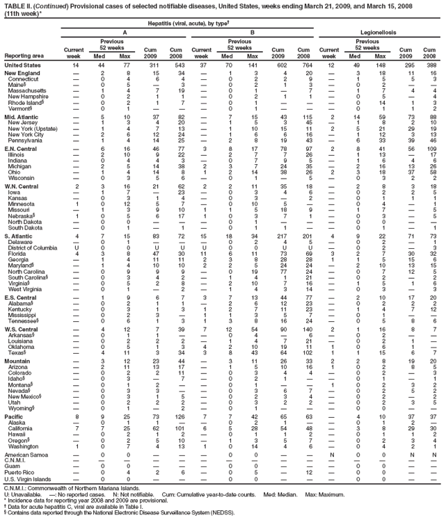 TABLE II. (Continued) Provisional cases of selected notifiable diseases, United States, weeks ending March 21, 2009, and March 15, 2008
(11th week)*
Reporting area
Hepatitis (viral, acute), by type†
Legionellosis
A
B
Current week
Previous
52 weeks
Cum 2009
Cum 2008
Current week
Previous
52 weeks
Cum 2009
Cum 2008
Current week
Previous
52 weeks
Cum 2009
Cum 2008
Med
Max
Med
Max
Med
Max
United States
14
44
77
311
543
37
70
141
602
764
12
49
148
295
388
New England
—
2
8
15
34
—
1
3
4
20
—
3
18
11
16
Connecticut
—
0
4
6
4
—
0
2
2
9
—
1
5
5
3
Maine§
—
0
5
—
3
—
0
2
1
3
—
0
2
—
—
Massachusetts
—
1
4
7
19
—
0
1
—
7
—
1
7
4
4
New Hampshire
—
0
2
1
1
—
0
2
1
1
—
0
5
—
4
Rhode Island§
—
0
2
1
7
—
0
1
—
—
—
0
14
1
3
Vermont§
—
0
1
—
—
—
0
1
—
—
—
0
1
1
2
Mid. Atlantic
—
5
10
37
82
—
7
15
43
115
2
14
59
73
88
New Jersey
—
1
3
4
20
—
1
5
3
45
—
1
8
2
10
New York (Upstate)
—
1
4
7
13
—
1
10
15
11
2
5
21
29
19
New York City
—
2
6
12
24
—
1
6
6
16
—
1
12
3
13
Pennsylvania
—
1
4
14
25
—
2
8
19
43
—
6
33
39
46
E.N. Central
—
6
16
46
77
3
8
17
78
97
2
8
41
56
109
Illinois
—
2
10
9
22
—
2
7
7
26
—
1
13
—
17
Indiana
—
0
4
4
3
—
0
7
9
5
—
1
6
4
6
Michigan
—
2
5
14
38
2
3
7
24
35
—
2
16
13
26
Ohio
—
1
4
14
8
1
2
14
38
26
2
3
18
37
58
Wisconsin
—
0
3
5
6
—
0
1
—
5
—
0
3
2
2
W.N. Central
2
3
16
21
62
2
2
11
35
18
—
2
8
3
18
Iowa
—
1
7
—
23
—
0
3
4
6
—
0
2
2
5
Kansas
—
0
3
1
4
—
0
3
—
2
—
0
1
1
1
Minnesota
1
0
12
5
7
—
0
10
5
—
—
0
4
—
1
Missouri
—
1
3
9
10
1
1
5
18
9
—
1
7
—
5
Nebraska§
1
0
5
6
17
1
0
3
7
1
—
0
3
—
5
North Dakota
—
0
0
—
—
—
0
1
—
—
—
0
0
—
—
South Dakota
—
0
1
—
1
—
0
1
1
—
—
0
1
—
1
S. Atlantic
4
7
15
83
72
15
18
34
217
201
4
9
22
71
73
Delaware
—
0
1
—
—
—
0
2
4
5
—
0
2
—
1
District of Columbia
U
0
0
U
U
U
0
0
U
U
—
0
2
—
3
Florida
4
3
8
47
30
11
6
11
73
69
3
2
7
30
32
Georgia
—
1
4
11
11
2
3
8
28
28
1
1
5
15
6
Maryland§
—
1
4
10
10
2
2
5
24
24
—
2
10
13
15
North Carolina
—
0
9
9
9
—
0
19
77
24
—
0
7
12
5
South Carolina§
—
0
3
4
2
—
1
4
1
21
—
0
2
—
2
Virginia§
—
0
5
2
8
—
2
10
7
16
—
1
5
1
6
West Virginia
—
0
1
—
2
—
1
4
3
14
—
0
3
—
3
E.S. Central
—
1
9
6
7
3
7
13
44
77
—
2
10
17
20
Alabama§
—
0
2
1
1
—
2
6
12
23
—
0
2
2
2
Kentucky
—
0
3
1
3
1
2
7
11
23
—
1
4
7
12
Mississippi
—
0
2
3
—
1
1
3
5
7
—
0
1
—
—
Tennessee§
—
0
6
1
3
1
3
8
16
24
—
0
5
8
6
W.S. Central
—
4
12
7
39
7
12
54
90
140
2
1
16
8
7
Arkansas§
—
0
1
1
—
—
0
4
—
6
—
0
2
—
—
Louisiana
—
0
2
2
2
—
1
4
7
21
—
0
2
1
—
Oklahoma
—
0
5
1
3
4
2
10
19
11
1
0
6
1
—
Texas§
—
4
11
3
34
3
8
43
64
102
1
1
15
6
7
Mountain
—
3
12
23
44
—
3
11
26
33
2
2
8
19
20
Arizona
—
2
11
13
17
—
1
5
10
16
1
0
2
8
5
Colorado
—
0
2
2
11
—
0
3
4
4
—
0
2
—
3
Idaho§
—
0
3
—
7
—
0
2
1
—
—
0
1
—
1
Montana§
—
0
1
2
—
—
0
1
—
—
1
0
2
3
2
Nevada§
—
0
3
3
—
—
0
3
6
7
—
0
2
5
2
New Mexico§
—
0
3
1
5
—
0
2
3
4
—
0
2
—
2
Utah
—
0
2
2
2
—
0
3
2
2
—
0
2
3
5
Wyoming§
—
0
1
—
2
—
0
1
—
—
—
0
0
—
—
Pacific
8
9
25
73
126
7
7
42
65
63
—
4
10
37
37
Alaska
—
0
1
1
—
—
0
2
1
—
—
0
1
2
—
California
7
7
25
62
101
6
5
28
54
48
—
3
8
29
30
Hawaii
—
0
2
1
2
—
0
1
1
2
—
0
1
1
2
Oregon§
—
0
2
5
10
—
1
3
5
7
—
0
2
3
4
Washington
1
0
7
4
13
1
0
14
4
6
—
0
4
2
1
American Samoa
—
0
0
—
—
—
0
0
—
—
N
0
0
N
N
C.N.M.I.
—
—
—
—
—
—
—
—
—
—
—
—
—
—
—
Guam
—
0
0
—
—
—
0
0
—
—
—
0
0
—
—
Puerto Rico
—
0
4
2
6
—
0
5
—
12
—
0
0
—
—
U.S. Virgin Islands
—
0
0
—
—
—
0
0
—
—
—
0
0
—
—
C.N.M.I.: Commonwealth of Northern Mariana Islands.
U: Unavailable. —: No reported cases. N: Not notifiable. Cum: Cumulative year-to-date counts. Med: Median. Max: Maximum.
* Incidence data for reporting year 2008 and 2009 are provisional.
† Data for acute hepatitis C, viral are available in Table I.
§ Contains data reported through the National Electronic Disease Surveillance System (NEDSS).