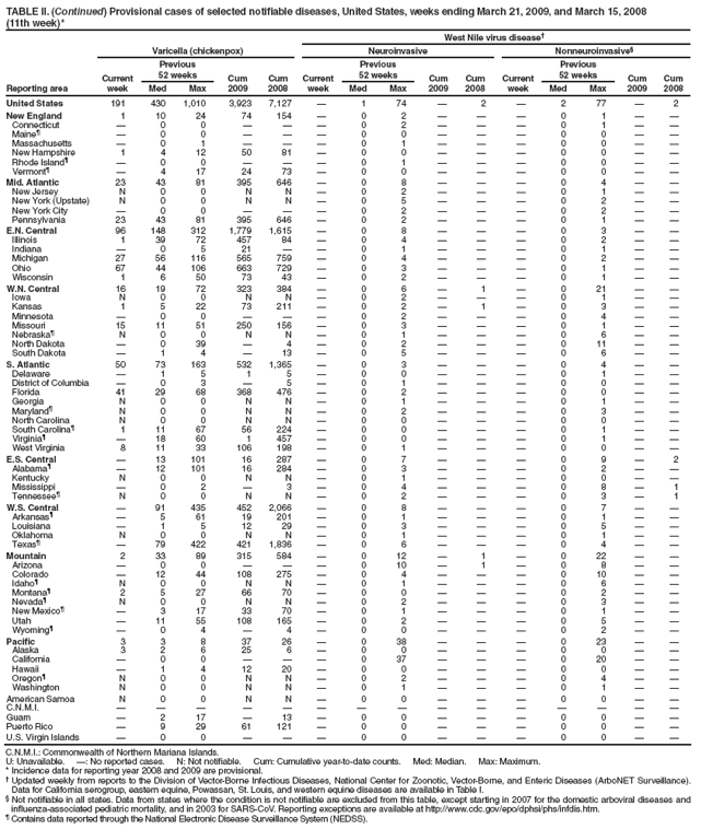 TABLE II. (Continued) Provisional cases of selected notifiable diseases, United States, weeks ending March 21, 2009, and March 15, 2008
(11th week)*
West Nile virus disease†
Reporting area
Varicella (chickenpox)
Neuroinvasive
Nonneuroinvasive§
Current week
Previous
52 weeks
Cum 2009
Cum 2008
Current week
Previous
52 weeks
Cum 2009
Cum
2008
Current week
Previous
52 weeks
Cum 2009
Cum 2008
Med
Max
Med
Max
Med
Max
United States
191
430
1,010
3,923
7,127
—
1
74
—
2
—
2
77
—
2
New England
1
10
24
74
154
—
0
2
—
—
—
0
1
—
—
Connecticut
—
0
0
—
—
—
0
2
—
—
—
0
1
—
—
Maine¶
—
0
0
—
—
—
0
0
—
—
—
0
0
—
—
Massachusetts
—
0
1
—
—
—
0
1
—
—
—
0
0
—
—
New Hampshire
1
4
12
50
81
—
0
0
—
—
—
0
0
—
—
Rhode Island¶
—
0
0
—
—
—
0
1
—
—
—
0
0
—
—
Vermont¶
—
4
17
24
73
—
0
0
—
—
—
0
0
—
—
Mid. Atlantic
23
43
81
395
646
—
0
8
—
—
—
0
4
—
—
New Jersey
N
0
0
N
N
—
0
2
—
—
—
0
1
—
—
New York (Upstate)
N
0
0
N
N
—
0
5
—
—
—
0
2
—
—
New York City
—
0
0
—
—
—
0
2
—
—
—
0
2
—
—
Pennsylvania
23
43
81
395
646
—
0
2
—
—
—
0
1
—
—
E.N. Central
96
148
312
1,779
1,615
—
0
8
—
—
—
0
3
—
—
Illinois
1
39
72
457
84
—
0
4
—
—
—
0
2
—
—
Indiana
—
0
5
21
—
—
0
1
—
—
—
0
1
—
—
Michigan
27
56
116
565
759
—
0
4
—
—
—
0
2
—
—
Ohio
67
44
106
663
729
—
0
3
—
—
—
0
1
—
—
Wisconsin
1
6
50
73
43
—
0
2
—
—
—
0
1
—
—
W.N. Central
16
19
72
323
384
—
0
6
—
1
—
0
21
—
—
Iowa
N
0
0
N
N
—
0
2
—
—
—
0
1
—
—
Kansas
1
5
22
73
211
—
0
2
—
1
—
0
3
—
—
Minnesota
—
0
0
—
—
—
0
2
—
—
—
0
4
—
—
Missouri
15
11
51
250
156
—
0
3
—
—
—
0
1
—
—
Nebraska¶
N
0
0
N
N
—
0
1
—
—
—
0
6
—
—
North Dakota
—
0
39
—
4
—
0
2
—
—
—
0
11
—
—
South Dakota
—
1
4
—
13
—
0
5
—
—
—
0
6
—
—
S. Atlantic
50
73
163
532
1,365
—
0
3
—
—
—
0
4
—
—
Delaware
—
1
5
1
5
—
0
0
—
—
—
0
1
—
—
District of Columbia
—
0
3
—
5
—
0
1
—
—
—
0
0
—
—
Florida
41
29
68
368
476
—
0
2
—
—
—
0
0
—
—
Georgia
N
0
0
N
N
—
0
1
—
—
—
0
1
—
—
Maryland¶
N
0
0
N
N
—
0
2
—
—
—
0
3
—
—
North Carolina
N
0
0
N
N
—
0
0
—
—
—
0
0
—
—
South Carolina¶
1
11
67
56
224
—
0
0
—
—
—
0
1
—
—
Virginia¶
—
18
60
1
457
—
0
0
—
—
—
0
1
—
—
West Virginia
8
11
33
106
198
—
0
1
—
—
—
0
0
—
—
E.S. Central
—
13
101
16
287
—
0
7
—
—
—
0
9
—
2
Alabama¶
—
12
101
16
284
—
0
3
—
—
—
0
2
—
—
Kentucky
N
0
0
N
N
—
0
1
—
—
—
0
0
—
—
Mississippi
—
0
2
—
3
—
0
4
—
—
—
0
8
—
1
Tennessee¶
N
0
0
N
N
—
0
2
—
—
—
0
3
—
1
W.S. Central
—
91
435
452
2,066
—
0
8
—
—
—
0
7
—
—
Arkansas¶
—
5
61
19
201
—
0
1
—
—
—
0
1
—
—
Louisiana
—
1
5
12
29
—
0
3
—
—
—
0
5
—
—
Oklahoma
N
0
0
N
N
—
0
1
—
—
—
0
1
—
—
Texas¶
—
79
422
421
1,836
—
0
6
—
—
—
0
4
—
—
Mountain
2
33
89
315
584
—
0
12
—
1
—
0
22
—
—
Arizona
—
0
0
—
—
—
0
10
—
1
—
0
8
—
—
Colorado
—
12
44
108
275
—
0
4
—
—
—
0
10
—
—
Idaho¶
N
0
0
N
N
—
0
1
—
—
—
0
6
—
—
Montana¶
2
5
27
66
70
—
0
0
—
—
—
0
2
—
—
Nevada¶
N
0
0
N
N
—
0
2
—
—
—
0
3
—
—
New Mexico¶
—
3
17
33
70
—
0
1
—
—
—
0
1
—
—
Utah
—
11
55
108
165
—
0
2
—
—
—
0
5
—
—
Wyoming¶
—
0
4
—
4
—
0
0
—
—
—
0
2
—
—
Pacific
3
3
8
37
26
—
0
38
—
—
—
0
23
—
—
Alaska
3
2
6
25
6
—
0
0
—
—
—
0
0
—
—
California
—
0
0
—
—
—
0
37
—
—
—
0
20
—
—
Hawaii
—
1
4
12
20
—
0
0
—
—
—
0
0
—
—
Oregon¶
N
0
0
N
N
—
0
2
—
—
—
0
4
—
—
Washington
N
0
0
N
N
—
0
1
—
—
—
0
1
—
—
American Samoa
N
0
0
N
N
—
0
0
—
—
—
0
0
—
—
C.N.M.I.
—
—
—
—
—
—
—
—
—
—
—
—
—
—
—
Guam
—
2
17
—
13
—
0
0
—
—
—
0
0
—
—
Puerto Rico
—
9
29
61
121
—
0
0
—
—
—
0
0
—
—
U.S. Virgin Islands
—
0
0
—
—
—
0
0
—
—
—
0
0
—
—
C.N.M.I.: Commonwealth of Northern Mariana Islands.
U: Unavailable. —: No reported cases. N: Not notifiable. Cum: Cumulative year-to-date counts. Med: Median. Max: Maximum.
* Incidence data for reporting year 2008 and 2009 are provisional.
† Updated weekly from reports to the Division of Vector-Borne Infectious Diseases, National Center for Zoonotic, Vector-Borne, and Enteric Diseases (ArboNET Surveillance). Data for California serogroup, eastern equine, Powassan, St. Louis, and western equine diseases are available in Table I.
§ Not notifiable in all states. Data from states where the condition is not notifiable are excluded from this table, except starting in 2007 for the domestic arboviral diseases and influenza-associated pediatric mortality, and in 2003 for SARS-CoV. Reporting exceptions are available at http://www.cdc.gov/epo/dphsi/phs/infdis.htm.
¶ Contains data reported through the National Electronic Disease Surveillance System (NEDSS).