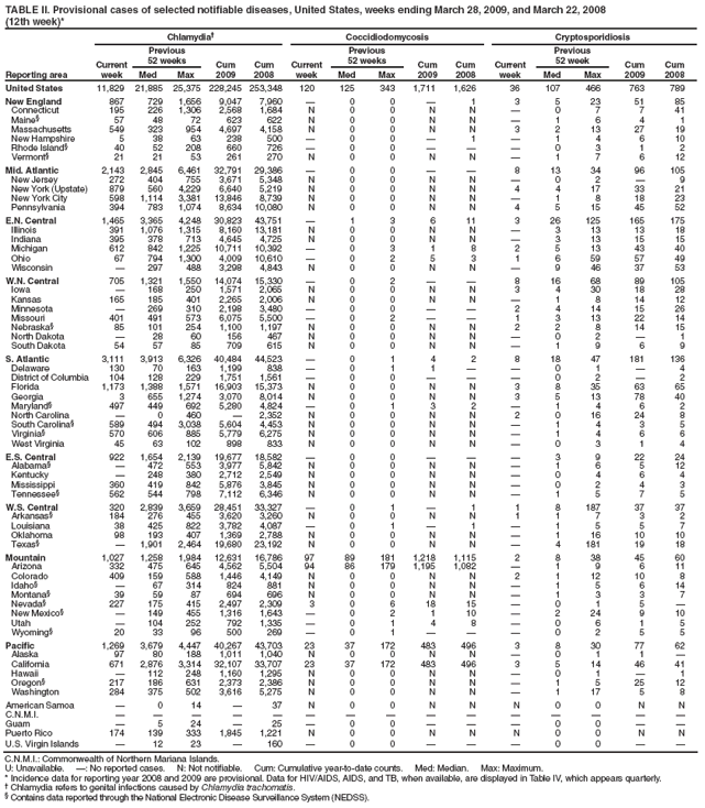 TABLE II. Provisional cases of selected notifiable diseases, United States, weeks ending March 28, 2009, and March 22, 2008
(12th week)*
Reporting area
Chlamydia†
Coccidiodomycosis
Cryptosporidiosis
Current week
Previous
52 weeks
Cum
2009
Cum
2008
Current week
Previous
52 weeks
Cum
2009
Cum
2008
Current week
Previous
52 week
Cum
2009
Cum
2008
Med
Max
Med
Max
Med
Max
United States
11,829
21,885
25,375
228,245
253,348
120
125
343
1,711
1,626
36
107
466
763
789
New England
867
729
1,656
9,047
7,960
—
0
0
—
1
3
5
23
51
85
Connecticut
195
226
1,306
2,568
1,684
N
0
0
N
N
—
0
7
7
41
Maine§
57
48
72
623
622
N
0
0
N
N
—
1
6
4
1
Massachusetts
549
323
954
4,697
4,158
N
0
0
N
N
3
2
13
27
19
New Hampshire
5
38
63
238
500
—
0
0
—
1
—
1
4
6
10
Rhode Island§
40
52
208
660
726
—
0
0
—
—
—
0
3
1
2
Vermont§
21
21
53
261
270
N
0
0
N
N
—
1
7
6
12
Mid. Atlantic
2,143
2,845
6,461
32,791
29,386
—
0
0
—
—
8
13
34
96
105
New Jersey
272
404
755
3,671
5,348
N
0
0
N
N
—
0
2
—
9
New York (Upstate)
879
560
4,229
6,640
5,219
N
0
0
N
N
4
4
17
33
21
New York City
598
1,114
3,381
13,846
8,739
N
0
0
N
N
—
1
8
18
23
Pennsylvania
394
783
1,074
8,634
10,080
N
0
0
N
N
4
5
15
45
52
E.N. Central
1,465
3,365
4,248
30,823
43,751
—
1
3
6
11
3
26
125
165
175
Illinois
391
1,076
1,315
8,160
13,181
N
0
0
N
N
—
3
13
13
18
Indiana
395
378
713
4,645
4,725
N
0
0
N
N
—
3
13
15
15
Michigan
612
842
1,225
10,711
10,392
—
0
3
1
8
2
5
13
43
40
Ohio
67
794
1,300
4,009
10,610
—
0
2
5
3
1
6
59
57
49
Wisconsin
—
297
488
3,298
4,843
N
0
0
N
N
—
9
46
37
53
W.N. Central
705
1,321
1,550
14,074
15,330
—
0
2
—
—
8
16
68
89
105
Iowa
—
168
250
1,571
2,065
N
0
0
N
N
3
4
30
18
28
Kansas
165
185
401
2,265
2,006
N
0
0
N
N
—
1
8
14
12
Minnesota
—
269
310
2,198
3,480
—
0
0
—
—
2
4
14
15
26
Missouri
401
491
573
6,075
5,500
—
0
2
—
—
1
3
13
22
14
Nebraska§
85
101
254
1,100
1,197
N
0
0
N
N
2
2
8
14
15
North Dakota
—
28
60
156
467
N
0
0
N
N
—
0
2
—
1
South Dakota
54
57
85
709
615
N
0
0
N
N
—
1
9
6
9
S. Atlantic
3,111
3,913
6,326
40,484
44,523
—
0
1
4
2
8
18
47
181
136
Delaware
130
70
163
1,199
838
—
0
1
1
—
—
0
1
—
4
District of Columbia
104
128
229
1,751
1,561
—
0
0
—
—
—
0
2
—
2
Florida
1,173
1,388
1,571
16,903
15,373
N
0
0
N
N
3
8
35
63
65
Georgia
3
655
1,274
3,070
8,014
N
0
0
N
N
3
5
13
78
40
Maryland§
497
449
692
5,280
4,824
—
0
1
3
2
—
1
4
6
2
North Carolina
—
0
460
—
2,352
N
0
0
N
N
2
0
16
24
8
South Carolina§
589
494
3,038
5,604
4,453
N
0
0
N
N
—
1
4
3
5
Virginia§
570
606
885
5,779
6,275
N
0
0
N
N
—
1
4
6
6
West Virginia
45
63
102
898
833
N
0
0
N
N
—
0
3
1
4
E.S. Central
922
1,654
2,139
19,677
18,582
—
0
0
—
—
—
3
9
22
24
Alabama§
—
472
553
3,977
5,842
N
0
0
N
N
—
1
6
5
12
Kentucky
—
248
380
2,712
2,549
N
0
0
N
N
—
0
4
6
4
Mississippi
360
419
842
5,876
3,845
N
0
0
N
N
—
0
2
4
3
Tennessee§
562
544
798
7,112
6,346
N
0
0
N
N
—
1
5
7
5
W.S. Central
320
2,839
3,659
28,451
33,327
—
0
1
—
1
1
8
187
37
37
Arkansas§
184
276
455
3,620
3,260
N
0
0
N
N
1
1
7
3
2
Louisiana
38
425
822
3,782
4,087
—
0
1
—
1
—
1
5
5
7
Oklahoma
98
193
407
1,369
2,788
N
0
0
N
N
—
1
16
10
10
Texas§
—
1,901
2,464
19,680
23,192
N
0
0
N
N
—
4
181
19
18
Mountain
1,027
1,258
1,984
12,631
16,786
97
89
181
1,218
1,115
2
8
38
45
60
Arizona
332
475
645
4,562
5,504
94
86
179
1,195
1,082
—
1
9
6
11
Colorado
409
159
588
1,446
4,149
N
0
0
N
N
2
1
12
10
8
Idaho§
—
67
314
824
881
N
0
0
N
N
—
1
5
6
14
Montana§
39
59
87
694
696
N
0
0
N
N
—
1
3
3
7
Nevada§
227
175
415
2,497
2,309
3
0
6
18
15
—
0
1
5
—
New Mexico§
—
149
455
1,316
1,643
—
0
2
1
10
—
2
24
9
10
Utah
—
104
252
792
1,335
—
0
1
4
8
—
0
6
1
5
Wyoming§
20
33
96
500
269
—
0
1
—
—
—
0
2
5
5
Pacific
1,269
3,679
4,447
40,267
43,703
23
37
172
483
496
3
8
30
77
62
Alaska
97
80
188
1,011
1,040
N
0
0
N
N
—
0
1
1
—
California
671
2,876
3,314
32,107
33,707
23
37
172
483
496
3
5
14
46
41
Hawaii
—
112
248
1,160
1,295
N
0
0
N
N
—
0
1
—
1
Oregon§
217
186
631
2,373
2,386
N
0
0
N
N
—
1
5
25
12
Washington
284
375
502
3,616
5,275
N
0
0
N
N
—
1
17
5
8
American Samoa
—
0
14
—
37
N
0
0
N
N
N
0
0
N
N
C.N.M.I.
—
—
—
—
—
—
—
—
—
—
—
—
—
—
—
Guam
—
5
24
—
25
—
0
0
—
—
—
0
0
—
—
Puerto Rico
174
139
333
1,845
1,221
N
0
0
N
N
N
0
0
N
N
U.S. Virgin Islands
—
12
23
—
160
—
0
0
—
—
—
0
0
—
—
C.N.M.I.: Commonwealth of Northern Mariana Islands.
U: Unavailable. —: No reported cases. N: Not notifiable. Cum: Cumulative year-to-date counts. Med: Median. Max: Maximum.
* Incidence data for reporting year 2008 and 2009 are provisional. Data for HIV/AIDS, AIDS, and TB, when available, are displayed in Table IV, which appears quarterly.
† Chlamydia refers to genital infections caused by Chlamydia trachomatis.
§ Contains data reported through the National Electronic Disease Surveillance System (NEDSS).