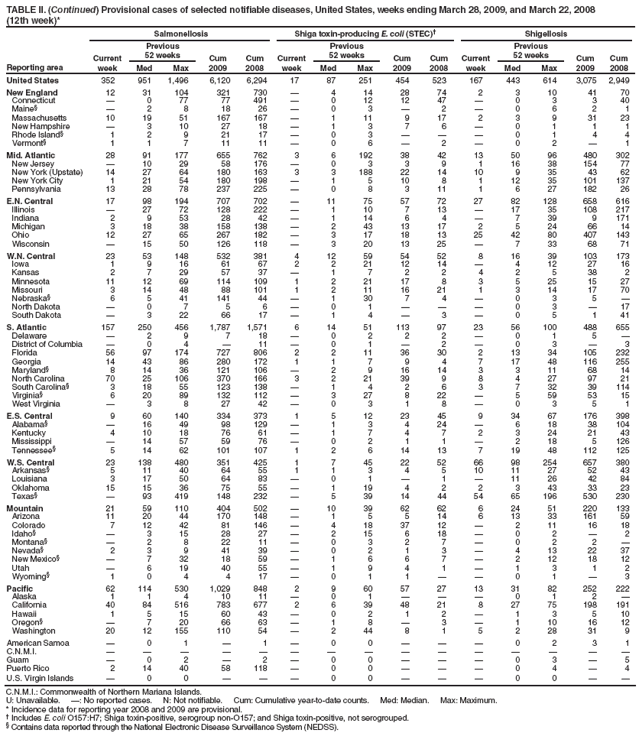 TABLE II. (Continued) Provisional cases of selected notifiable diseases, United States, weeks ending March 28, 2009, and March 22, 2008
(12th week)*
Reporting area
Salmonellosis
Shiga toxin-producing E. coli (STEC)†
Shigellosis
Current week
Previous
52 weeks
Cum 2009
Cum 2008
Current week
Previous
52 weeks
Cum 2009
Cum 2008
Current week
Previous
52 weeks
Cum 2009
Cum 2008
Med
Max
Med
Max
Med
Max
United States
352
951
1,496
6,120
6,294
17
87
251
454
523
167
443
614
3,075
2,949
New England
12
31
104
321
730
—
4
14
28
74
2
3
10
41
70
Connecticut
—
0
77
77
491
—
0
12
12
47
—
0
3
3
40
Maine§
—
2
8
18
26
—
0
3
—
2
—
0
6
2
1
Massachusetts
10
19
51
167
167
—
1
11
9
17
2
3
9
31
23
New Hampshire
—
3
10
27
18
—
1
3
7
6
—
0
1
1
1
Rhode Island§
1
2
9
21
17
—
0
3
—
—
—
0
1
4
4
Vermont§
1
1
7
11
11
—
0
6
—
2
—
0
2
—
1
Mid. Atlantic
28
91
177
655
762
3
6
192
38
42
13
50
96
480
302
New Jersey
—
10
29
58
176
—
0
3
3
9
1
16
38
154
77
New York (Upstate)
14
27
64
180
163
3
3
188
22
14
10
9
35
43
62
New York City
1
21
54
180
198
—
1
5
10
8
1
12
35
101
137
Pennsylvania
13
28
78
237
225
—
0
8
3
11
1
6
27
182
26
E.N. Central
17
98
194
707
702
—
11
75
57
72
27
82
128
658
616
Illinois
—
27
72
128
222
—
1
10
7
13
—
17
35
108
217
Indiana
2
9
53
28
42
—
1
14
6
4
—
7
39
9
171
Michigan
3
18
38
158
138
—
2
43
13
17
2
5
24
66
14
Ohio
12
27
65
267
182
—
3
17
18
13
25
42
80
407
143
Wisconsin
—
15
50
126
118
—
3
20
13
25
—
7
33
68
71
W.N. Central
23
53
148
532
381
4
12
59
54
52
8
16
39
103
173
Iowa
1
9
16
61
67
2
2
21
12
14
—
4
12
27
16
Kansas
2
7
29
57
37
—
1
7
2
2
4
2
5
38
2
Minnesota
11
12
69
114
109
1
2
21
17
8
3
5
25
15
27
Missouri
3
14
48
88
101
1
2
11
16
21
1
3
14
17
70
Nebraska§
6
5
41
141
44
—
1
30
7
4
—
0
3
5
—
North Dakota
—
0
7
5
6
—
0
1
—
—
—
0
3
—
17
South Dakota
—
3
22
66
17
—
1
4
—
3
—
0
5
1
41
S. Atlantic
157
250
456
1,787
1,571
6
14
51
113
97
23
56
100
488
655
Delaware
—
2
9
7
18
—
0
2
2
2
—
0
1
5
—
District of Columbia
—
0
4
—
11
—
0
1
—
2
—
0
3
—
3
Florida
56
97
174
727
806
2
2
11
36
30
2
13
34
105
232
Georgia
14
43
86
280
172
1
1
7
9
4
7
17
48
116
255
Maryland§
8
14
36
121
106
—
2
9
16
14
3
3
11
68
14
North Carolina
70
25
106
370
166
3
2
21
39
9
8
4
27
97
21
South Carolina§
3
18
55
123
138
—
1
4
2
6
3
7
32
39
114
Virginia§
6
20
89
132
112
—
3
27
8
22
—
5
59
53
15
West Virginia
—
3
8
27
42
—
0
3
1
8
—
0
3
5
1
E.S. Central
9
60
140
334
373
1
5
12
23
45
9
34
67
176
398
Alabama§
—
16
49
98
129
—
1
3
4
24
—
6
18
38
104
Kentucky
4
10
18
76
61
—
1
7
4
7
2
3
24
21
43
Mississippi
—
14
57
59
76
—
0
2
1
1
—
2
18
5
126
Tennessee§
5
14
62
101
107
1
2
6
14
13
7
19
48
112
125
W.S. Central
23
138
480
351
425
1
7
45
22
52
66
98
254
657
380
Arkansas§
5
11
40
64
55
1
1
3
4
5
10
11
27
52
43
Louisiana
3
17
50
64
83
—
0
1
—
1
—
11
26
42
84
Oklahoma
15
15
36
75
55
—
1
19
4
2
2
3
43
33
23
Texas§
—
93
419
148
232
—
5
39
14
44
54
65
196
530
230
Mountain
21
59
110
404
502
—
10
39
62
62
6
24
51
220
133
Arizona
11
20
44
170
148
—
1
5
5
14
6
13
33
161
59
Colorado
7
12
42
81
146
—
4
18
37
12
—
2
11
16
18
Idaho§
—
3
15
28
27
—
2
15
6
18
—
0
2
—
2
Montana§
—
2
8
22
11
—
0
3
2
7
—
0
2
2
—
Nevada§
2
3
9
41
39
—
0
2
1
3
—
4
13
22
37
New Mexico§
—
7
32
18
59
—
1
6
6
7
—
2
12
18
12
Utah
—
6
19
40
55
—
1
9
4
1
—
1
3
1
2
Wyoming§
1
0
4
4
17
—
0
1
1
—
—
0
1
—
3
Pacific
62
114
530
1,029
848
2
9
60
57
27
13
31
82
252
222
Alaska
1
1
4
10
11
—
0
1
—
—
—
0
1
2
—
California
40
84
516
783
677
2
6
39
48
21
8
27
75
198
191
Hawaii
1
5
15
60
43
—
0
2
1
2
—
1
3
5
10
Oregon§
—
7
20
66
63
—
1
8
—
3
—
1
10
16
12
Washington
20
12
155
110
54
—
2
44
8
1
5
2
28
31
9
American Samoa
—
0
1
—
1
—
0
0
—
—
—
0
2
3
1
C.N.M.I.
—
—
—
—
—
—
—
—
—
—
—
—
—
—
—
Guam
—
0
2
—
2
—
0
0
—
—
—
0
3
—
5
Puerto Rico
2
14
40
58
118
—
0
0
—
—
—
0
4
—
4
U.S. Virgin Islands
—
0
0
—
—
—
0
0
—
—
—
0
0
—
—
C.N.M.I.: Commonwealth of Northern Mariana Islands.
U: Unavailable. —: No reported cases. N: Not notifiable. Cum: Cumulative year-to-date counts. Med: Median. Max: Maximum.
* Incidence data for reporting year 2008 and 2009 are provisional.
† Includes E. coli O157:H7; Shiga toxin-positive, serogroup non-O157; and Shiga toxin-positive, not serogrouped.
§ Contains data reported through the National Electronic Disease Surveillance System (NEDSS).