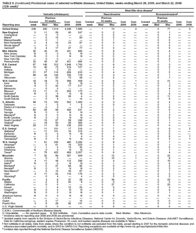 TABLE II. (Continued) Provisional cases of selected notifiable diseases, United States, weeks ending March 28, 2009, and March 22, 2008
(12th week)*
West Nile virus disease†
Reporting area
Varicella (chickenpox)
Neuroinvasive
Nonneuroinvasive§
Current week
Previous
52 weeks
Cum 2009
Cum 2008
Current week
Previous
52 weeks
Cum 2009
Cum
2008
Current week
Previous
52 weeks
Cum 2009
Cum 2008
Med
Max
Med
Max
Med
Max
United States
249
430
1,014
4,348
7,885
—
1
74
—
2
—
2
77
—
2
New England
5
11
29
80
247
—
0
2
—
—
—
0
1
—
—
Connecticut
—
0
0
—
—
—
0
2
—
—
—
0
1
—
—
Maine¶
—
0
10
—
83
—
0
0
—
—
—
0
0
—
—
Massachusetts
—
0
1
—
—
—
0
1
—
—
—
0
0
—
—
New Hampshire
2
4
12
53
87
—
0
0
—
—
—
0
0
—
—
Rhode Island¶
—
0
0
—
—
—
0
1
—
—
—
0
0
—
—
Vermont¶
3
4
17
27
77
—
0
0
—
—
—
0
0
—
—
Mid. Atlantic
32
43
81
431
685
—
0
8
—
—
—
0
4
—
—
New Jersey
N
0
0
N
N
—
0
2
—
—
—
0
1
—
—
New York (Upstate)
N
0
0
N
N
—
0
5
—
—
—
0
2
—
—
New York City
—
0
0
—
—
—
0
2
—
—
—
0
2
—
—
Pennsylvania
32
43
81
431
685
—
0
2
—
—
—
0
1
—
—
E.N. Central
97
149
312
1,948
1,760
—
0
8
—
—
—
0
3
—
—
Illinois
10
40
73
519
107
—
0
4
—
—
—
0
2
—
—
Indiana
—
0
5
21
—
—
0
1
—
—
—
0
1
—
—
Michigan
21
57
116
609
816
—
0
4
—
—
—
0
2
—
—
Ohio
66
44
106
726
779
—
0
3
—
—
—
0
1
—
—
Wisconsin
—
5
50
73
58
—
0
2
—
—
—
0
1
—
—
W.N. Central
19
18
72
366
408
—
0
6
—
1
—
0
21
—
—
Iowa
N
0
0
N
N
—
0
2
—
—
—
0
1
—
—
Kansas
6
5
22
77
217
—
0
2
—
1
—
0
3
—
—
Minnesota
—
0
0
—
—
—
0
2
—
—
—
0
4
—
—
Missouri
13
11
51
263
173
—
0
3
—
—
—
0
1
—
—
Nebraska¶
N
0
0
N
N
—
0
1
—
—
—
0
6
—
—
North Dakota
—
0
39
26
4
—
0
2
—
—
—
0
11
—
—
South Dakota
—
0
4
—
14
—
0
5
—
—
—
0
6
—
—
S. Atlantic
88
73
163
652
1,493
—
0
3
—
—
—
0
4
—
—
Delaware
—
1
5
1
5
—
0
0
—
—
—
0
1
—
—
District of Columbia
—
0
3
—
6
—
0
1
—
—
—
0
0
—
—
Florida
60
29
68
429
531
—
0
2
—
—
—
0
0
—
—
Georgia
N
0
0
N
N
—
0
1
—
—
—
0
1
—
—
Maryland¶
N
0
0
N
N
—
0
2
—
—
—
0
3
—
—
North Carolina
N
0
0
N
N
—
0
0
—
—
—
0
0
—
—
South Carolina¶
—
10
67
58
248
—
0
0
—
—
—
0
1
—
—
Virginia¶
—
18
60
28
494
—
0
0
—
—
—
0
1
—
—
West Virginia
28
11
33
136
209
—
0
1
—
—
—
0
0
—
—
E.S. Central
—
11
101
17
316
—
0
7
—
—
—
0
9
—
2
Alabama¶
—
11
101
16
312
—
0
3
—
—
—
0
2
—
—
Kentucky
N
0
0
N
N
—
0
1
—
—
—
0
0
—
—
Mississippi
—
0
2
1
4
—
0
4
—
—
—
0
8
—
1
Tennessee¶
N
0
0
N
N
—
0
2
—
—
—
0
3
—
1
W.S. Central
1
91
435
490
2,290
—
0
8
—
—
—
0
7
—
—
Arkansas¶
—
5
61
19
203
—
0
1
—
—
—
0
1
—
—
Louisiana
1
1
5
13
30
—
0
3
—
—
—
0
5
—
—
Oklahoma
N
0
0
N
N
—
0
1
—
—
—
0
1
—
—
Texas¶
—
79
422
458
2,057
—
0
6
—
—
—
0
4
—
—
Mountain
7
32
89
327
658
—
0
12
—
1
—
0
22
—
—
Arizona
—
0
0
—
—
—
0
10
—
1
—
0
8
—
—
Colorado
4
11
44
112
296
—
0
4
—
—
—
0
10
—
—
Idaho¶
N
0
0
N
N
—
0
1
—
—
—
0
6
—
—
Montana¶
—
5
27
66
95
—
0
0
—
—
—
0
2
—
—
Nevada¶
N
0
0
N
N
—
0
2
—
—
—
0
3
—
—
New Mexico¶
—
2
10
33
87
—
0
1
—
—
—
0
1
—
—
Utah
3
11
55
116
176
—
0
2
—
—
—
0
5
—
—
Wyoming¶
—
0
4
—
4
—
0
0
—
—
—
0
2
—
—
Pacific
—
3
8
37
28
—
0
38
—
—
—
0
23
—
—
Alaska
—
2
6
25
8
—
0
0
—
—
—
0
0
—
—
California
—
0
0
—
—
—
0
37
—
—
—
0
20
—
—
Hawaii
—
1
4
12
20
—
0
0
—
—
—
0
0
—
—
Oregon¶
N
0
0
N
N
—
0
2
—
—
—
0
4
—
—
Washington
N
0
0
N
N
—
0
1
—
—
—
0
1
—
—
American Samoa
N
0
0
N
N
—
0
0
—
—
—
0
0
—
—
C.N.M.I.
—
—
—
—
—
—
—
—
—
—
—
—
—
—
—
Guam
—
2
17
—
15
—
0
0
—
—
—
0
0
—
—
Puerto Rico
3
9
29
82
131
—
0
0
—
—
—
0
0
—
—
U.S. Virgin Islands
—
0
0
—
—
—
0
0
—
—
—
0
0
—
—
C.N.M.I.: Commonwealth of Northern Mariana Islands.
U: Unavailable. —: No reported cases. N: Not notifiable. Cum: Cumulative year-to-date counts. Med: Median. Max: Maximum.
* Incidence data for reporting year 2008 and 2009 are provisional.
† Updated weekly from reports to the Division of Vector-Borne Infectious Diseases, National Center for Zoonotic, Vector-Borne, and Enteric Diseases (ArboNET Surveillance). Data for California serogroup, eastern equine, Powassan, St. Louis, and western equine diseases are available in Table I.
§ Not notifiable in all states. Data from states where the condition is not notifiable are excluded from this table, except starting in 2007 for the domestic arboviral diseases and influenza-associated pediatric mortality, and in 2003 for SARS-CoV. Reporting exceptions are available at http://www.cdc.gov/epo/dphsi/phs/infdis.htm.
¶ Contains data reported through the National Electronic Disease Surveillance System (NEDSS).