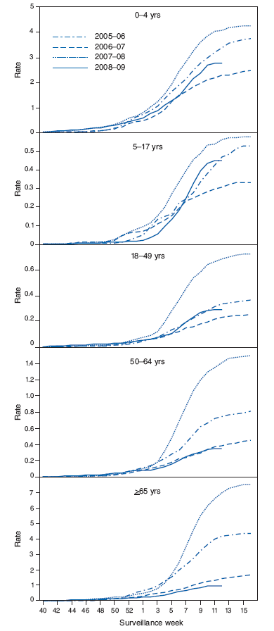 Cumulative laboratory-confirmed influenza hospitalization rates,* by age group† and surveillance week - Emerging Infections Program, United States, October 1, 2008-March 28, 2009, and preceding three influenza seasons