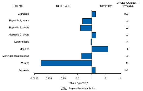 Selected notifiable disease reports, United States, comparison of provisional 4-week totals April 25, 2009, with historical data