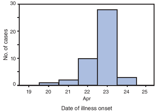 The above figure shows the 44 confirmed cases of swine-origin influenza A (H1N1) virus infection in New York City, New York, during April 2009, by date of illness onset.
Onset of illness for one case was April 20. Onset of illness for two cases was April 21. Onset of illness for 10 cases was April 22. Onset of illness for 28 cases was April 23, and onset of illness for three cases was April 24.
