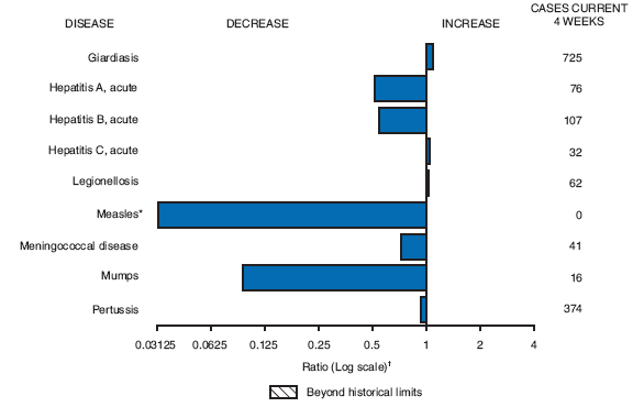 The figure provides a selected notifiable disease report for United States, with comparison of provisional 4-week totals up to May 16, 2009, with historical data. The figure indicates that, compared with historical data, the number of reports increased for giardiasis, acute hepatitis C, and legionellosis. The number of reports decreased for acute hepatitis A, acute hepatitis B, measles, meningococcal disease, mumps, and pertussis. 