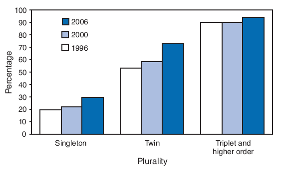 The figure shows the percentage of live births by cesarean delivery, by plurality, in the United States in 1996, 2000, and 2006. In 2006, the percentage was 72.9% for births in twin deliveries and 93.9% for births in triplet and higher order deliveries, compared with 29.6% for singleton births. From 1996 to 2006, the percentage of cesarean deliveries increased 50% for singletons and 37% for twins. The percentage of cesarean deliveries for triplet and higher-order deliveries remained high throughout 1996-2006, increasing slightly from 2000 to 2006.
