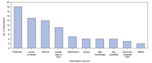 The figure shows information sources rated most important by respondents (N = 59) who decided to pursue rabies postexposure prophylaxis (PEP) for themselves or their children despite public health recommendations that PEP was not indicated because of rabies nonexposure in Ravalli County, Montana, in 2008. The information was derived from a survey administered to vaccinees. Adult vaccinees and parents/guardians of minor vaccinees returning to the clinic for their second dose of vaccine, following exposure to a rabid bat (on day 3), were asked to indicate the information sources considered. Of the 73 persons who attended the day-3 vaccination clinic (one person made arrangements to receive vaccine at an alternate clinic
location), 59 (81%) returned the questionnaire. Respondents rated a physician as the most important source of information used to guide decision-making (18 [31%] of 59).
