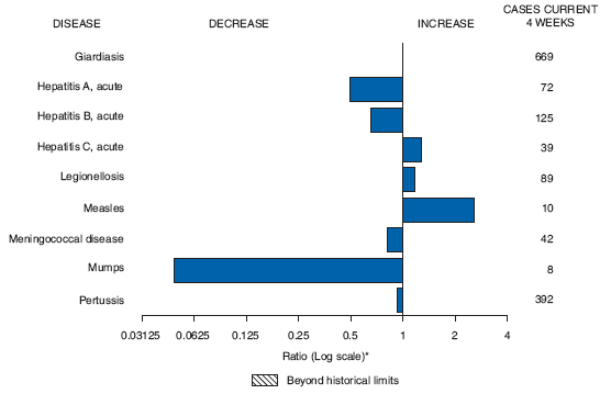 The figure shows selected notifiable disease reports for United States, with comparison of provisional 4-week totals June 6, 2009, with historical data. According to the figure, giardiasis, acute hepatitis A, acute hepatitis B, meningococcal disease, mumps, and pertussis all showed decreases. Acute hepatitis C, legionellosis, and measles all showed increases.