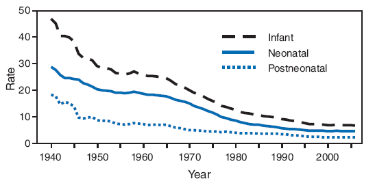 The figure shows infant, neonatal, and postneonatal mortality rates in the United States from 1940-2006. In the United States, the infant mortality rate decreased 86%, from 47.0 infant deaths per 1,000 live births in 1940 to 6.7 in 2006. During the same period, the neonatal rate decreased 85%, from 28.8 to 4.5 deaths per
1,000 live births, and the postneonatal rate decreased 88%, from 18.3 to 2.2 deaths per 1,000 live births.
