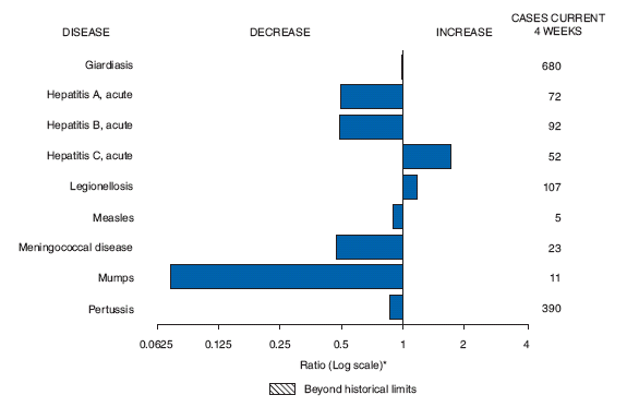 The figure shows selected notifiable disease reports for the United States with comparison of provisional 4-week totals up to June 20, 2009, with historical data. According to the figure, notifiable disease reports for acute hepatitis C and legionellosis increased, whereas giardiasis, acute hepatitis A, acute hepatitis B, measles, mumps, pertussis, and meningococcal disease all decreased.