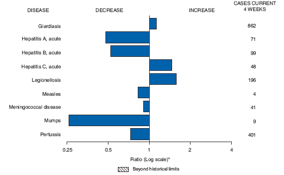 Selected notifiable disease reports, United States, comparison of provisional 4-week totals July 18, 2009, with historical data