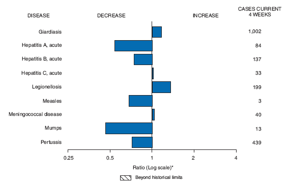 The figure shows selected notifiable disease reports for the United States, with comparison of provisional 4-week totals August 8, 2009, with historical data. According to the figure, giardiasis, acute hepatitis C, legionellosis and meningococcal disease all increased. Acute hepatitis A, acute hepatitis B, measles, mumps and pertussis all decreased.