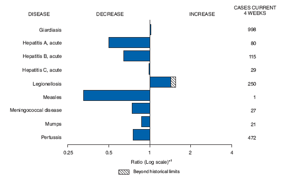 The figure shows selected notifiable disease reports in the United States, with comparison of provisional 4-week totals August 29, 2009, with historical data. According to the figure, reports of giardiasis and legionellosis increased, the latter beyond historical limits. Reports of acute hepatitis A, acute hepatitis B, acute hepatitis C, measles, mumps, pertussis, and meningococcal disease all decreased.