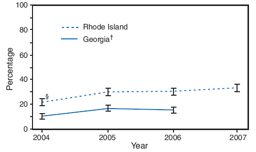 Alternative Text: The figure above shows influenza vaccination coverage during the most recent pregnancy among women with recent live births in Georgia and Rhode Island from 2004-2007 from the Pregnancy Risk Assessment and Monitoring System. In both states, most of the increase in influenza vaccination coverage was observed from 2004 to 2005; in Georgia, coverage increased from 10.4% to 16.9%, and in Rhode Island, coverage increased from 21.9% to 30.1%. Vaccination prevalence remained mostly stable during 2005-2006, but with a further increase observed in Rhode Island from 2006 to 2007.