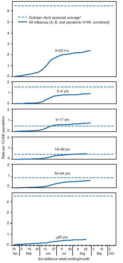 The figure consists of six line graphs showing influenza hospitalization rates per 10,000 population by age group and surveillance week in the United States during April-August 2009 and comparing these rates with the October-April seasonal average for the 2005-06, 2006-07, and 2007-08 influenza seasons. The graphs indicate that the April-August 2009 rates, resulting from hospitalizations for 2009 pandemic influenza A (H1N1) were generally lower or similar to the seasonal average. The graphs also indicate that the rates for persons aged 0-23 months and ≥65 years were several times lower for pandemic H1N1 than for seasonal influenza. 