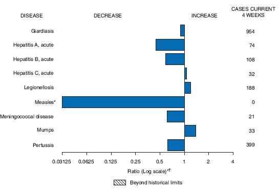 The figure shows selected notifiable disease reports for the United States, with comparison of provisional 4-week totals September 26, 2009, with historical data. Reports of giardiasis, acute hepatitis A, acute hepatitis B, measles, meningococcal disease, and pertussis all decreased. Reports of acute hepatitis C, legionellosis, and mumps all increased.