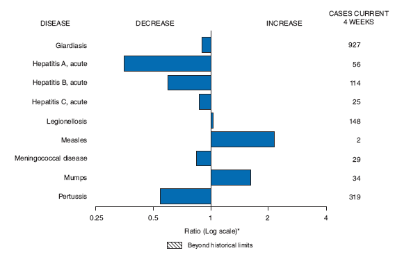 The figure shows selected notifiable disease reports for the United States with comparison of provisional 4-week totals October 24, 2009, with historical data. Reports for giardiasis, acute hepatitis A, acute hepatitis B, acute hepatitis C, meningococcal disease and pertussis decreased. Reports for legionellosis, measles and mumps all increased.