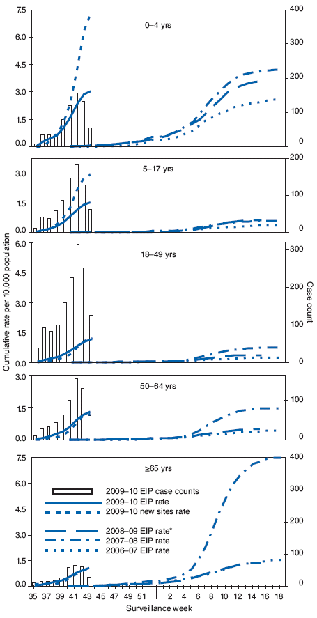 The figure shows laboratory-confirmed influenza hospitalization rates per 10,000 population, by age group and surveillance week in the United States, from the Emerging Infections Program (EIP), for the 2009-10, 2008-09, 2007-08, and 2006-07 influenza seasons. During September-October, cumulative influenza hospitalization rates for persons aged <65 years were substantially elevated for this time of year and exceeded or were approaching the end-of-season cumulative rates for the last three seasons. Preliminary cumulative rates of laboratory confirmed, influenza-associated hospitalizations reported for children aged 0-4 years were 3.1 per 10,000 population by
EIP and 7.3 per 10,000 population by the new sites. Rates for other age groups were as follows: 5-17 years, 1.5 by EIP and 2.9 by the new sites; 18-49 years, 1.2 by EIP and 1.2 by the new sites; 50-64 years, 1.3 by EIP and 1.2 by the new sites; and >65 years, 1.0 by EIP and 1.1 by the new sites.
